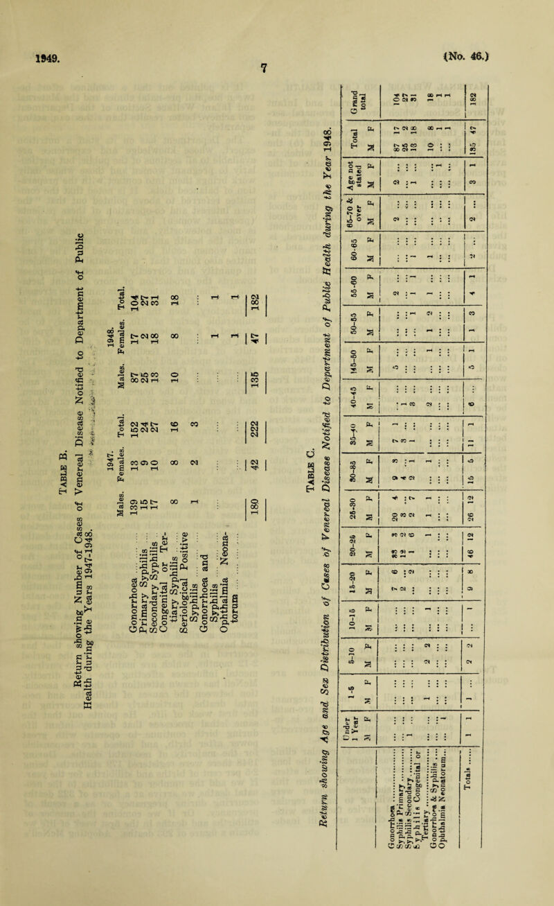 1949, 7 (No. 46.) o •IM 3 Pk 3 03 £ 5h OS ft 03 P cS -g H1 fc— T-( £ ONM r4 rH to . v 00 ra ■h* « B <u Ph o» t-NOO r-i i—I op 00 03 CO XS . <u - <G *i •■—i > -4-3 . O ,3-, £ 03 <* 02 aS ■$ pH cS 4-5 03 -y- O 02 •H vK H P f • ;3r 02 M 13 <«! t> 02 »—t 0^ a w 03 !m C5 T-!i ■-3 03 g <33 m £ < 03 H > 00 02 «4H O 15 02 0) 02 . «3 00 O h* 05 «W °l> Q) 05 X2 ^ s 3 & g bC^ •5 03 I5 ■3 9 Si = ■0 03 - Ph5 aS 03 w w X t-lOCO «* 00 (M iH SB 03 ^ t- 30 03 03 so 00 CO 05 O 00 03 CO 1—1 00 ■ >H ' 02 03 : mS&h £ ^ :x; ^ h '■ a 0 , >»W 'S br^'S u *12 5 o c g bo S.Fl § A o ^ D o OPh.oqO £ ,g S 33P r3 ft~ ^ s. 5h' C$ * H -t-> : T3 3 : as 1 i a cS >» g ® C3 C/2 .^^3 2 bfl‘3 ^ 5h ft ,2 >1 2 ^ m g o> .2 oq O U5 CO 03 03 03 03 Tji © 00 iH : « :§ & as : m *3 : sSM g W'gl o Xi aj Q 00 h« CJ5 r-t V § £h <43 ■*0 o> J V £ &J S3 52 -C3 £ &h •*H> S£ SD 5? © $3, » P © HO- rs 03 J*s. *-.«s <o 03 48 Q 5k %3 £ 93 fe> *■>» .© SO % <® 3 O © @ 6 '4£ i ►o •g s p .» 03 CQ rtil .©3 §* •*s> © •«4» SS' 5k S' •Wi *3 ...»-*-■ T ■ Grand total ■y t> — O CS *0 00 rt H 182 1 3 Uh ^ (N 00 ^ irH 00 rH H 0 EH a ^ co a a a ^ OO *a 2 fl €3 pH * • • • <i 4 9 • * : H ; a «r »-4 Sd^ HJ * a Ci ; —1 • a a a. a a a a a a CO • ks 0 fe lT > >h © CD EH s • • • • • • • 'f » 0 : : • • • • a a a a a T a Z • a a a a d 1C CP PH • • « • » • • • • * * * « 4 i : 0 CP a » • : : d 0 © 1 Pk J a • a a a • rt 0 *0 S d :■ -h i 'H : : a • *0 0 1 Ph : : -* » • d : : 05 0 a • • • a * * a • ♦ *h : : rH 0 to Ph • • • • •> * f • • h ; j 1—( ip 21 a 0 : :• • a a a • «5 0 ; 1 X • • • • • • • a a • ♦ • • a a 0 A ? i-i cc d : : • a CD T »P CO Ph S * a. 30 —» a • a a • a • - a a • a • a a . . . r* rCS C6 Ph so : <-h '-h : : • a <a t 0 «0 a 01 ^ CM • a » a a a • • a -*G> rH 26-80 Ph a h< : ik * 0 w « d # r •h : : a % c* rH XQ Oi iO> <n 1 Ph » d CD • » a a a 4 d 8 a 30 ^ n OC pH 4 a a • a a • a a CO § Ph <d : d • 2*5 XI 1 4P S t»a j • ♦ • • ♦ • • G6 IP ) Ph • a a • i • m • a a • a • - O r-k a 4 • a * « a a • • : : : • 0 r—< ,Ph a • * d ; : Oi tp a a • a a a a d ; : o< IP 1 Ph a • • • a • a • • a a • • • a 55 » a * a a a • a a *h ; ; a a 1 — Under 1 Year Ph j j ; : : ^ a » • rH #W Gonorrhoea. Syphilis Primary. Syphilis Secondary. Syphilis Congenital or Tertiary . Gonorrho<*a & Syphilis .... Ophthalmia Neonatorum... Totals.