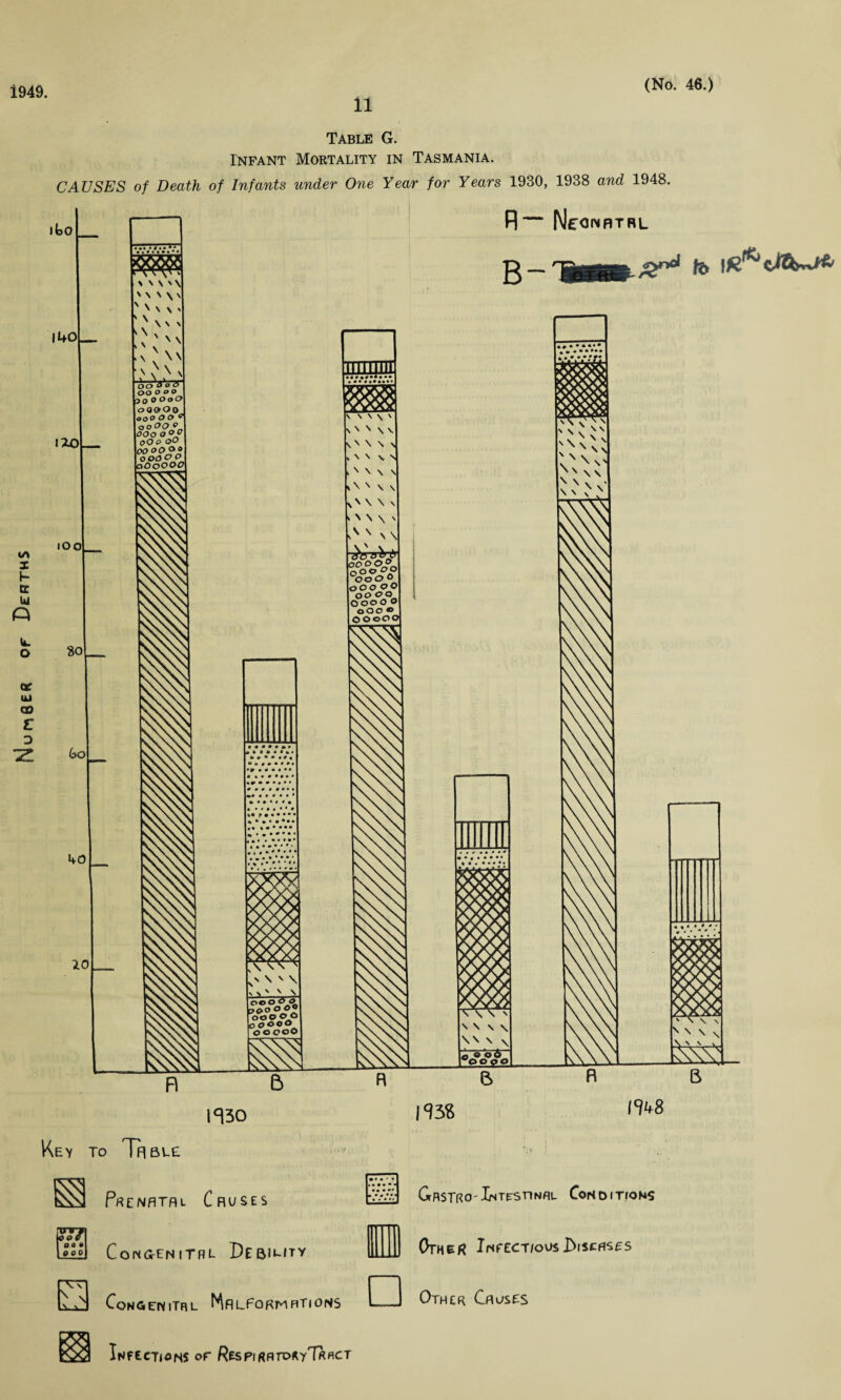 Number or Derths 1949. 11 ibo 140 IZO lOO £>o 40 10 \ \ \ '\ ' ' \ \ \ v \ \ N N k \ ' V \ N >2' oo oo £> oo o oo JOOOoO o 0 O O o , o0o oo e oo <?<?<’ OOO o °° ooo Q<-> OO o oo o o aOoOOO rn Illlllllll eft I • w • • O '\ e>o o&A. b 00 0 09 OOO o o looooO o o coO R B IS30 Ke-» TO TR6L£ TIT o e * 000 \ \--a- N S S S \ V \ v N \ v O \ \ V , N \ \ V k ' \ \ >\'W \ \ N > \ \ \ \ V \ \ \ * ^o°o°4 <?oO o ooo OO oo OO O ooo o oOO • 60000 fl- NeONHTRL B- ’OOQO B 19 5Z PRENPTRi CRUSES CoNGENlTRL DlBiUTY CoNGENlTRL ^flLFORMRTlONS Infections or Respi«sroRyTRfiCT O' N\ \ N\s v '  \N \ \'l N \ fl fe f B l%8 □ GflSTRO'XsTPsnNflL Conditions Other InrEcr/oosItiscfises Other Causes