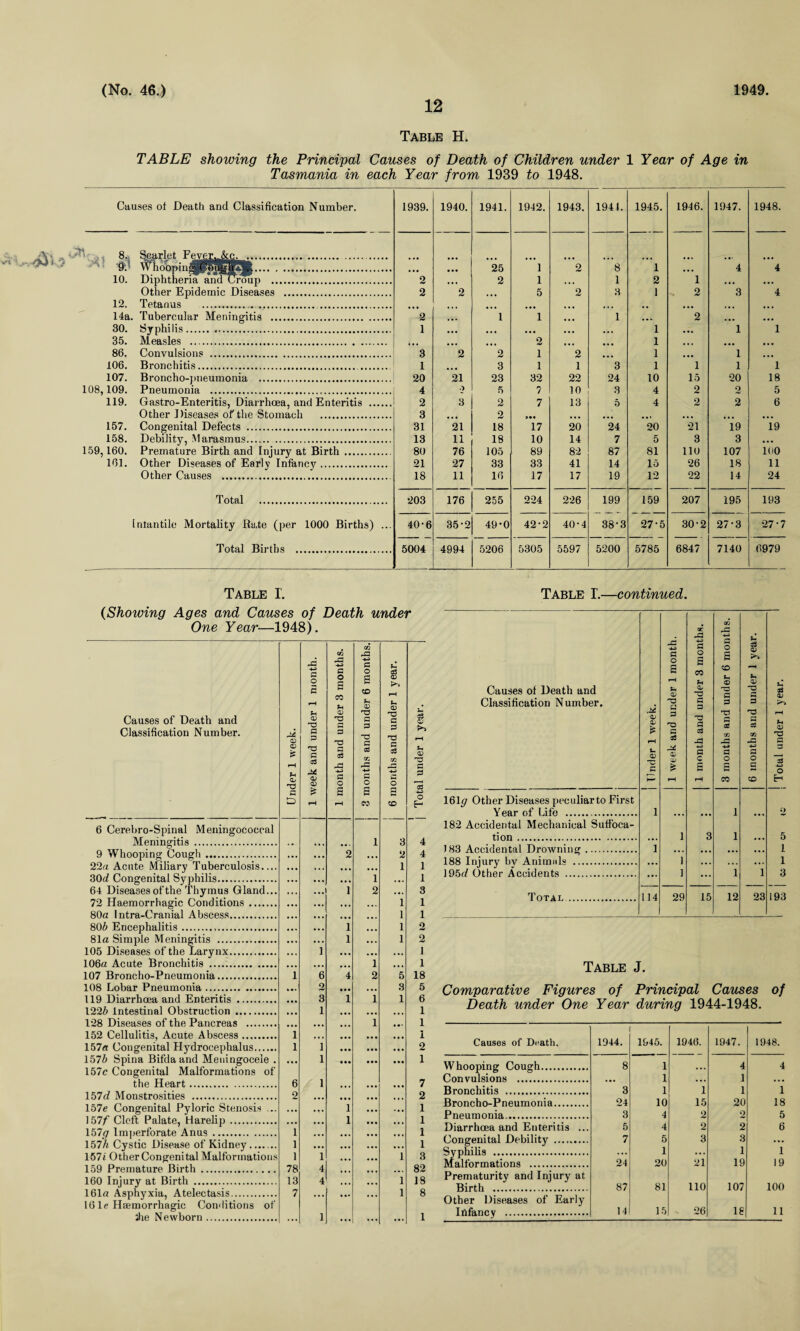 12 Table H. TABLE showing the Principal Causes of Death of Children under 1 Year of Age in Tasmania in each Year from 1939 to 1948. Causes of Death and Classification Number. 1939. 1940. 1941. 1942. 1943. 1941. 1945. 1946. 1947. 1948. 8.. : 0.’ Scarlet Fever^m... .. Whoopi . 25 1 2 8 1 4 4 10. Diphtherm a*ndCrSP . 2 2 1 1 3 2 1 Other Epidemic Diseases . 2 2 5 2 1 2 3 4 12. Tetanus .. . 14a. Tubercular Meningitis . . 2 1 1 1 2 30. Syphilis. 1 1 1 1 35. Measles . 2 1 86. Convulsions . 3 2 2 1 2 1 1 106. Bronchitis... 1 3 1 1 3 1 1 1 1 107. Broncho-pneumonia . 20 21 23 32 22 24 10 15 20 18 108,109. Pneumonia ... 4 o 5 7 10 3 4 2 2 5 119. Gastro-Enteritis, Diarrhoea, and Enteritis . 2 3 2 7 13 5 4 2 2~~ 6 Other Diseases of the Stomach . 3 2 157. Congenital Defects . 31 21 18 17 20 24 20 21 19 19 158. Debility, Marasmus. 13 11 18 10 14 7 5 3 3 159,160. Premature Birth and Injury at Birth . 80 76 105 89 82 87 81 110 107 100 161. Other Diseases of Early Infancy. 21 27 33 33 41 14 15 26 18 11 Other Causes . 18 11 16 17 17 19 12 22 14 24 Total . 203 176 255 224 226 199 159 207 195 193 Infantile Mortality Rate (per 1000 Births) ... 40-6 35-2 49-0 42-2 40-4 38-3 27-5 30-2 27*3 27-7 Total Births . 5004 4994 5206 5305 5597 5200 5785 6847 7140 6979 Table 1. (Showing Ages and Causes of Death under One Year—1948). Causes of Death and Classification Number. 6 Cerebro-Spinal Meningococcal Meningitis . 9 Whooping Cough. 22a Acute Miliary Tuberculosis.... 30c? Congenital Syphilis. 64 Diseases of the Thymus Gland... 72 Haemorrhagic Conditions. 80a I ntra-Cranial Abscess. 80b Encephalitis... 81a Simple Meningitis . 105 Diseases of the Larynx. 106a Acute Bronchitis . 107 Broncho-Pneumonia. 108 Lobar Pneumonia. 119 Diarrhoea and Enteritis . 122b Intestinal Obstruction . 128 Diseases of the Pancreas . 152 Cellulitis, Acute Abscess. 157a Congenital Hydrocephalus. 1576 Spina Bifdaand Meningocele . 157c Congenital Malformations of the Heart. 157d Monstrosities . 157c Congenital Pyloric Stenosis ... 157f Cleft Palate, Harelip. 157<7 Imperforate Anus. 1576 Cystic Disease of Kidney. 1571 Other Congenital Malformations 159 Premature Birth... 160 Injury at Birth . 161a Asphyxia, Atelectasis. 16 le Haemorrhagic Conditions of Ihe Newborn. Under 1 week. 1 week and under 1 month. 1 month and under 3 months. 3 months and under 6 months. 6 months and under 1 year. Total under 1 year. 1 3 4 ... 2 ... 2 4 • • • • • • ... ... 1 1 • •• ... 1 ... 1 • • « ... 1 2 ... 3 • •• ... ... ... 1 1 • • • ... • • . 1 1 • • • 1 ... 1 o ... 1 ... 1 2 • • • 1 , , , ... ■ • • 1 ... ... 1 • • i 1 1 6 4 2 5 18 2 • • • ... 3 5 • •• 3 1 1 1 6 • • • 1 ... ... ... 1 • •• • •• . . . 1 • •• 1 1 ... • • • .. . ... 1 1 1 • •• • • • , , , 2 ... 1 • •• • • • ... 1 6 1 • • • 7 2 • •• • • • • •• , , , 2 • • • ... 1 • • • 1 • • • • • • 1 • • • ... 1 1 . . . , , . • • • 1 1 ... . .. ... 1 1 1 • • • 1 3 78 4 ... ... 82 13 4 ... 1 18 7 ... ... 1 8 1 ... , . , ... 1 Table I.—continued. Causes of Death and Classification N umber. Under 1 week. 1 week and under 1 month. 1 month and under 3 months. 3 months and under 6 months. 6 months and under 1 year. ! Total under 1 year. 161 g Other Diseases peculiar to First Y ear of Life .. 1 • • . , .. 1 ... o 182 Accidental Mechanical Suffoca- tion. 1 3 1 5 183 Accidental Drowning. 1 ... 1 188 Injury hv Animiil« . 1 1 195c? Other Accidents .. ... 1 ... 1 1 3 Total . 114 29 15 12 23 193 Table J. Comparative Figures of Principal Causes of Death under One Year during 1944-1948. Causes of Death. Whooping Cough. Convulsions . Bronchitis . Broncho-Pneumonia. Pneumonia.. Diarrhoea and Enteritis .. Congenital Debility . Syphilis . Malformations . Prematurity and Injury at Birth . Other Diseases of Early Infancy .. 1944. 1945. 1946. 1947. 1948. 8 1 ... 4 4 • •• 1 • • . 1 • • • 3 1 1 1 1 24 10 15 20 18 3 4 2 o 5 5 4 2 2 6 7 5 3 3 • • • ... 1 • • • 1 1 24 20 21 19 19 87 81 no 107 100