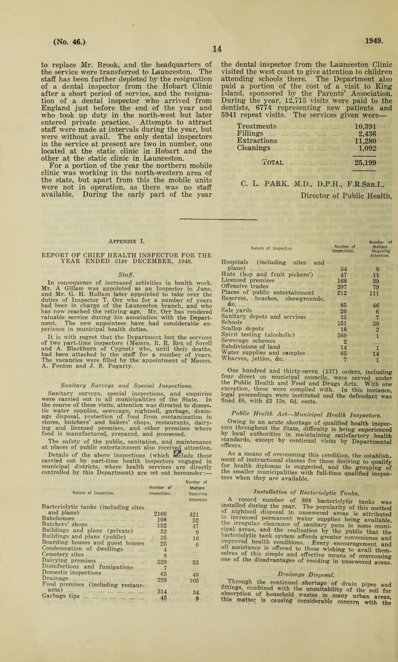 14 to replace Mr. Brook, and the headquarters of the service were transferred to Launceston. The staff has been further depleted by the resignation of a dental inspector from the Hobart Clinic after a short period of service, and the resigna¬ tion of a dental inspector who arrived from England just before the end of the year and who took up duty in the north-west but later entered private practice. Attempts to attract staff were made at intervals during the year, but were without avail. The only dental inspectors in the service at present are two in number, one located at the static clinic in Hobart and the other at the static clinic in Launceston. For a portion of the year the northern mobile clinic was working in the north-western area of the state, but apart from this the mobile units were not in operation, as there was no staff available. During the early part of the year the dental inspector from the Launceston Clinic visited the west coast to give attention to children attending schools there. The Department also paid a portion of the cost of a visit to King Island, sponsored by the Parents’ Association. During the year, 12,715 visits were paid to the dentists, 6774 representing new patients and 5941 repeat visits. The services given were— Treatments. 10,391 Fillings . 2,436 Extractions . 11,280 Cleanings . 1,092 Total . 25,199 C. L. PARK, M.D., D.P.H., F.R.San.L, Director of Public Health. Appendix I. REPORT OF CHIEF HEALTH INSPECTOR FOR THE YEAR ENDED 31st DECEMBER, 1948. Staff. In consequence of increased activities in health work, Mr. A Gillam was appointed as an Inspector in June, and Mr. G. H. Hallam later appointed to take over the duties of Inspector T. Orr who for a number of years had been in charge of the Launceston branch, and who has now reached the retiring age. Mr. Orr has rendered valuable service during his association with the Depart¬ ment. The new appointees have had considerable ex¬ perience in municipal health duties. It is with regret that the Department lost the services of two part-time inspectors (Messrs. R. R. Rex of Sorell and A. Blackburn of Cygnet) who, until their deaths, had been attached to the staff for a number of years. The vacancies were filled by the appointment of Messrs. A. Fenton and J. S. Fogarty. Sanitary Surveys and Special Inspections. Sanitary surveys, special inspections, and enquiries were carried out in all municipalities of the State. In the course of these visits, attention was directed to domes¬ tic water supplies, sewerage, nightsoil, garbage, drain¬ age disposal, protection of food from contamination in stores, butchers’ and bakers’ shops, restaurants, dairy¬ ing and licensed premises, and other premises where food is manufactured, prepared, and processed. The safety of the public, sanitation, and maintenance at places of public entertainment also received attention. Details of the above inspections (which Selude those carried out by part-time health inspectors 'engaged in municipal districts, where health services are directly controlled by this Department) are set out hereunder:— Number of Number of Matters Nature of Inspection. Inspections. Requiring Attention Bacteriolytic tanks (including sites and plans) . 2160 421 Bakehouses . 108 52 Butchers’ shops . 132 47 Buildings and plans (private) .... 52 9 Buildings and plans (public) . 35 15 Boarding houses and guest houses 25 6 Condemnation of dwellings . 4 Cemetery sites . g Dairying premises . 229 55 Disinfections and fumigations .... 7 Domestic inspections .. 05 4g DraiiMge ...228 105 hood premises (including restaur- _ ai?ts) - . . 314 • 34 Garbage tips .. . . 45 q Nature of Inspection. Hospitals (including sites and plans) . Huts (hop and fruit pickers’) Licensed premises . Offensive trades . Places of public entertainment Reserves, beaches, showgrounds, &c. Sale yards . Sanitary depots and services .. Schools . Scallop depots . Spirit testing (alcoholic) Sewerage schemes . Subdivisions of land . Water supplies and samples Wharves, jetties, &c. Number of Inspections. 34 47 168 207 212 85 20 35 151 18 369 2 14 65 7 Number of Matters Requiring Attention. 8 11 39 79 111 46 6 7 39 2 1 1 14 1 One hundred and thirty-seven (137) orders, including four direct on municipal councils, were served under the Public Health and Food and Drugs Acts. With one exception, these were complied with. In this instance, legal proceedings were instituted and the defendant was fined £6, with £3 13s. 6d. costs. Public Health Act—Municipal Health Inspectors. Owing to an acute shortage of qualified health inspec- tois throughout the State, difficulty is being experienced by local authorities in maintaining satisfactory health except by continual visits by Departmental omcers. As a means of overcoming this condition, the establish¬ ment of instructional classes for those desiring to qualify tor health diplomas is suggested, and the grouping of the smaller municipalities with full-time qualified inspec¬ tors when they are available. • ^ 11reJC°/d • nun?ber of 898 bacteriolytic tanks was installed during the year. The popularity of this methoc ot nightsoil disposal in unsewered areas is attributec to increased permanent water supplies being available the irregular clearance of sanitary pans in some muni¬ cipal areas, and the realisation by the public that the lactenolytic tank system affords greater convenience anc improved health conditions. Every encouragement anc all assistance is offered to those wishing to avail them¬ selves of this simple and effective means of overcomine one of the disadvantages of residing in unsewered areas Drainage Disposal. Through the continued shortage of drain pipes anc fittings,_ combined with the unsuitability of the soil fm absorption of household wastes in many urban areas this matter is causing considerable concern with the