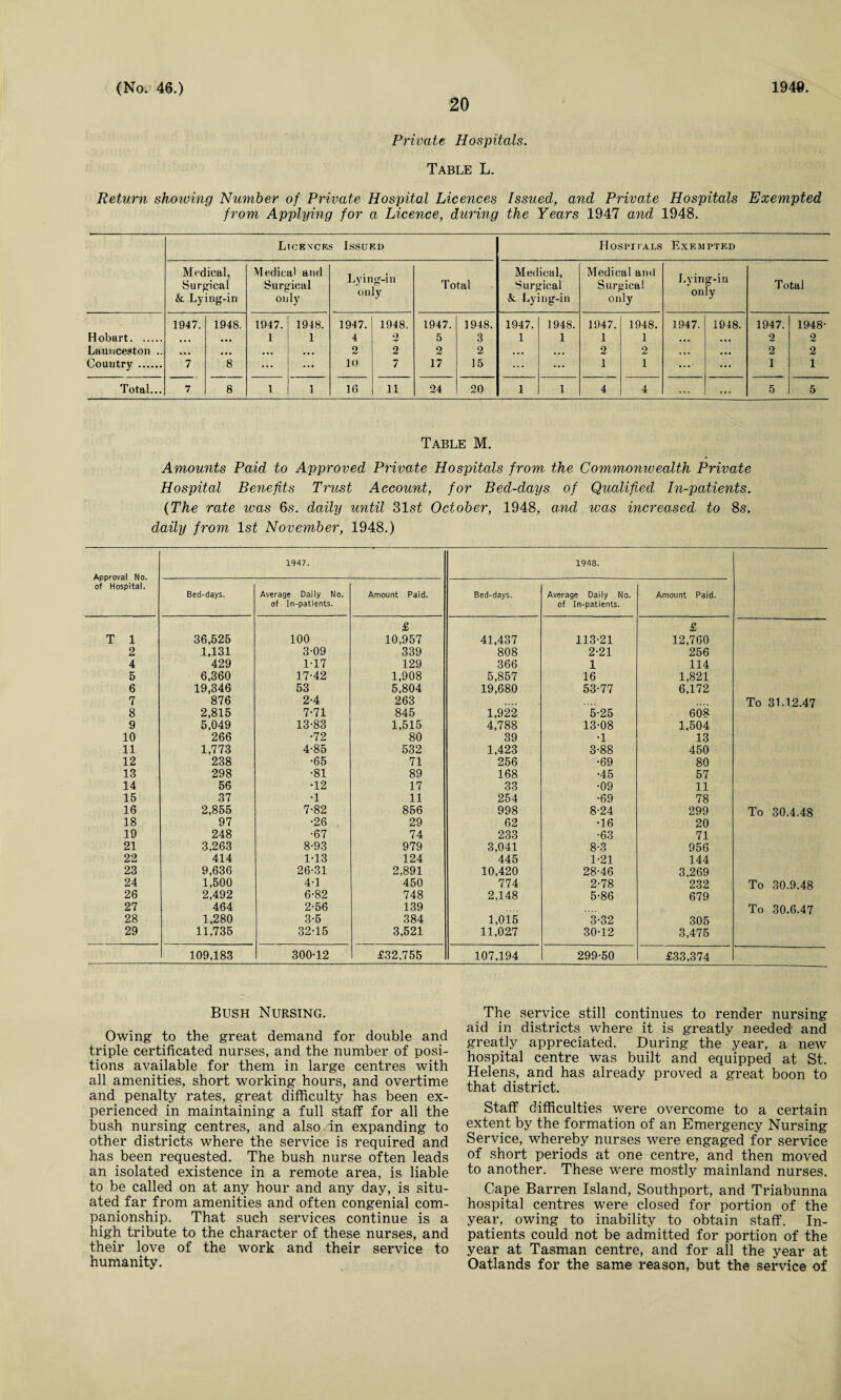 20 Private Hospitals. Table L. Return showing Number of Private Hospital Licences Issued, and Private Hospitals Exempted from Applying for a Licence, during the Years 1947 and 1948. Licevcrs Issued Hospitals Exempted Medical, Medical and Lying-in only Medical, Medical and Lying-in only Surgical & Lying-in Surgical only Total Surgical &, Lying-in Surgical only Total 1947. 1948, 1947. 1948. 1947. 1948. 1947. 1948. 1947. 1948. 1947. 1948. 1947. 1948. 1947. 1948- Hobart. • • • • •• 1 1 4 2 5 3 1 1 1 1 • • • • • • 2 2 Launceston .. • • • • • • • > • • • • 2 2 2 2 • • ■ t • • 2 2 • •• 2 2 Country . 7 8 ... ... 10 7 17 15 ... ... 1 1 ... ... 1 1 Total... 7 8 1 1 16 11 24 20 1 1 4 4 ... 5 5 Table M. Amounts Paid to Approved Private Hospitals from the Commonwealth Private Hospital Benefits Trust Account, for Bed-days of Qualified In-patients. (The rate ivas 6s. daily until 31 st October, 1948, and was increased, to 8s. daily from 1st November, 1948.) Approval No. of Hospital. 1947. 1948. Bed-days. Average Daily No. of In-patients. Amount Paid. Bed-days. Average Daily No. of In-patients. Amount Paid. T 1 36,526 100 £ 10,957 41,437 113-21 £ 12,760 2 1,131 3-09 339 808 2-21 256 4 429 1-17 129 366 1 114 5 6,360 17-42 1,908 5,857 16 1,821 6 19,346 53 5,804 19,680 53-77 6,172 7 876 2-4 263 .... To 31.12.47 8 2,815 7-71 845 1,922 5-25 608 9 5,049 13-83 1,515 4,788 13-08 1,504 10 266 •72 80 39 •1 13 11 1,773 4-85 532 1,423 3-88 450 12 238 •65 71 256 •69 80 13 298 •81 89 168 •45 57 14 56 •12 17 33 •09 11 15 37 •1 11 254 •69 78 16 2,855 7-82 856 998 8-24 299 To 30.4.48 18 97 •26 29 62 •16 20 19 248 •67 74 233 •63 71 21 3,263 8-93 979 3,041 8-3 956 22 414 1-13 124 445 1-21 144 23 9,636 26-31 2,891 10,420 28-46 3,269 24 1,500 4-1 450 774 2-78 232 To 30.9.48 26 2,492 6-82 748 2,148 5-86 679 27 464 2-56 139 To 30.6.47 28 1,280 3-5 384 1,015 3-32 305 29 11,735 32-15 3,521 11,027 30-12 3,475 109,183 300-12 £32.755 107,194 299-50 £33,374 Bush Nursing. Owing to the great demand for double and triple certificated nurses, and the number of posi¬ tions available for them in large centres with all amenities, short working hours, and overtime and penalty rates, great difficulty has been ex¬ perienced in maintaining a full staff for all the bush nursing centres, and also in expanding to other districts where the service is required and has been requested. The bush nurse often leads an isolated existence in a remote area, is liable to be called on at any hour and any day, is situ¬ ated far from amenities and often congenial com¬ panionship. That such services continue is a high tribute to the character of these nurses, and their love of the work and their service to humanity. The service still continues to render nursing aid in districts wdiere it is greatly needed and greatly appreciated. During the year, a new hospital centre was built and equipped at St. Helens, and has already proved a great boon to that district. Staff difficulties were overcome to a certain extent by the formation of an Emergency Nursing Service, whereby nurses were engaged for service of short periods at one centre, and then moved to another. These were mostly mainland nurses. Cape Barren Island, Southport, and Triabunna hospital centres were closed for portion of the year, owing to inability to obtain staff. In¬ patients could not be admitted for portion of the year at Tasman centre, and for all the year at Oatlands for the same reason, but the service of