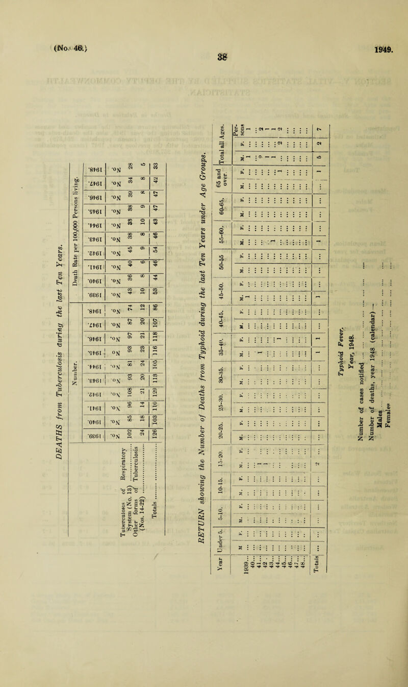 DEATHS from Tuberculosis auriny the last Ten Years. (No.1 4&) 1949 Death Rate per 100,000 Persons living. ? oo '8161 ‘ON w CO CO ‘£161 00 *on 00 9161 05 CC *°N ** GO 05 t> '1161 CO o •ojj 03 fH CO ‘8161 oo oo i CO •ON 1:0 | ^ ’3161 O 05 ■ON ^ Tt< O CO CO '0161 6 36 8 •6861 CO O ♦on ** ^ CO © 05 © 55 ’8161 | -«N ^ ^ CO 00 ’Lf 61 t» o ■os! 00 ®* t> o rH •9161 •ONT 03 04 X rH CO CO *9*61 ! ON ^ ** • CO rH T16I j °N 00 o o rH 1 CO o ‘8161 ] • 0N ® CO rH rH <N T* 05 . o 108 21 ■ 05 O* rH T16I 6 7r, 96 14 © rH ’0161 6 £i 85 18 CO © rH ’686[ i ci ^ •ON 2 © <N rH Tuberculosis of Respiratory System (No. 13) . Other forms of Tuberculosis (Nos. 14-22) . Totals. V to to ft. ■■5 © 3s 00 Cl V' © -*■ »•' — a Jh ^ (4 <a 'a c CD r—( O* 00 T* 05 <G *■3 o P m a> m P O 5h 0> S P £ 5-4 p (D vT rP 4-3 P 0) H3 «H ° S S ■a ia a z o. to to 3 s. s Cl