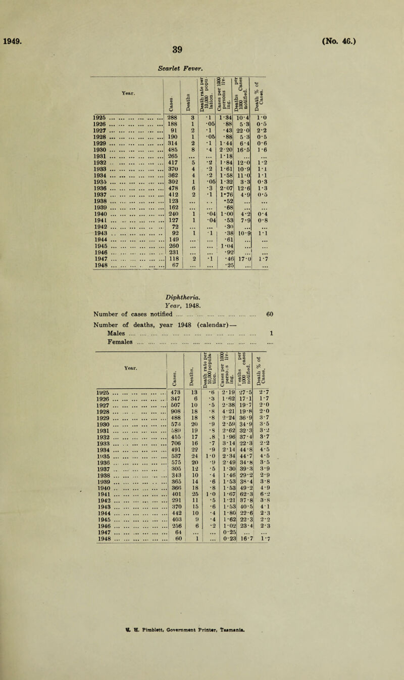 1949 39 (No. 46.) Scarlet Fever. Year. Cases Deaths Death rate per 10,000 popu¬ lation. Cases per 1000 persons liv¬ ing. Deaths per 1000 Cases 1 notified. Death % of Cases. 1925 . 288 3 1 1-34 104 10 1926 . 188 1 •05 •88 53 05 1927 . 91 2 •1 •43 22 0 22 1928 . 190 1 *05 •88 53 0-5 1929 . 314 2 •1 1-44 64 0-6 1930 . 485 8 •4 2-20 16*5 1 *6 1931 . 265 • a a a aa 1-18 a a • a a a 1932 . 417 5 •2 1 -84 12*0 1-2 1933 . 370 4 •2 1-61 10-9 11 1934 . 362 4 •2 1-58 11-0 11 1935 . 302 1 •05 1-32 3-3 0-3 1936 . 478 6 •3 2*07 12-6 1-3 1937 . 412 2 •1 1*76 4-9 0*5 1938 . 123 a a • a a ♦52 a a a a a a 1939 . 162 • • a a a . •68 a a a a a a 1940 . 240 1 •04 1-00 4*2 0-4 1941 . 127 1 •04 •53 7-9 0-8 1942 . 72 • . . a • a •30 a a a a a a 1943 . 92 1 1 •38 10-9 1*1 1944 . 149 • a a ' a a a •61 a a a a aa 1945 . 260 • aa a a a ! 1*04 a a a a a • 1946 . 231 a a a a a • : *92 a a a 1 1947 . 118 2 •1 •46 17*0 1-7 1948 . . 67 ... ... •25 a. a ... Diphtheria. Year, 1948. Number of cases notified . 60 Number of deaths, year 1948 (calendar) — Males .. 1 Females . Year. • Cases. Deaths. Death rate per 10,000 popula tion. Cases per 1000 persons liv¬ ing. leaths per 1000 eases notified. Death % of Cases. 1925 .. 473 13 •6 2-19 27-5 2-7 1926 .. 347 6 •3 1-62 171 1-7 1927 .. 507 10 •5 2-38 19-7 2-0 1928 .. 908 18 •8 4-21 19-8 2-0 1929 .. 488 18 •8 2-24 36-9 3-7 1930 .. 573 20 •9 2-59 34-9 3-5 1931 19 •8 2-62 32-3 3-2 1932 .. 455 17 .81 1-96 37-4 37 1933 .. 706 16 •7 3-14 22-3 2-2 1934 .. 491 22 •9 2-14 44-8 4-5 1935 .. 537 24 1-0 2-34 44-7 4-5 1936 .. 575 20 •9 2-49 34*8 35 1937 .. a a . a a • a * a a . a 305 12 •5 1*30 39-3 3*9 1938 .. 343 10 •4 1*46 29-2 2-9 1939 .. 365 14 •6 1-53 38-4 3-8 1940 .. 366 18 •8 1-53 49-2 4-9 1941 .. 401 25 1 *0 1 -67 62-3 62 1942 .. 291 11 •5 1-21 37*8 3-8 1943 .. 370 15 •6 1-53 40-5 41 1944 .. 442 10 •4 1-80 22-6 2-3 1945 .. 403 9 •4 1*62 22-3 2 • 2 1946 .. 256 6 •2 1-02 234 2-3 1947 .. 64 ... a a a 0-25 a a a ... 1948 .. 60 1 ... 023 16-7 1-7 UL H. Pimblett, Govern man t Printer, Tasmania.
