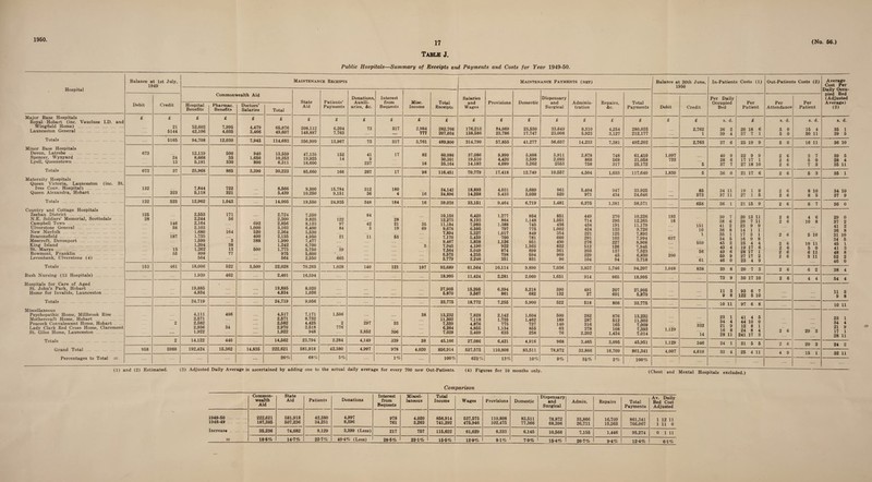 1950 17 Table J, (No. 66.) Public Hospitals—Summary of Receipts and Payments and Costs for Year 1949-50. Hospital Balance at 1st July, 1949 Maintenance Receipts Maintenance Payments (net) Balance at 30th June, 1950 In-Patients Costs (1) Out-Patients Costs (2) Commonwealth Aid State Aid Patients’ Payments Donations, Auxili¬ aries, &c. Interest from Bequests Misc. Income Total Receipts Salaries and Wages Provisions Domestic Dispensary and Surgical Adminis¬ tration Debit Credit Repairs, &e. Total Payments Debit Credit Per Daily Occupied Bed Per Patient Per Attendance Per Patient Hospital Benefits Pharmac. Benefits Doctors’ Salaries Total Major Base Hospitals Royal Hobart (inc. Vaucluse I.D. and Wingfield Home) . Launceston General . Totals . Minor Base Hospitals Devon, Latrobe . Spencer, Wynyard . Lyell, Queenstown . Totals . Maternity Hospitals Queen Victoria, Launceston (inc. St. Ives Conv. Hospital) . Queen Alexandra, Hobart. Totals .. Country and Cottage Hospitals Zeehan District . N.E. Soldiers’ Memorial, Scottsdale Campbell Town .... . Ulverstone General New Norfolk . Beaconsfield ....... Meecroft, Devonport King Island St. Marys Bowmont, Franklin Levenbank, Ulverstone (4) Totals . Bush Nursing (13 Hospitals) . Hospitals for Care of Aged St. John’s Park, Hobart . Home for Invalids, Launceston Totals . Miscellaneous Psychopathic Home, Millbrook Rise Mothercraft Home, Hobart Peacock Convalescent Home, Hobart Lady Clark Red Cross Home, Claremont St. Giles Home, Launceston . Totals . Grand Total . Percentages to Total = £ £ 21 5144 £ 52,602 42,106 £ 7,995 4,035 £ 4,479 3,466 £ 65,076 49,607 £ 208,112 148,887 £ 6,204 7.763 £ 73 £ 317 £ 2,984 777 £ 282.766 207,034 £ 176,213 138,686 £ 34,069 23,786 £ 23,530 17,747 £ 33,649 23,008 £ 8.310 5,923 £ 4,254 3,127 £ 280,025 212,177 £ £ 2,762 1 s. d. 36 2 39 4 £ 20 18 6 37 7 1 s. d. 5 0 5 0 s. d. 15 4 20 11 5165 94,708 12,030 7,945 114,683 356,999 13,967 73 317 3,761 489,800 314,799 57,855 41,277 56,657 14,233 7,381 492,202 2,763 37 6 25 19 9 5 0 16 11 673 24 13 12,119 8,668 5,181 500 35 330 940 1,650 800 13,559 10,353 6,311 47,135 19,925 18,600 162 14 41 9 237 17 82 16 60,986 30,301 26,164 37.086 19,610 14,183 8.899 4,420 4,099 5,888 3,599 3,262 5,911 2,093 2553 2,878 868 758 748 568 317 61,410 31,058 25,172 1,097 733 6 40 9 28 6 37 7 22 9 9 17 17 1 27 18 10 2 6 2 6 2 6 3 7 5 0 7 3 673 37 25,968 865 3,390 30,223 85,660 166 287 17 98 116,451 70,779 17,418 12,749 10,557 4,504 1,633 117.640 1,830 5 36 0 21 17 6 2 6 5 3 132 323 7,844 6,118 722 321 8.566 5,439 9,300 10,250 15,784 9,151 312 36 180 4 16 34,142 24,896 18,893 14,258 4.031 5,433 3,689 3,030 961 520 5,404 971 947 434 33,925 24,646 85 573 34 11 37 11 19 1 9 27 1 5 2 6 2 6 8 10 8 5 132 323 12,962 1,043 14,005 19,550 24,935 348 184 16 59,038 33,161 9,464 6,719 1,481 6.376 1,381 58,571 658 36 1 21 15 9 2 6 8 7 125 28 146 58 187 15 56 2,553 2,244 2,164 2,103 1,680 1,735 1,599 1,204 1,262 898 564 171 56 164 3 38 13 77 692 1,000 520 400 388 500 2,724 2,300 2.856 3,103 2,364 2,135 1,990 1,242 1,775 975 564 7.350 9,825 8,133 6,400 5,530 4,950 7,477 6,700 5.750 5,600 2,550 122 97 84 21 39 665 84 42 3 11 28 21 19 53 35 69 3 10,158 12.275 11,184 9,678 7,894 7,170 9,467 7,945 7,564 6,575 3.779 6,425 8,193 7,985 6.595 5,327 5,459 5,838 4.190 5,049 4,255 2,248 1,277 864 1,388 797 1,017 700 1,126 922 874 798 351 954 1,148 745 775 849 781 951 1,363 899 594 831 851 1,051 436 1,002 354 660 490 832 361 909 90 449 714 434 424 221 291 276 512 203 229 104 270 295 191 133 125 103 227 126 137 45 94 10,226 12,265 11,179 9,726 7,893 7,994 8,908 7,945 7,523 6,830 3,718 193 18 637 200 151 10 1 559 56 61 30 7 38 6 41 2 36 8 35 1 34 5 45 2 43 4 49 6 59 9 46 0 20 13 11 20 7 11 23 9 9 14 1 1 17 3 1 16 9 8 25 4 4 19 17 6 28 17 1 27 17 2 23 4 9 2 6 2 6 2 6 2 6 2 6 2 6 2 6 4 6 10 8 5 10 10 11 5 0 6 11 3 11 153 461 18,006 522 3,500 22,028 70,265 1.028 140 121 107 93,689 61,564 10,114 9,890 7,036 3,857 1,746 94,207 1,048 838 39 8 20 7 3 2 6 6 2 1.939 462 2,401 16,594 18.995 11,424 2,281 2,060 1,651 914 665 18,995 73 9 30 17 10 2 6 4 4 19,885 4,834 19,886 4,834 8,020 1,036 27,905 6.870 15,205 3,667 6,394 861 5,218 682 390 132 491 27 207 601 27,906 6,870 11 3 9 8 93 6 7 122 6 10 24,719 24,719 9,056 33,775 18.772 7,255 5,900 522 618 808 33,775 10 11 97 6 8  2 4,111 2,571 2,582 2,936 1,922 406 34 4,517 2,571 2,582 2,970 1,922 7,171 8,732 4,425 2,518 948 1,606 2 776 297 3,852 33 306 38 13,232 11,303 7,339 6,264 7.028 7,828 7,118 4,876 4,855 2,409 2,142 1,735 775 1,134 635 1,604 1,462 737 855 258 500 189 140 63 76 282 287 316 378 2,202 876 512 165 108 1,434 13,232 11,303 7,009 7,393 7,014 1.129 332 14 23 1 34 4 21 9 16 8 28 11 41 4 5 44 10 0 12 8 1 24 8 4 241 17 3 2 6 29 3 2 14.122 440 14,562 23,794 2,284 4,149 339 38 45,166 27,086 6,421 4,916 968 3,465 3,095 45,961 1,129 346 24 1 31 5 5 2 6 29 3 958 5988 192,424 15,362 14,835 222,621 581,918 42,380 4,997 978 4,020 866,914 537.575 110,808 83,511 78,872 33,866 16,709 861,341 4,007 4,610 33 4 25 4 11 4 9 15 1 26% 68% 5% 1% 100% 62 a% 13% 10% 9% 34% 2% 100% Comparison Common¬ wealth Aid State Aid Patients Donations Interest from Bequests Miscel¬ laneous Total Income Wages Provisions Domestic Dispensary and Surgical Admin. Repairs Total Payments Av. Daily Bed Cost Adjusted 1949-50 . 1948-49 Increase . 222,621 187,385 681,918 507,236 42,380 34,251 4,997 8,396 978 761 4,020 3,263 856,914 741,292 537,675 475,946 110,808 102,475 83,511 77,366 78,872 68,306 33,866 26,711 16.709 15,263 861,341 766,067 1 12 11 1 11 0 35,236 74,682 8,129 3,399 (Less) 217 757 115,622 61,629 8,333 6,145 10,566 7,155 1,446 95,274 0 1 11 18-8% 14-7% 23-7% 40-4% (Less) 28-6% 23-1% 15-5% 12-9% 8-1% 7-9% 16-4% 26-7% 9-4% 12-4% 6-1% Average Cost Per Daily Occu¬ pied Bed (Adjusted Average) (3) s. d. 35 1 39 5 36 10 39 5 28 4 35 11 35 1 34 10 37 9 36 0 29 0 37 2 41 2 36 8 31 10 34 5 45 1 41 3 48 8 52 2 46 0 38 4 54 4 11 3 9 8 10 11 23 1 34 4 21 9 17 1 28 11 24 2 32 11