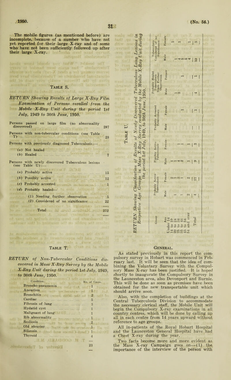 The mobile figures (as mentioned before) are incomplete, because of a number who have not yet reported for their large X-ray and of some who have not been sufficiently followed up after their large X-ray. Table S. RETURN Showing Results of Large X-Ray Film Examination of Persons recalled from the Mobile X-Ray Unit during the period 1st July, 1949 to 30th June, 1950. Persons passed on large film (no abnormality discovered) . 287 Persons with non-tubercular conditions (see Table T) . 23 Persons with previously diagnosed Tuberculosis:— (a) Not healed . (b) Healed . 7 Persons with newly discovered Tuberculous lesions • {see Table U) :— (a) Probably active . 15 (b) Possibly active . 12 (c) Probably arrested . 1 (d) Probably healed— (1) Needing further observation 5 (2) Considered of no significance . 22 Total . 372 w CQ < S S3 •<s> oo b- £: ^ © r'C3 •<s» Co -Ks © s e © © S £ 1=1 © -o “ s © © .O © ^ ^ © o cro © © so © © SS 5$ © £ O © CO © © ?3S*W © ^ S> Gi b- S Ci to 1 -2 S'1 ©>< ^ . CO '+-> 2 ^ © 53 © © SO • r«0 e s © co ^ S Pu'1' £ S CO © ' O Co © O !§ T*** *<s> to © ^ © < (V ^ © ^ ct; fej S 4 c •2 rs tt H gw o o Ji S -8 fl) H Wig tS 81-2 3-« >. V fa > — t- ■- J « a « es JO -c 2 -o 3 £ oh|C lb * TS V $.3 a s. o <s o X X -2 H 31 ,& “ a j m 3 Sh Ah 0> > •— CO -O •- a cq 3 J&g X <D a x PH o c$ B <u fa £ a fa a> 13 CO ! 05 £ 13 B a> fa 13 S fH CO fa a i CM CO Ci CM CO CO i CM H CM 0) ’rM O) : ^ O Ci rf Tf Tf rt ° rH CQ CO Tt1 LO _ O O O O C 5 -M 4_J 4-> T^OlOlOlCTti 1 r-1 CM CM CO LO O H Table T. RETURN of Non-Tubercular Conditions dis¬ covered in Mass X-Ray Survey by the Mobile X-Ray Unit during the period 1st July, 1949, to 30th June, 1950. Condition. No. of Broncho-pneumonia . . 1 Aneurism . . 1 Bronchitis . . 2 Cardiac . . 5 Fibrosis of lung . 3 Hydatid cyst . . 1 Malignant of lung 1 Rib abnormality . ., ..... . 1 Scoliosis . . 2 Old pleurisy. . 1 Silicosis . . . 1 Thyroid . General. As stated previously in this report the com¬ pulsory survey in Hobart was commenced in Feb¬ ruary last. It will be seen that the idea of com¬ bining the Voluntary Survey with the Compul¬ sory Mass X-ray has been justified. It is hoped shortly to inaugurate the Compulsory Survey in the Launceston area, also Devonport and Burnie. This will be done as soon as premises have been obtained for the new transportable unit which should arrive soon. Also, with the completion of buildings at the Central Tuberculosis Division to accommodate the necessary clerical staff, the Mobile Unit will begin the Compulsory X-ray examinations in all country centres, which will be done by calling up all in each centre from 14 years upward without reference to age groups. All in-patients of the Royal Hobart Hospital and the Launceston General Hospital have had a Chest X-ray during the year. Two facts become more and more evident as the Mass X-ray Campaign goes on—(1) the importance of the interview of the person with