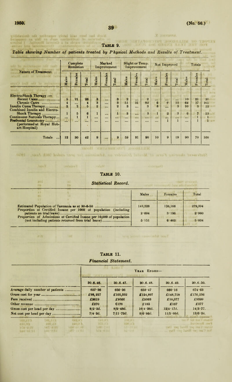 1950 39 (No. 56.) Table 9. Table shotving Number of patients treated by Physical Methods and Residts of Treatment. Nature of Treatment Complete Remission Marked Improvement Slight or Temp. Improvement Not Improved Totals Males s H s 41 Pm Total Males Females Total 0Q 3 * 41 <£r IS r* & Total 09l 4 13 5S Females Total 5G a ai 13 i—* 0) U- Total Electro-Shock Therapy :— Recent Cases. 5 21 26 3 • •• 3 2 • •• 2 • • • • •• ... 10 21 31 Chronic Cases . 4 • • « 4 3 • • • 3 61 31 82 6 e 12 64 37 101 Insulin Coma Therapy. 2 3 5 2 2 3 • • • 3 3 3 10 3 13 Combined Insulin and Electro- Shock Therapy. 1 5 6 1 1 3 3 1 2 3 6 7 13 Continuous Narcosis Therapy... • • • 1 1 • • • ... • • • • •• 1 1 Prefrontal Leucotomy. • • • • • • • •• *■» • • • • ... M. • • . • •• ... 1 1 • •• 1 1 (performed at Royal Hob- art Hospital) Totals ... 12 30 42 9 • • • 9 59 31 90 10 9 19 90 70 160 Table 10. Statistical Record. Estimated Population of Tasmania as at 30-6-50 . Proportion ol Certified Insane per 1000 ot population (including patients on trial leave). Proportion of Admissions ol Certified Insaiie per 10,000 of population (not including patients returned from trial leave). Males Females Total 143,228 136,166 279,394 2-604 3-136 2-980 5151 6-463 5-834 Table 11. Financial Statement. Year Ended 30.6.46. 30.6.47. 30.6.48. 30.6.49. 30.6.50. Average daily number ot patients . 657-36 656-36 658-47 660 16 674-63 Gross cost for year. £98,227 £105,332 £124,897 £148,758 £176,236 Fees received . £9619 £9566 £9363 £10,377 £9399 Other revenue .. £270 £178 £185 £167 £277 Gross cost per head per day . 8/-2-2d. 8/9-48d. 10/4-38d. 12/4- 17d. 14/3-77. Net cost per head per day. 7/4-3d. 7/11-73d. 9/6*86x1. ll/5-66d. 13/6-34.