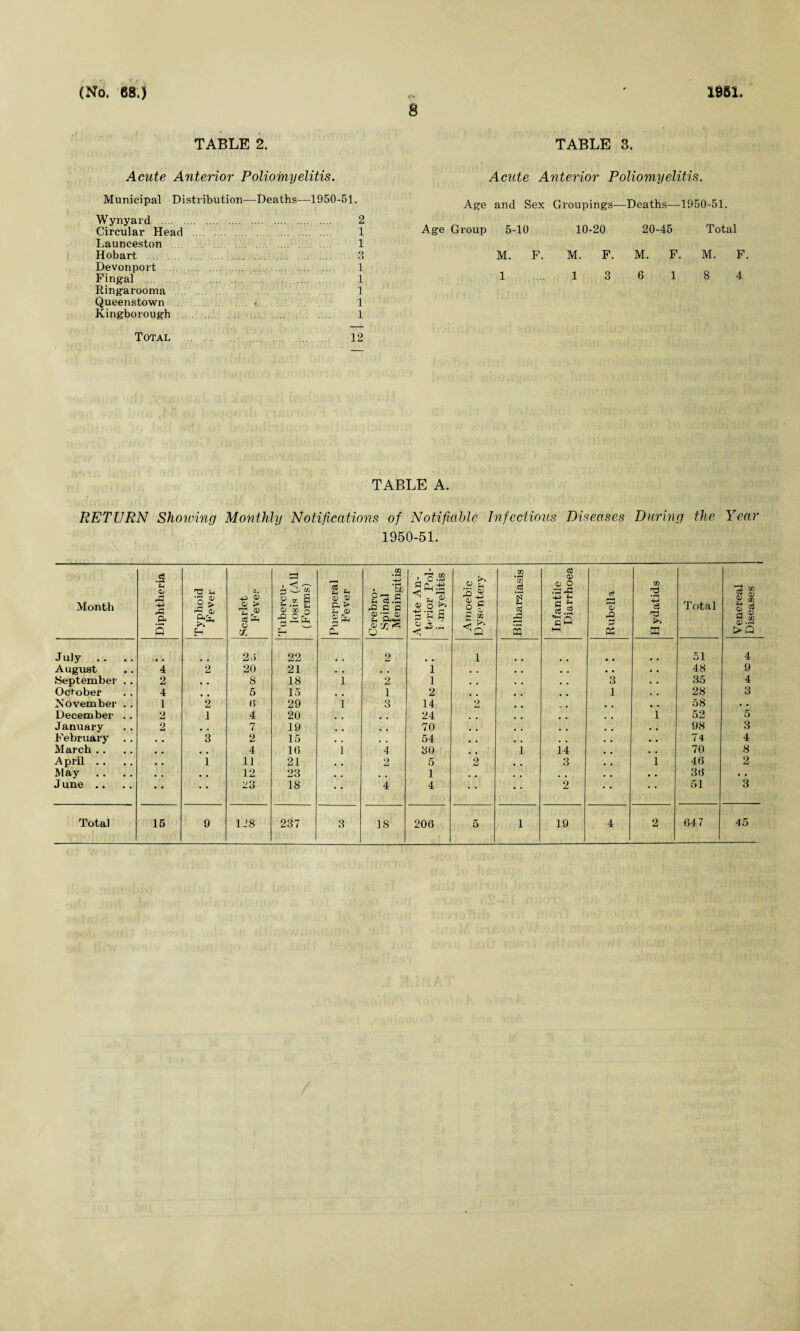 TABLE 2. Acute Anterior Poliomyelitis. Municipal Distribution—Deaths—1950-51. Wynyard . 2 Circular Head . 1 Launceston. 1 Hobart . 3 Devonport . 1 Fingal . 1 Ringarooma . 1 Queenstown . .. 1 Kingborough 1 Total . 12 TABLE 3. Acute Anterior Poliomyelitis. Age and Sex Groupings—Deaths—1950-51. Age Group 5-10 10-20 20-45 Total M. F. M. F. M. F. m. : 1 1 3 6 1 8 TABLE A. RETURN Showing Monthly Notifications of Notifiable Infectious Diseases During the Year 1950-51. Month Diphtheria Typhoid Fever Scarlet Fever Tubercu¬ losis (All (Forms) Puerperal Fever Cerebro¬ spinal Meningitis Acute An¬ terior Pol- i myelitis Amoebic Dysentery Bilharziasis Infantile Diarrhoea Rubella Hydatids Total July 24 22 2 1 51 August 4 2 20 21 • . . . 1 • . . . • • • • 48 September . . 2 , , 8 18 1 2 1 . , , . 3 • • 35 October 4 5 15 , , 1 2 . . , , i • • 28 November . . 1 2 6 29 1 3 14 2 . * 58 December . . 2 1 4 20 24 a , , , 1 52 January 2 7 19 70 , , 98 February .. 3 2 15 , # 54 # . , , , # . , 74 March . . , # 4 16 1 4 30 # 1 14 , . 70 . . . . May , , 12 23 # t 1 . , , , • , 36 June .. • • 23 18 • • 4 4 • • 2 • * 51 . Venereal tooc^wcn. Diseases