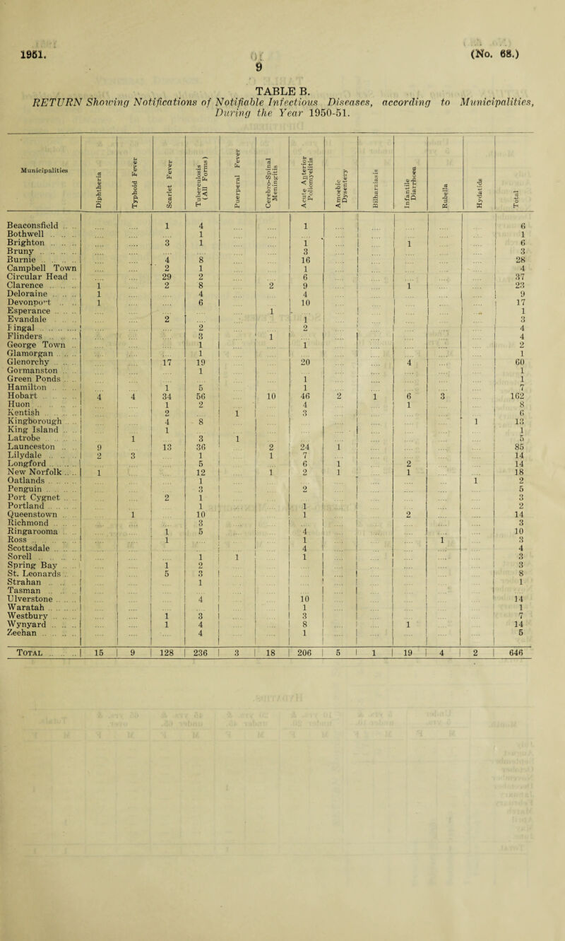 1951 9 (No. 68.) TABLE B. RETURN Showing Notifications of Notifiable Infectious Diseases, according to Municipalities, During the Year 1950-51. Municipalities 1 Diphtheria Typhoid Fever Scarlet Fever Tuberculosis (All Forms) Puerperal Fever Cerebro-Spinal Meningitis Acute Anterior Poliomyelitis Amoebic Dysentery in in .2 eC s g o sgfl c.g .20 ja' Rubella Hydatids Total Beaconsfield .. .. 1 4 .... 1 6 Both well . 1 .... 1 Brighton . 3 1 .... 1 1 6 Bruny . .... 3 3 Burnie . 4 8 16 28 Campbell Town 2 1 1 .... 4 Circular Head .. 29 2 6 37 Clarence . i 2 8 2 9 .... 1 23 Deloraine. i 4 4 .... 9 Devonpo^t .. .. i 6 10 l 17 Esperance . 1 . 1 Evandale 2 .... 1 1 3 1 ingal . .... 2 .... 2 4 Flinders . 3 i 4 George Town .. 1 i 2 Glamorgan. 1 1 Glenorchy . 17 19 20 4 60 Gormanston 1 1 Green Ponds . . 1 1 Hamilton . l 5 1 7 Hobart . 4 4 34 56 10 46 2 1 6 o rJ 162 Hu on . 1 2 4 1 8 Kentish . 2 1 3 6 Kingborough .... 4 8 i 13 King Island .. .. 1 1 Latrobe . i 3 1 5 Launceston .. .. 9 13 36 2 24 1 85 Lilydale . 2 3 1 1 .... 1 7 14 Longford . 5 6 i 2 14 New Norfolk .. 1 12 i 2 l 1 18 Oatlands. .... 1 l 2 Penguin . 3 2 5 Port Cygnet .. .. 2 1 O O Portland. 1 1 2 Queenstown .. . i 10 1 2 14 Richmond .. . 3 .... 3 Ringarooma .. 1 5 4 10 Ross . 1 1 i 3 Scottsdale .. .. 4 4 Sorell . 1 1 1 3 Spring Bay .. .. l 2 3 St. Leonards . 5 3 ! .... 8 Strahan .. 1 1 1 Tasman j | Llverstone. 4 | .... 10 14 Waratah. .... | .... 1 .... 1 Westbury . i 3 | ... 3 7 Wynyard . l 4 | .... 8 1 14 Zeehan . 4 | ... I 1 .... 5