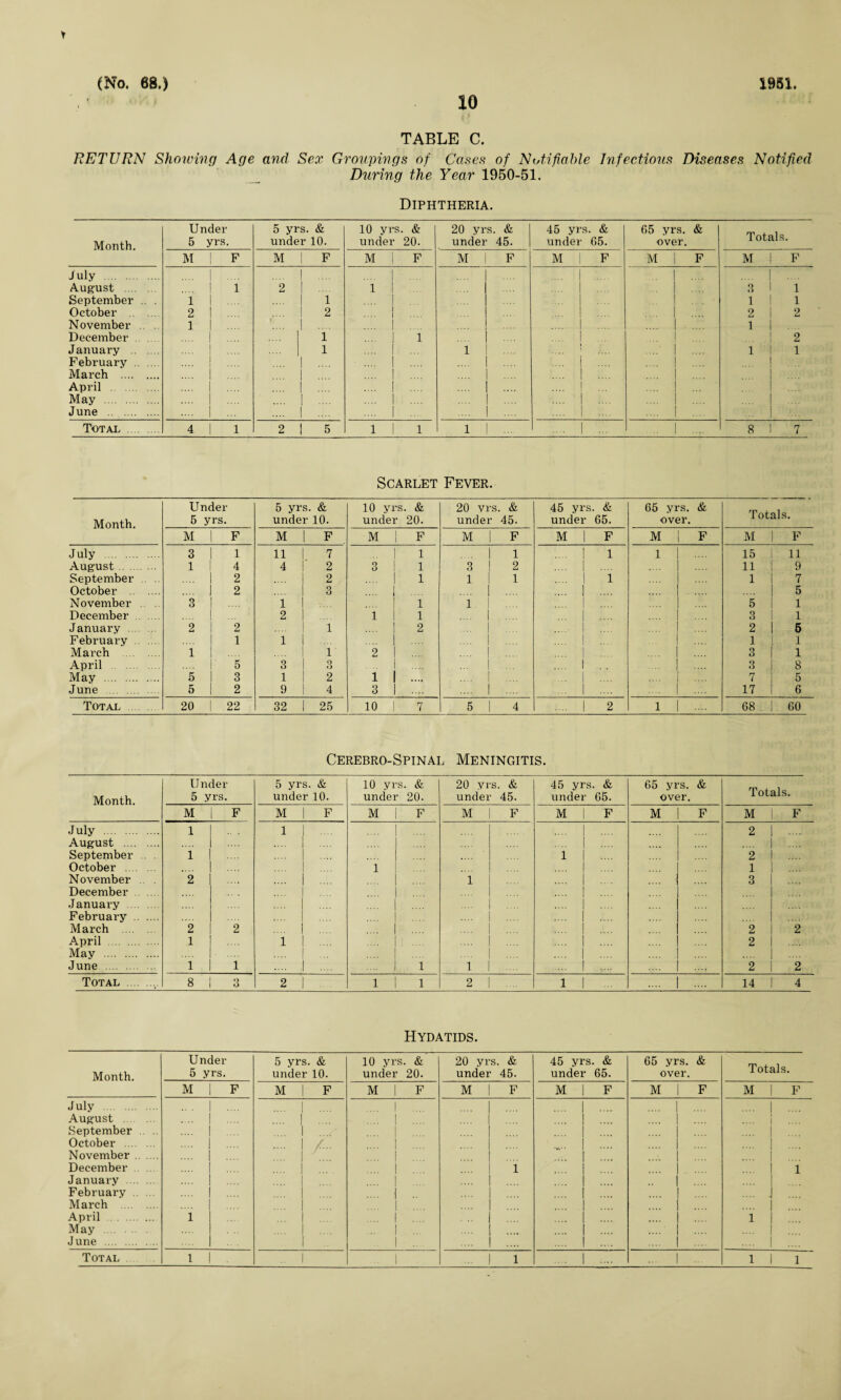 (No. 68.) 1951. 10 TABLE C. RETURN Showing Age and Sex Groupings of Cases of Notifiable Infectious Diseases Notified During the Year 1950-51. Diphtheria. Month. Under 5 yrs. 5 yrs. & under 10. 10 yrs. & under 20. M | F M 1 F M | F July . I .... August . .... 1 1 2 | .... 1 September .. . 1 1 .... 1 October . 2 1 .... 2 1 | N ovember . . 1 1 .... I .... December .... | .... 1 ... | 1 January . .... 1 .... 1 February . .... | .... I .... March . .... | .... I .... April . .... I .... I .... May . .... 1 .... | .... June . .... | ... | .... Total . 4 I 1 2 1 5 1 1 1 20 yrs. & under 45. 45 yrs. & under 65. 65 yrs. & over. Totals. M | F M | F M | F M I F i .... | .... .... 1 .... .... 1 .... .... 1 .... .... 1 .... .... 1 .... :::: ::: 1 :::: ... i ...  |  3 1 1 1 1 1 2 | 2 1 I ... 2 1 ’ 1 1 j l 1 ... ... i ... ... i .... 8 1 7 Scarlet Fever. Month. Under 5 yrs. 5 yrs. & under 10. 10 yrs under & 20. 20 vrs under & 45. 45 yrs. under & 65. 65 yrs. & over. Totals. M 1 F M 1 F M 1 1 F M | F M | F M F M | F July . 3 | 1 11 1 7 1 1 | 1 .... ! 1 1 15 1 11 August. 1 1 4 4 2 O O 1 1 3 1 2 .... 1 11 1 9 September . .. 1 2 2 1 1 1 1 1 .... 1 i 1 1 7 October . 1 2 3 i .... | .... 1 .... | 5 November 3 1 1 i 1 . 1 5 I 1 December . 1 2 i i .... | ... 1 3 1 January . 2 1 2 1 1 2 .... ! 2 1 5 February . 1 1 i 1 .... 1 .... 1 1 1 March . 1 1 i 2 1 .... I .... 1 3 1 1 April . 5 3 3 1 ... 1 .... 1 3 | 8 May . 5 1 3 1 2 1 1 • • •• .... 1 ... 1 7 I 5 June . 5 1 2 9 j 4 3 1 .... 1 ... 1 17 | 6 Total 20 1 22 32 I 25 10 |' 7 5 I 4 .... | 2 1 | .... 68 . ! 60 Cerebro-Spinal Meningitis. Under 5 yrs. & 10 yrs. & 20 vrs. & 45 yrs. & 65 yrs. & Totals. Month. 5 yrs. under 10. under 20. under 45. under 65. over. M F M | F M | F M | F M | F M F M | F July . August . 1 1 | .... .... 1 . .... ] .... 2 | .... September .. . i | 1 1 | .... 2 j .... October . 1 I .... .... 1 .... 1 1 .... November .. . December . 2 .... | .... .... | .... 1 .... | ... 3 1 .... January . February . March . 2 2 .... | .... .... 1 .... .... | .... 2 1 2 April . 1 1 1 .... .... I . .. 2 1 .... May . June . i i .... | .... .... 1 1 .... 1 .... 1 | .... 2 | 2 Total .. 8 3 2 1 . 1 1 1 2 1 1 | ... .... | .... 14 1 4 Hydatids. Month. Under 5 yrs. 5 yrs. & under 10. 10 yrs. & under 20. 20 yrs. & under 45. 45 yrs. & under 65. 65 yrs. & over. Totals. M F M | F M | F M F M | F M F M | F July . August . September . .. October . November. December . January . February . March . April . May . June . 1 .... | .... .... | .... .... 1 ..., .... j /... 1 1 i 1 .... | .... i :::: .... 1 .... .... 1 .... .... 1 .... :::: :::: .... 1 .... .... 1 .... .... j .... .... 1 .... .... 1 .... .... ! .... .... 1 .... .... 1 l . .... J .... .... 1 .... 1 1 .... .... 1 .... .... 1 .... 1