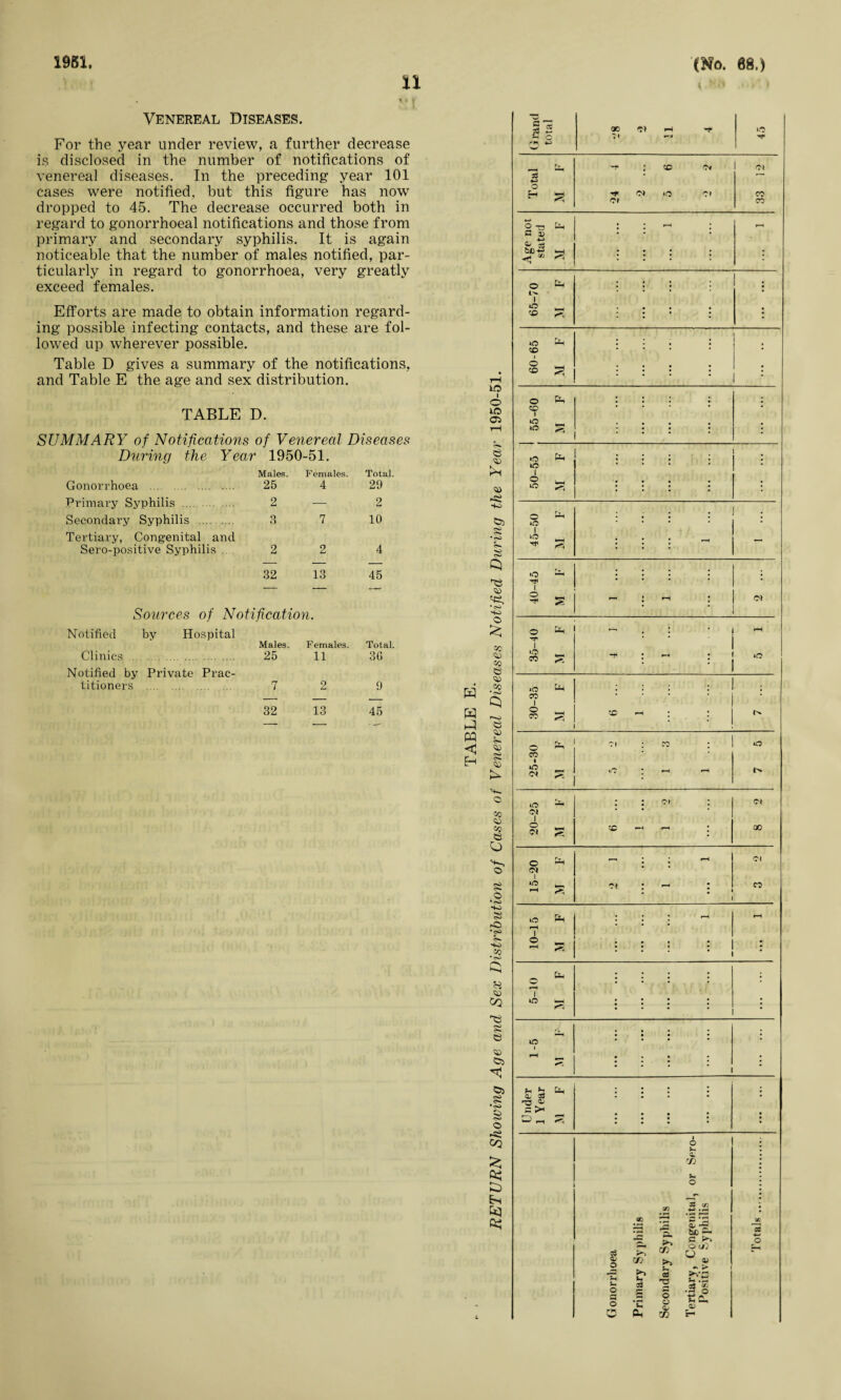1951. 11 Venereal Diseases. For the year under review, a further decrease is disclosed in the number of notifications of venereal diseases. In the preceding year 101 cases were notified, but this figure has now dropped to 45. The decrease occurred both in regard to gonorrhoeal notifications and those from primary and secondary syphilis. It is again noticeable that the number of males notified, par¬ ticularly in regard to gonorrhoea, very greatly exceed females. Efforts are made to obtain information regard¬ ing possible infecting contacts, and these are fol¬ lowed up wherever possible. Table D gives a summary of the notifications, and Table E the age and sex distribution. TABLE D. SUMMARY of Notifications of Venereal Diseases During the Year 1950-51. Gonorrhoea . Males. 25 Females. 4 Total. 29 Primary Syphilis . 2 — 2 Secondary Syphilis . O O 7 10 Tertiary, Congenital and Sero-positive Syphilis . 2 2 4 32 13 45 Sources of Notification. Notified by Hospital Clinics . Males. 25 Females. 11 Total. 3G Notified by Private Prac¬ titioners 7 2 9 32 13 45 (No. 68,) w w pq < io i o lO Ci S3 © © <35 •<s> e**» *H> © © © oo © © co Q 6 © %- © SS © © co © co © O © 5S © ■40 •CO so CO * © CO *© s © © ©J ©5 s •<s> § © -© co £ oq CD fei —w is 00 fH 1.0 ~ O 7» <* H- rH fa X On Ol 33 • —* ■*-« O fa O* *0 Of CO Of CO *-> 2 fa l * F-H • • • bC-w • • • • • < “ <5 • • * * O fa ; : ; ; • * * O • # x : : : »o fa 1 x * * * © X 3 j : : : ; o fa : • ;; ; co * iO io HH r<; : • • : : <o fa ; . lO * * o iO faH : : : • : © fa ■ : : . o • iO HH # , if. rO • * • «o : ; : ; 1 o s rH : rH • Cl © fa ; * rH TT ■ o co s -f • rH •• : iO o fa : ; CO 1 o CO h-H X »H ; fa Ol : 70 : *o CO o o* • h. lO ; ; Of : Of Of o O* S3 © • 00 © fa r-i * ^H Of O* iO Ol . »—i • CO H * : iO fa : : rH rH H © rH s : : : * * o fa i i j : rH »o 1—1 • • • • • • • ' * « • • iO * • * rH . : * • fn fa • • • a, os rs3 ^ * • • ’ a >1 fa _ *3 : ; J • 6 fa . a. • m | fa • o r» l cn 33 c/} 4— . r-4 » cn 5 H ^ QIO 33 1c H 'S. CD 60 O- C 1>. o ui O 03 O QD O fa fa o <-J o C/5 f*> h r; c • H fa >> fa, Cw -o o o ertiary, ( Positive rK