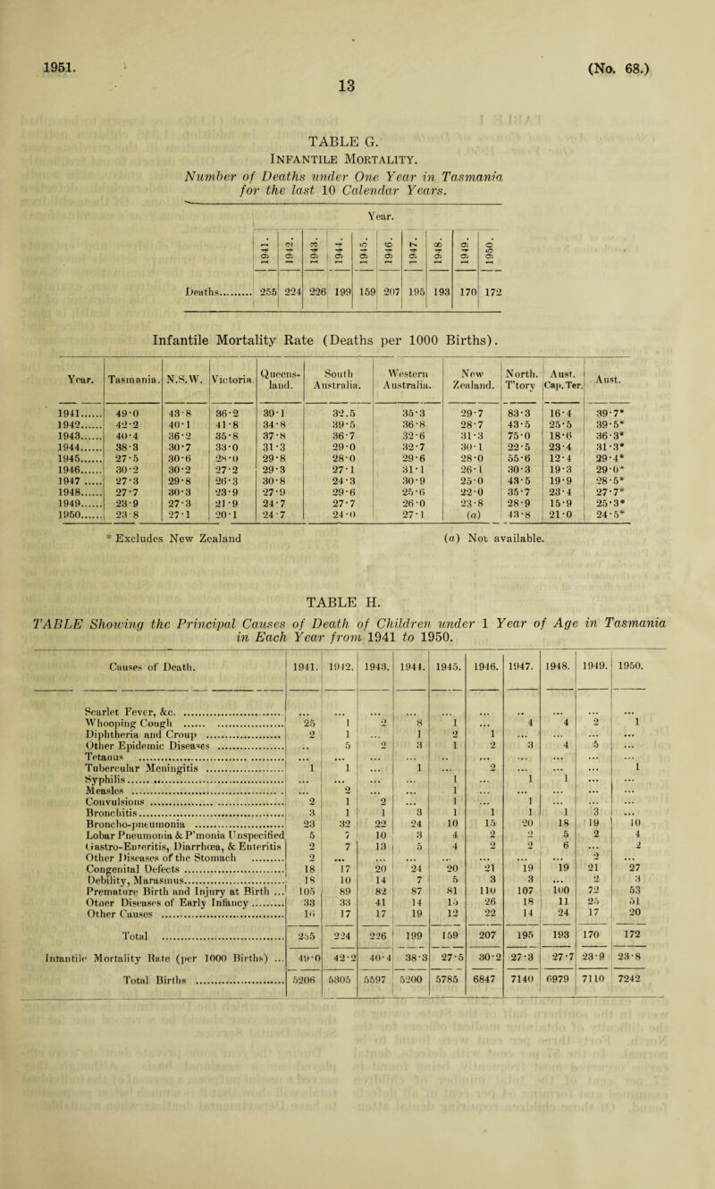 1951 13 (No. 68.) TABLE G. Infantile Mortality. Number of Deaths under One Year in Tasmania for the last 10 Calendar Years. Year. C) CO I/O to t> 00 05 o -b T* ^-b rb —f* ITS 05 C5 05 05 05 05 05 05 05 05 r-H r—t r—i r-H r—* rH r tenths. 255 224 226 199 159 207 195 193 170 172 Infantile Mortality Rate (Deaths per 1000 Births). Year. Tasmania. N.S.W. Victoria. Queens¬ land. South Australia. Western Australia. New Zealand. North. T’torv Aust. Cap, Ter. Aust. 1941. 49-0 43 8 36-2 39-1 32.5 35-3 29-7 83-3 16-4 39-7* 1942. 42’2 40-1 41-8 34-8 39-5 36-8 28-7 43-5 25 • 5 39-5* 1943. 40-4 36-2 35-8 37*8 36-7 32-6 31-3 75-0 18-6 36-3* 1944. 38-3 30-7 33-0 31-3 29-0 32-7 30-1 225 234 31-3* 1945. 27-5 30-6 28'0 29-8 28-0 29-6 28-0 o5-6 12-4 29-4* 1946. 30-2 30-2 07.2 29-3 27-1 31-1 26- l 30-3 19-3 29-0* 1947 . 27*3 29-8 26*3 30-8 24-3 30-9 25-0 43-5 19-9 28-5* 1948. 27*7 30-3 23-9 27-9 29-6 25*6 220 35-7 23-4 27-7* 1949. 23-9 27-3 21-9 24-7 27-7 26-0 23-8 28-9 15-9 25*3* 1950. 23 • 8 27-1 20-1 24 7 24-0 27-1 (a) 43-8 21-0 24 • 5* * Excludes New Zealand (a) Not available. TABLE H. TABLE Showing the Principal Causes of Death of Children under 1 Year of Age in Tasmania in Each Year from 1941 to 1950. Causes of Death. 1941. 1942. 1943. 1944. 1945. 1946. 1947. 1948. 1949. 1950. Scarlet Fever, &c. Whooping Cough . 25 I o 8 1 . . . 4 4 2 1 Diphtheria and Croup . 9 1 ... 1 2 1 ... ... ... • •• Other Epidemic Diseases . • • 5 2 3 1 2 3 4 5 ... Tetanus . • • • • • • ... • • • . • • •• • • . ... ... ... Tubercular Meningitis . i 1 ... 1 . • - 2 • • . ... ... 1 Syphilis... • • • .. • ... 1 ... 1 1 • • • ... Measles . • • • 2 • • • • • • 1 . . • ... ... ... ... Convulsions . 2 i 2 ... 1 . • • 1 . • . . . . ... Bronchitis. 3 i i 3 1 1 1 1 3 • . . Broncho-pneumonia . 23 32 22 24 10 15 20 18 19 10 Lobar Pneumonia &P’monia Unspecified 5 7 10 3 4 2 2 5 2 4 Gastro-Emeritis, Diarrhoea, & Enteritis 2 7 13 5 4 2 2 6 ... ) Other Diseases of the Stomach . 2 • • • ... • • • • •. • • • ... • . • 2 ... Congenital Defects . 18 17 20 24 20 21 19 19 21 27 Debility, Marasmus. 18 10 14 7 5 3 3 ... 2 3 Premature Birth and Injury at Birth ... 105 89 82 87 81 110 107 100 72 53 Otner Diseases of Early Infancy. 33 33 41 14 15 26 18 11 25 51 Other Causes . 16 17 17 19 12 22 14 24 17 20 Total . 255 224 226 199 159 207 195 193 170 172 Infantile Mortality Hate (per 1000 Births) ... 49-0 42*2 40-4 38-3 27-5 30-2 27-3 27-7 23-9 238 Total Births . 5206 5305 5597 5200 5785 6847 7140 6979 7110 7242