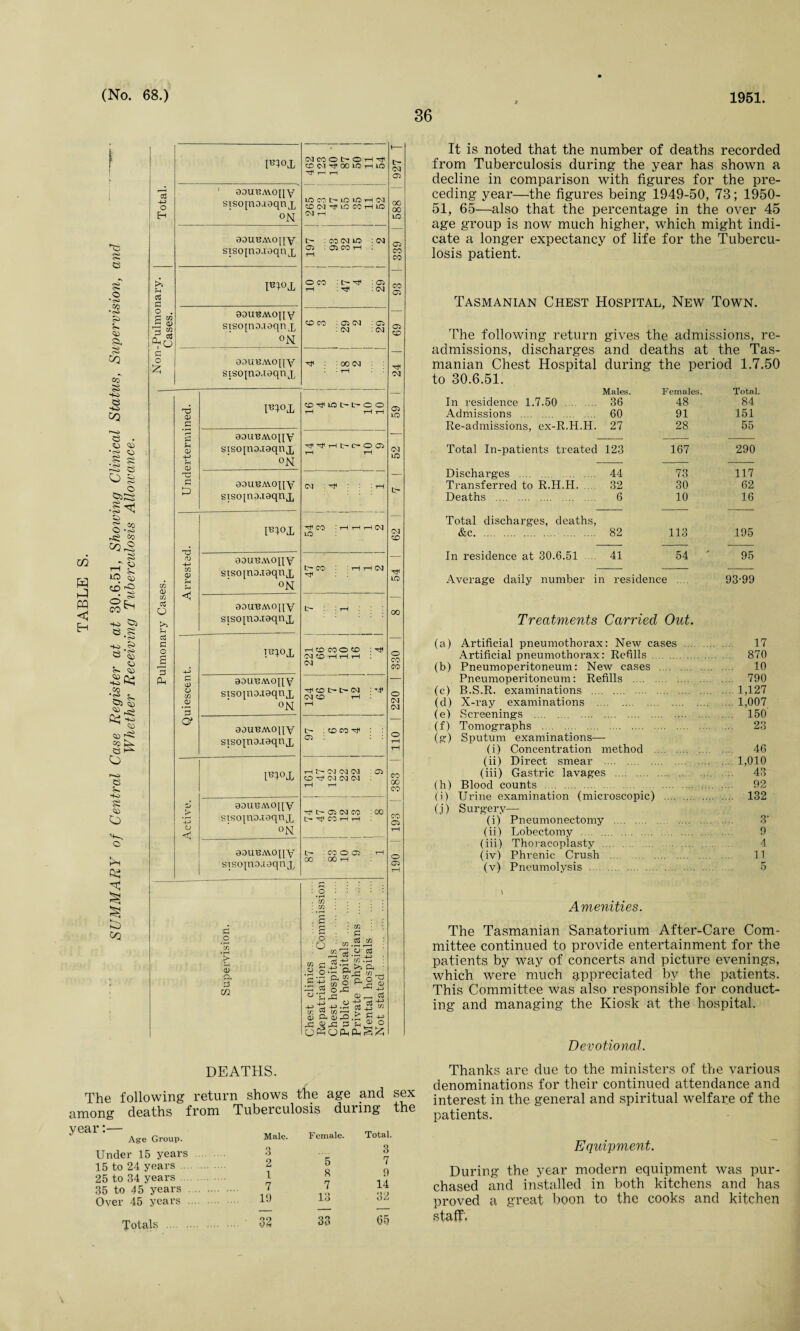 36 c/5 W H PQ <S> S © • <H cc •<>> s> V. © a <s> Co >N© HO SO CO e © • <s> £ •«<> f—O O cS> Hg tO Qj 2 s st. ■w © -w © ©> $£ • «s> S’ •cO <S> <0 <^> as s. © -K> co © 5S. © ^ ct;cg ^ © 05 rS£ =0 H 53 t-^- O ■fc. S£ © O H as H JSS r~H Js CO PHOJ, NCOODOH^ CD <M Tf OO lO H lO rH t—• rH 927 T Total. ' 03UUA\.O[iy sisopm.ioqnx oN LO CO D* lO iO H C4 CO <M rH LO CO tH LQ CM rH 00 00 LO aouuA\opy sxsoino.iaqux tH : CO CM LO : CM 03 : C3 CO rH rH 03 CO CO U <73 C Pm O CO rH • tH rH : 03 :rfi : CM CO 03 -Pulmo: Cases. aouuMopv sisopo.Taqnx on CO CO 03 (M : 03 CM : CM 03 CO £ o £ OOUU/AOqy sisojno.ioqnj, : 00 CM rH «M T3 CD £ Pm CO^WI>I>CO rH rH rH 03 LO r-* CD -H> CD 9DUUAV0[|Y sisojno.iaqnj, on H ^ H M> O O tH tH CM LO G 99UUAM3PY sisoinD.xaqnj, <M • : tH tH pm rH CO LO tH tH \—1 CM (M CO in <D O) -4—» in CD rH 99UUA\0PY sisojnojaqnj, on tH CO rH ; rH tH cm rH LO m c3 O >> ?H <J 9DUUA\0pV sisopto.igqnj, tH rH 00 od £ c £ *5 4-> pm H CO CO O CO : rH CM CO tH rH rH (M O CO CO Ph £ 4) CD m o 3 9-ouuAvoqY sisopo.iaqnj, on rH CO tH tH CM : rH CM CO rH rH O CM CM <y aouuAAopY stsopD.iaqnj, tH : CO CO rH 03 : O r—1 rH pm rH tH CM CM CM : 03 CO rH CM CM CM rH rH 383 | Zj > 4~> CD aouuAYopY sisojtuueqnj, on rH tH 03 CM CO : CO tH rH CO rH rH CO 03 tH aouuAVopY sisopxo.ioqnx tH : CO O 03 : rH 00 : 00 rH 190 | i Supervision. Chest clinics . Repatriation Commission Chest, hosnit.als . Public hospitals . Private physicians . Mental hospitals . Not stated . DEATHS. The following return shows the age and sex among deaths from Tuberculosis during the year:— Age Group. Under 15 years 15 to 24 years 25 to 34 years 35 to 45 years Over 45 years Totals ••• ■ Male. Female. Total. 3 3 2 5 7 1 8 9 7 7 14 19 13 32 _ — — 33 33 65 It is noted that the number of deaths recorded from Tuberculosis during the year has shown a decline in comparison with figures for the pre¬ ceding year—the figures being 1949-50, 73; 1950- 51, 65—also that the percentage in the over 45 age group is now much higher, which might indi¬ cate a longer expectancy of life for the Tubercu¬ losis patient. Tasmanian Chest Hospital, New Town. The following return gives the admissions, re¬ admissions, discharges and deaths at the Tas¬ manian Chest Hospital during the period 1.7.50 to 30.6.51. Males. Females. Total. In residence 1.7.50 36 48 84 Admissions . 60 91 151 Re-admissions, ex-R.H.H. 27 28 55 Total In-patients treated 123 167 290 Discharges . 44 73 117 Transferred to R.H.H. 32 30 62 Deaths . 6 10 16 Total discharges, deaths, &c. 82 113 195 In residence at 30.6.51 41 54 ' 95 Average daily number in residence .... 93-99 Treatments Carried Out. (a) Artificial pneumothorax: New cases . 17 Artificial pneumothorax: Refills . 870 (b) Pneumoperitoneum: New cases 10 Pneumoperitoneum: Refills . 790 (c) B.S.R. examinations .1,127 (d) X-ray examinations .1,007 (e) Screenings 150 (f) Tomographs . 23 (g) Sputum examinations— (i) Concentration method . 46 (ii) Direct smear .1,010 (iii) Gastric lavages . 43 (h) Blood counts . . .... 92 (i) Urine examination (microscopic) . 132 (j) Surgery— (i) Pneumonectomy . .3’ (ii) Lobectomy . 9 (iii) Thoracoplasty . 4 (iv) Phrenic Crush . 11 (v) Pneumolysis . 5 Amenities. The Tasmanian Sanatorium After-Care Com¬ mittee continued to provide entertainment for the patients by way of concerts and picture evenings, which were much appreciated by the patients. This Committee was also responsible for conduct¬ ing and managing the Kiosk at the hospital. Devotional. Thanks are due to the ministers of the various denominations for their continued attendance and interest in the general and spiritual welfare of the patients. Equipment. During the year modern equipment was pur¬ chased and installed in both kitchens and has proved a great boon to the cooks and kitchen staff'.