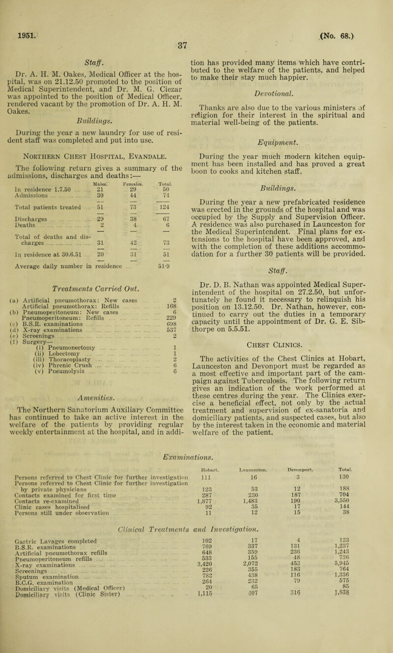 1951. 37 (No. 68.) Staff. Dr. A. H. M. Oakes, Medical Officer at the hos¬ pital, was on 21.12.50 promoted to the position of Medical Superintendent, and Dr. M. G. Ciezar was appointed to the position of Medical Officer, rendered vacant by the promotion of Dr. A. H. M. Oakes. Buildings. During the year a new laundry for use of resi¬ dent staff was completed and put into use. Northern Chest Hospital, Evandale. The following return gives a summary of dmissions, discharges and deaths:— Males! Females. Total. In residence 1.7.50 . 21 29 50 Admissions . 30 44 74 Total patients treated .... 51 73 124 Discharges . 29 38 67 Deaths . 2 4 6 Total of deaths and dis- charges . 31 42 73 In residence at 30.6.51 .... 20 31 51 Average daily number in residence 51-9 Treatments Carried Out. (a) Artificial pneumothorax: New cases 2 Artificial pneumothorax: Refills . 168 (b) Pneumoperitoneum: New cases . 6 Pneumoperitoneum: Refills . 229 (c) B.S.R. examinations . 698 (d) X-ray examinations . 537 (e) Screenings . 2 (f) Surgery— (i) Pneumonectomy . 1 (ii) Lobectomy . 1 (iii) Thoracoplasty . 2 (iv) Phrenic Crush . 6 (v) Pneumolysis . 6 Amenities. The Northern Sanatorium Auxiliary Committee has continued to take an active interest in the welfare of the patients by providing regular weekly entertainment at the hospital, and in addi¬ tion has provided many items which have contri¬ buted to the welfare of the patients, and helped to make their stay much happier. Devotional. Thanks are also due to the various ministers of religion for their interest in the spiritual and material well-being of the patients. Equipment. During the year much modern kitchen equip¬ ment has been installed and has proved a great boon to cooks and kitchen staff. Buildings. During the year a new prefabricated residence was erected in the grounds of the hospital and was occupied by the Supply and Supervision Officer. A residence was also purchased in Launceston for the Medical Superintendent. Final plans for ex¬ tensions to the hospital have been approved, and with the completion of these additions accommo¬ dation for a further 30 patients will be provided. Staff. Dr. D. B. Nathan was appointed Medical Super¬ intendent of the hospital on 27.2.50, but unfor¬ tunately he found it necessary to relinquish his position on 13.12.50. Dr. Nathan, however, con¬ tinued to carry out the duties in a temporary capacity until the appointment of Dr. G. E. Sib- thorpe on 5.5.51. Chest Clinics. The activities of the Chest Clinics at Hobart, Launceston and Devonport must be regarded as a most effective and important part of the cam¬ paign against Tuberculosis. The following return gives an indication of the work performed at these centres during the year. The Clinics exer¬ cise a beneficial effect, not only by the actual treatment and supervision of ex-sanatoria and domiciliary patients, and suspected cases, but also by the interest taken in the economic and material welfare of the patient. Examinations. Persons referred to Chest Clinic for further investigation Persons referred to Chest Clinic for further investigation by private physicians. Contacts examined for first time . Contacts re-examined. Clinic cases hospitalised. Persons still under observation Hobart. Launceston. Devonport. Total Ill 16 3 130 123 53 12 188 287 230 187 704 1,877 1,483 190 3,550 92 35 17 144 11 12 15 38 Clinical Treatments Gastric Lavages completed . .. B.S.R. examinations . Artificial pneumothorax refills Pneumoperitoneum refills. X-ray examinations . Screenings . . Sputum examination . B.C.G. examination . Domiciliary visits (Medical Officer) Domiciliary visits (Clinic Sister) . .. .. and Investigation. 102 17 4 123 769 337 131 1,237 648 359 236 1,243 533 155 48 736 3,420 2,072 453 5,945 226 355 183 764 782 438 116 1,336 264 232 79 575 20 65 85 1.115 407 315 1,83?