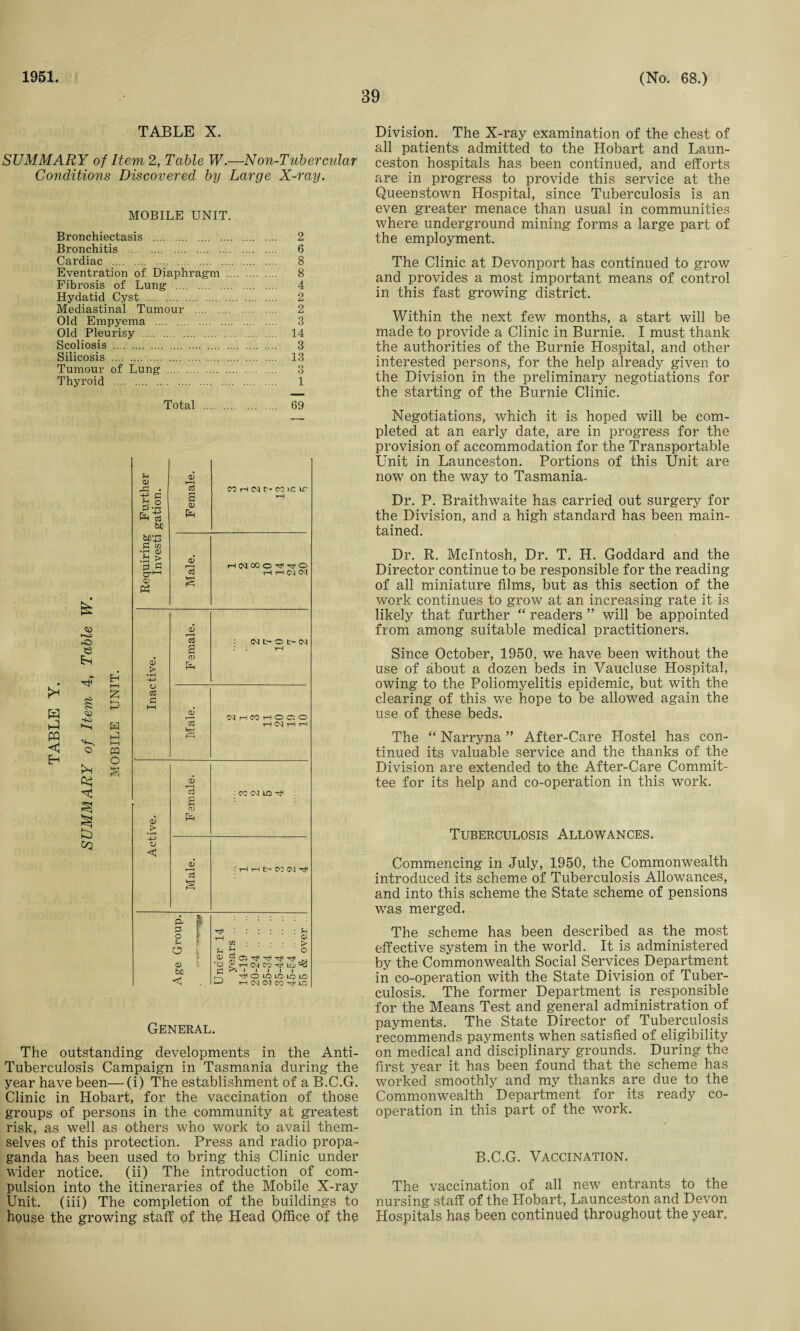 1951. 39 (No. 68.) TABLE X. SUMMARY of Item 2, Table W.—Non-Tubercular Conditions Discovered by Large X-ray. MOBILE UNIT. Bronchiectasis . 2 Bronchitis . 6 Cardiac . 8 Eventration of Diaphragm . 8 Fibrosis of Lung . 4 Hydatid Cyst . 2 Mediastinal Tumour . 2 Old Empyema . 3 Old Pleurisy . 14 Scoliosis . 3 Silicosis . 13 Tumour of Lung . 3 Thyroid . 1 Total . 69 0) £ * US a he bC'43 Pi M •r1 <u •ft > ps S o’1-1 e Ph Female. CO rH 04 C- CO LC* rH CD* r—i HNOOC'# TjiO cS i-H rH 04 04 £ w <p > • t-i 0> 13 8 rH W Oj £ hH CD r-H (S! ^hmhoco H (M H H CQ O o3 > CJ <i cu n—« Cl n) aJ r—I Cl : CO <M LO : rl H t* B3 N Tf P- 3 o Pi O © be m Sh $ 05 Tf HjH T* ^ ^ r-H (Nj CO ^ Leu ^ O LO LO LO iO H (M (N! CO ^ Lw General. The outstanding developments in the Anti- Tuberculosis Campaign in Tasmania during the year have been—(i) The establishment of a B.C.G. Clinic in Hobart, for the vaccination of those groups of persons in the community at greatest risk, as well as others who work to avail them¬ selves of this protection. Press and radio propa¬ ganda has been used to bring this Clinic under wider notice. (ii) The introduction of com¬ pulsion into the itineraries of the Mobile X-ray Unit, (iii) The completion of the buildings to house the growing staff of the Head Office of the Division. The X-ray examination of the chest of all patients admitted to the Hobart and Laun¬ ceston hospitals has been continued, and efforts are in progress to provide this service at the Queenstown Hospital, since Tuberculosis is an even greater menace than usual in communities where underground mining forms a large part of the employment. The Clinic at Devonport has continued to grow and provides a most important means of control in this fast growing district. Within the next few months, a start will be made to provide a Clinic in Burnie. I must thank the authorities of the Burnie Hospital, and other interested persons, for the help already given to the Division in the preliminary negotiations for the starting of the Burnie Clinic. Negotiations, which it is hoped will be com¬ pleted at an early date, are in progress for the provision of accommodation for the Transportable Unit in Launceston. Portions of this Unit are now on the way to Tasmania. Dr. P. Braithwaite has carried out surgery for the Division, and a high standard has been main¬ tained. Dr. R. McIntosh, Dr. T. H. Goddard and the Director continue to be responsible for the reading of all miniature films, but as this section of the work continues to grow at an increasing rate it is likely that further “ readers ” will be appointed from among suitable medical practitioners. Since October, 1950, we have been without the use of about a dozen beds in Vaucluse Hospital, owing to the Poliomyelitis epidemic, but with the clearing of this we hope to be allowed again the use of these beds. The “ Narryna ” After-Care Hostel has con¬ tinued its valuable service and the thanks of the Division are extended to the After-Care Commit¬ tee for its help and co-operation in this work. Tuberculosis Allowances. Commencing in July, 1950, the Commonwealth introduced its scheme of Tuberculosis Allowances, and into this scheme the State scheme of pensions was merged. The scheme has been described as the most effective system in the world. It is administered by the Commonwealth Social Services Department in co-operation with the State Division of Tuber¬ culosis. The former Department is responsible for the Means Test and general administration of payments. The State Director of Tuberculosis recommends payments when satisfied of eligibility on medical and disciplinary grounds. During the first year it has been found that the scheme has worked smoothly and my thanks are due to the Commonwealth Department for its ready co¬ operation in this part of the work. B.C.G. Vaccination. The vaccination of all new entrants to the nursing staff of the Hobart, Launceston and Devon Hospitals has been continued throughout the year.