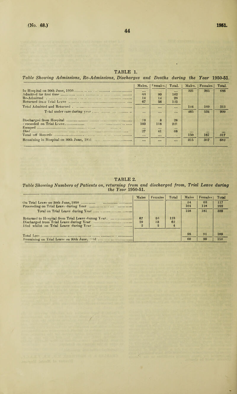 44 TABLE 1. Table Showing Admissions, Re-Admissio7is, Discharges and Deaths during the Year 1950-51. Males. 1 emales. Total. Males. Females. Total. hi Hospital on 30th June, 1950... • • • ... 321 365 686 Admitted tor first time . 03 99 162 Re-Admitted . . 14 14 28 Returned from Trial Leave .. — 67 56 123 Total Admitted and Returned .. ... ... 144 169 313 Ttal under care during year. ... ... ... 465 534 999 Discharged from Hospital . •;o 8 28 I'roceeded on Trial Leave. . 103 118 221 Escaped .. . . •• ... ... 27 41 68 ... . . . • •• Total off Records . . ... ... 150 167 317 Remaining in Hospital on 30th June, 1951 . ... ... ... 315 367 682 TABLE 2. Table Showing Numbers of Patients on, returning from and discharged from, Trial Leave during the Year 1950-51. Males Females Total Males Females Total On Trial Leave on 30th June, 1950 . . 64 63 117 Proceeding on Trial Leave during Year .. 104 118 222 Total on Trial Leave during Year . 158 181 339 Returned to Hospital from Trial Leave during Year. 67 56 123 Discharged from Trial Leave during Year . 29 33 62 Died whilst on Trial Leave during Year ... 2 2 4 Total Loss ..... 98 91 189 Hemaining on Trial Leave ou 30th June, <951 . 60 90 150