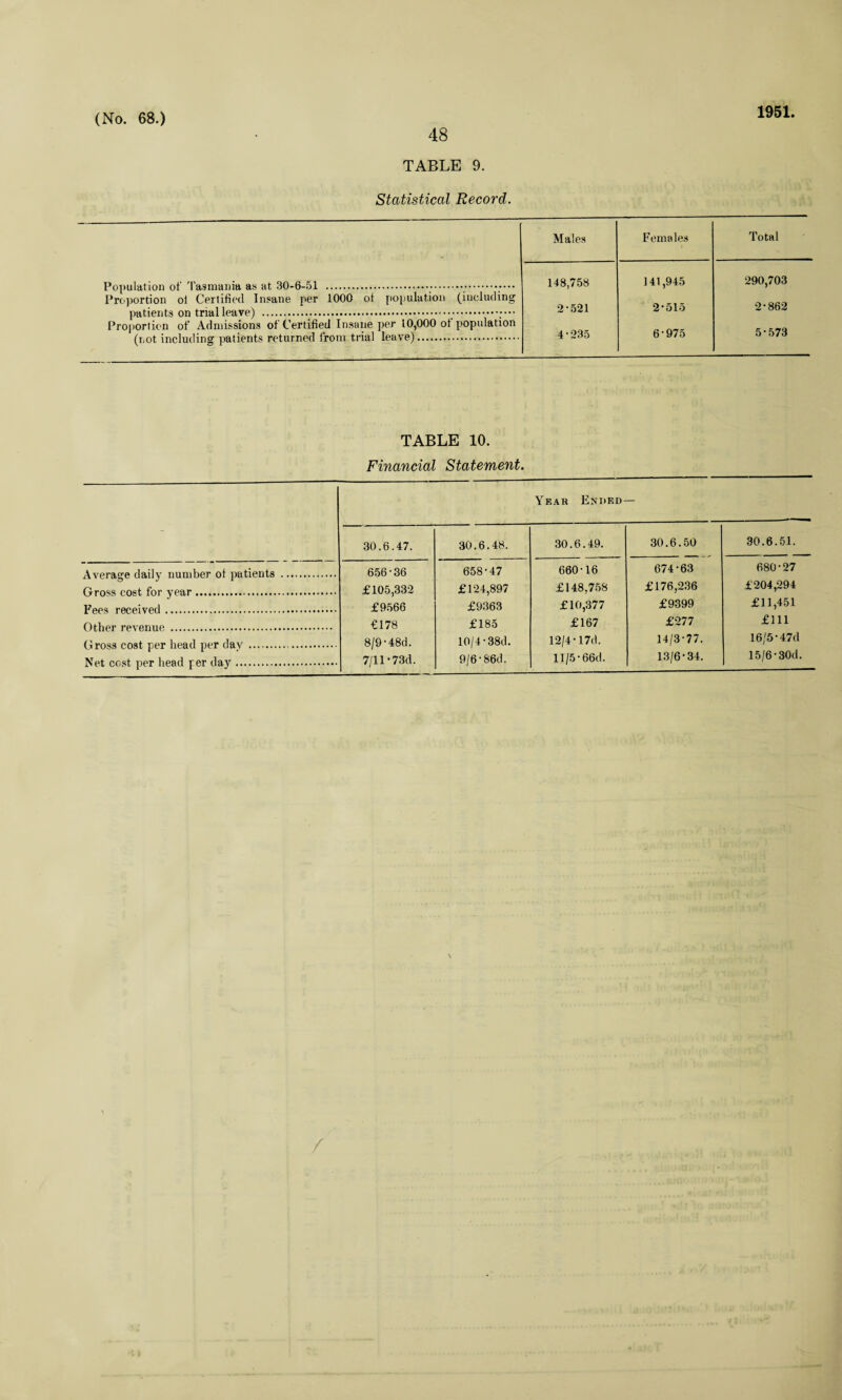 48 TABLE 9. 1951. Statistical Record. Males Females Total Population of Tasmania as at 30-6-51 . 148,758 141,945 290,703 Proportion ol Certified Insane per 1000 ot population (including patients on trial leave) .. 2-521 2-515 2-862 Proportion of Admissions of Certified Insane per 10,000 ot population (not including patients returned from trial leave). 4-235 6-975 5-573 TABLE 10. Financial Statement. Year Ended— 30.6.47. 30.6.48. 30.6.49. 30.6.50 30.6.51. Average daily number ot patients . Gross cost for year. Fees received . Other revenue . Gross cost per head per day. Net cost per head per day. 656-36 £105,332 £9566 £178 8/9-48d. 7/11-73d. 658-47 £124,897 £9363 £185 10/4-38d. 9/6-86d. 660-16 £148,758 £10,377 £167 12/4-17d. 11/5-66d. 674-63 £176,236 £9399 £277 14/3-77. 13/6-34. 680-27 £204,294 £11,451 £111 16/5-47d 15/6-30d.