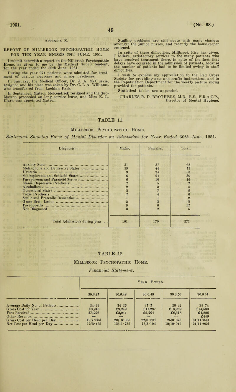 1951. 49 (No. 68j Appendix X. REPORT OF MILLBROOK PSYCHOPATHIC HOME FOR THE YEAR ENDED 30th JUNE, 1951. I submit herewith a report on the Millbrook Psychopathic Home, as given to me by the Medical Superintendent, for the year ended the 30th June, 1951. During the year 271 patients were admitted for treat¬ ment of various neuroses and minor pyschoses. In January, the Medical Officer, Dr. J. A. McCluskie, resigned and his place was taken by Dr. C. I. A. Williams, who transferred from Lachlan Park. In September, Matron McKendrick resigned and the Sub- Matron proceeded on long service leave, and Miss E. L. Clark was appointed Matron. Staffing problems are still acute with many changes amongst the junior nurses, and recently the housekeeper resigned. In spite of these difficulties, Millbrook Rise has given, I believe, satisfactory services to the many patients who have received treatment there, in spite of the fact that delays have occurred in the admission of patients, because the number of patients had to be limited owing to staff difficulties. I wish to express my appreciation to the Red Cross Society for providing arts and crafts instructions, and to the Repatriation Department for the weekly picture shows provided for patients. Statistical tables are appended. CHARLES R. D. BROTHERS, M.D., B.S., F.R.A.C.P., Director of Mental Hygiene. TABLE 11. Millbrook Psychopathic Home. Statement Showing Form of Mental Disorder on Admission for Year Ended 30th June, 1951. Diagnosis— Males. Females. Total. Anxiety State . 31 37 68 Melancholia and Depressive States . 29 44 73 Hysteria. 9 24 33 Schizophrenia and Schizoid States. 6 24 30 Paraphrenia and Paranoid States . 6 10 16 Manic Depressive Psychosis .. 2 5 7 Alcoholism . 2 3 5 Obsessional States .. . 2 7 9 Toxic Psychosis ... 9 4 6 Senile and Presenile Dementias. 1 1 2 Gross Brain Lesion ... 2 3 5 Psychopaths . 6 6 12 Not Diagnosed . 3 2 5 Total Admissions during year ... 101 170 271 TABLE 12. Millbrook Psychopathic Home. Financial Statement. Year Ended. 30.6.47 30.6.48 30.6.49 30.6.50 30.6.51 Average Daiiv No. of Patients .. 24-93 24-26 27-2 28-92 25-74 Gross Cost for Year . £8,943 £9,249 £11,287 £13,232 £14,580 Fees Received. £3,276 £3,044 £5,204 £6,318 £4,826 Other Revenue.. — — — — £449 Gross Cost per Head per Day . 19/7-86d 20/10-03d 22/8-79d 25/0-87d 31/11-04d Net Cost per Head per Day. 12/3-45d 13/11 -73d 13/3-lOd 12/10-941 21/ll-25d