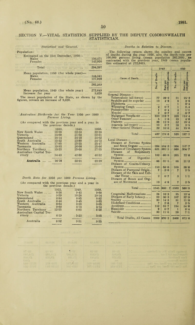 50 SECTION V.—VITAL STATISTICS SUPPLIED BY THE DEPUTY COMMONWEALTH STATISTICIAN. Statistical and General. Population: Estimated on the 31st December, 1950- Males . 150,471 Females .... 143,926 Total . 294,397 Mean population, 1950 (for whole year) — Males . 144,341 Females . 137,928 282,269 Mean population, 1949 (for whole year) .... 272,649 Increase for year . 9,620 The mean population of the State, as shown by the figures, reveals an increase of 9,620. Australian Birth-rate for the Year 1950 per 1000 Persons Living. (As compared with the previous year and a year in the previous decade.) 1933. 1949. 1950. New South Wales . 16-99 22-10 22-20 Victoria . 15-60 21-92 22-61 Queensland . 18-14 24-18 24-62 South Australia . 15-32 23-80 24-72 Western Australia .... 17-95 25-35 25-47 Tasmania . 19-93 26-08 25-66 Northern Territory .... Australian Capital Ter- 15-23 25-68 27-55 ritory . 14-43 42-86 46-52 Australia . 16-78 22-91 23-29 Death Rate for 1950 per 1000 Persons Living. (As compared with the previous year and a year in the previous decade.) 1933. 1949. 1950. New South Wales . 8-58 9-43 9-60 Victoria . 9-59 10-28 10-14 Queensland . 8-84 8-85 8-82 South Australia . 8-44 9-45 9-63 Western Australia .... 8-64 8-99 9-05 Tasmania . 9-60 8-76 8-74 Northern Territory .... 12-55 6-83 6-50 Australian Capital Ter¬ ritory . 4-19 5-23 5-95 Australia . 8-92 9-51 9-55 Deaths in Relation to Disease. The following return shows the number and causes of deaths during the year 1950, also the death-rate per 100,000 persons living (mean population 282,269), as contrasted with the previous year, 1949 (mean popula¬ tion estimated at 272,649). 1949 950 Cause of Death. No. of Deaths Rate per 100,000 persons X +3 as o d Rate per 100,000 persons eneral Diseases— Tuberculosis (all forms) . 77 28-2 71 2 5 -2 Syphilis and its stquelae . 13 4-8 8 2'8 Diphtheria . • • • • • t 1 0-4 Whooping Cough .. 2 0-7 1 0.4 Poliomyelitis . . 1 0-4 3 1-1 Measles. 2 0-7 2 0-7 Malignant Neoplasms . 310 113-7 323 114-4 Other Tumours . 5 1-8 13 4-6 Diabetes . 38 13-9 52 18-4 Anaemia (all types) . 10 3-7 10 3-5 Other General Diseases. 29 10-6 44 15-6 Total . 487 178-6 528 187-1 )cal Diseases— Diseases of Nervous System and Sense Organs . 284 104-2 304 107-7 Diseases of Circulatory System 821 301-1 860 304 • 7 Diseases of Respiratory System. 182 66-8 205 72-6 Diseases of Digestive System. 86 31-5 88 31-2 Diseases of Genito-Urinary System. 150 55 0 109 38-6 Diseases of Puerperal Origin.. 7 2-6 7 2-5 Diseases of the Skin and Cell¬ ular Tissue . 2 0-7 3 11 Diseases of Bones and Org¬ ans of Movement ... 13 4-8 7 2-5 Total . 1545 566- 7 1583 560-8 Congenital Malformations. 28 10-3 35 12-4 Diseases of Early Infancy. 99 36-3 107 37-9 Senility . 39 14-3 31 11-0 Ill-defined Conditions. 7 2-6 7 2-5 Accidents. . 152 557 154 54-6 Homicide . 2 0-7 1 0-4 Suicide. 30 11-0 20 71 Total Deaths, All Causes 2389 876-2 2466 873-6