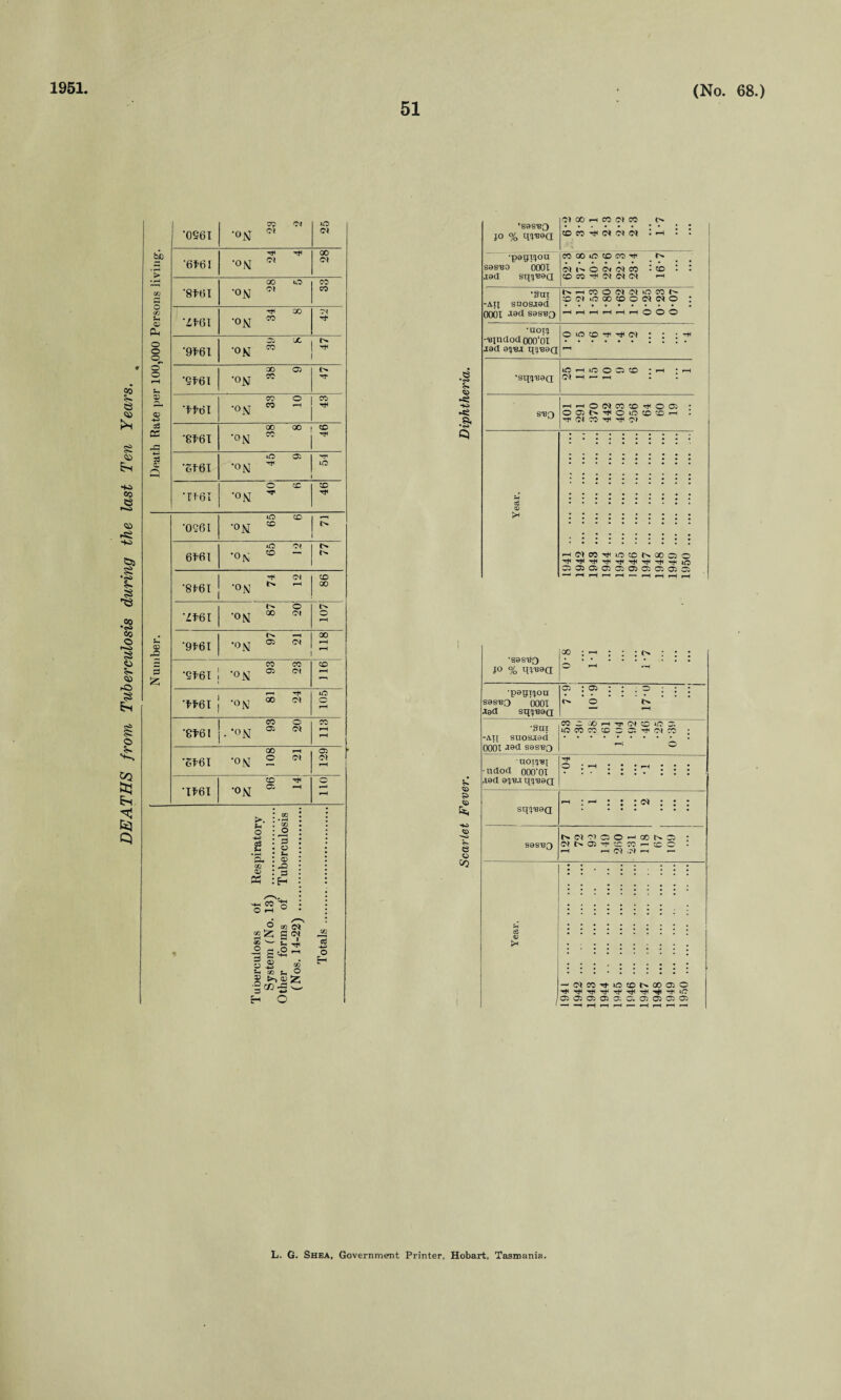 DEATHS from Tuberculosis during the last Ten Years. CO O 0861 C* c* si> 6f61 ‘ON TT) 0\ 00 Ol 0Q ’8ft) I ’ON GO o\ o CO CO CTj tH 00 Ol *h Qj 'Lf 61 ON CO rh Ow «> o o. ’9f61 ’ON CO o 00 05 o pH ’8f61 •on CO S-, © CO o CO ’ffdl •ON CO r-H ■4J 33 00 oo CO 02 ’8f6I •on CO JO uo 05 Th © Q ’Sf6I *°N ■’T1 iO o CO CO Tf6I •°N 40 CO r—1 ’0861 •°N CO l> 40 Of 6f6I •ON CO Ol CO ’8f6I •ON i> pH 00 o o ’Zf6I ‘ON 00 Ol pH( •H 00 iber ’9f6I •on 05 Ol pH pH 2 CO CO CO Nu ’Sf6I •ON 05 Ol pH f—i Tfl 40 ’ff6I •on 00 <N pH CO o CO ’8f6l • *°N 05 Ot pH pH 00 pH 05 6f6I •°N o ct O) pH CO Tft CD ’Tf6I •ON 05 pH *—i pH >. o o3 u ‘2* GO © CO 03 JO © S-H © 3 H ‘«4H O - r > S'? !s<2h »S » 'h ® }, O ® >*©55 •2 CD -5 w o Eh 3 H *. ■» ►sS •§- Q 'sas^o jo % qjwa ■pegtjou SSS'BO 0001 .tad sqjBaa O) 00 H 03 (N CO to n n w c) m oo io to 03 ■<# N l' O Ot Ol CO - CD tO J3 Tti N Ot O) >-1 •gut -aij saosjad 0001 aad sasBQ NnCOOftlMiOCOt' ow-nootoowoo ~HrH»—t»Hi—<t—H©0© Bindod O00‘01 J9Cl Q'l'V.l q^T38Q ‘sqij'BaQ O lO CD ^ O ! H lO O Ci CD S-B0 eg ® t* hhONCO'JO^oO) offlo^omtD'OH ^ tot co ^ HCtM^iOtONXClO 33 03 01 03 03 03 03 03 0331 K t» ?> «0 ■4C. © co •sas'tfQ jo % •pagtjou S3SB0 boox •tad sq'j’eag 05 : 05 : ; ; C> ; ; : C* o «> p- pH •gut -At[ suos.tad 0001 sasBO CO O -VO pH tp (01 CO 40 o. lOCOCOCOOOC^OtCO ; *“■' o ndod 000‘0I .tad ajut qjBSQ O j H ; J J p^ • | • sqj'Boa SOS'BQ nwcoohooncj : «N05^CCOp-00 • pH h C) v5l H p- c6 o >* —- O* CO 40 CO l> 00 05 O Tf iO 05 05 05 05 05 05 05 05 05 05 L. G. Shea, Government Printer, Hobart, Tasmania