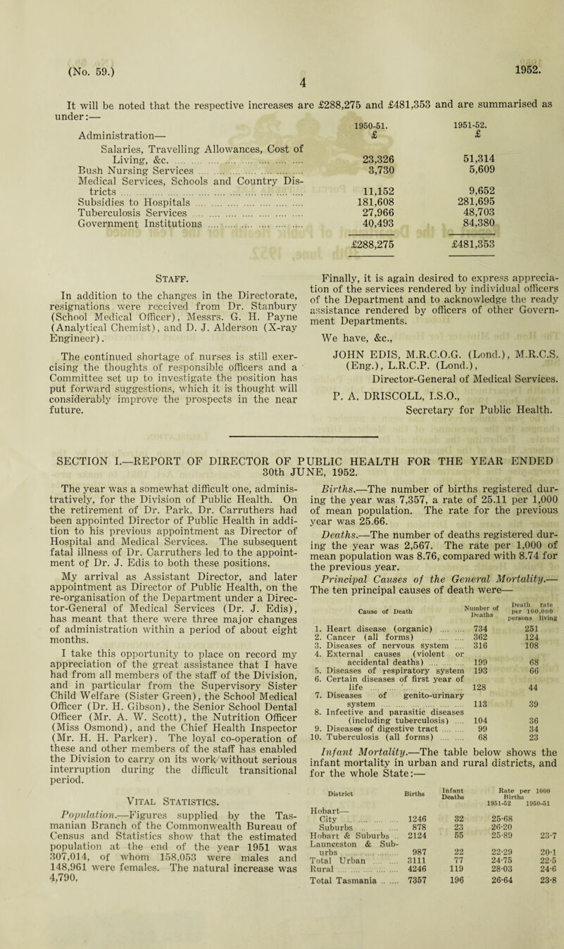 1952. 4 It will be noted that the respective increases are £288,275 and £481,353 and are summarised as under:— Administration— 1950-51. £ 1951-52. £ Salaries, Travelling Allowances, Cost of Living, &c. 23,326 51,314 Bush Nursing Services . 3,730 5,609 Medical Services, Schools and Country Dis¬ tricts . 11,152 9,652 Subsidies to Hospitals . 181,608 281,695 Tuberculosis Services . 27,966 48,703 Government Institutions . 40,493 84,380 £288,275 £481,353 Staff. In addition to the changes in the Directorate, resignations were received from Dr. Stanbury (School Medical Officer), Messrs. G. H. Payne (Analytical Chemist), and D. J. Alderson (X-ray Engineer). The continued shortage of nurses is still exer¬ cising the thoughts of responsible officers and a Committee set up to investigate the position has put forward suggestions, which it is thought will considerably improve the prospects in the near future. Finally, it is again desired to express apprecia¬ tion of the services rendered by individual officers of the Department and to acknowledge the ready assistance rendered by officers of other Govern¬ ment Departments. We have, &c., JOHN EDIS, M.R.C.O.G. (Lond.), M.R.C.S. (Eng.), L.R.C.P. (Lond.), Director-General of Medical Services. P. A. DRISCOLL, I.S.O., Secretary for Public Health. SECTION I.—REPORT OF DIRECTOR OF PUBLIC HEALTH FOR THE YEAR ENDED 30th JUNE, 1952. The year was a somewhat difficult one, adminis¬ tratively, for the Division of Public Health. On the retirement of Dr. Park, Dr. Carruthers had been appointed Director of Public Health in addi¬ tion to his previous appointment as Director of Hospital and Medical Services. The subsequent fatal illness of Dr. Carruthers led to the appoint¬ ment of Dr. J. Edis to both these positions. My arrival as Assistant Director, and later appointment as Director of Public Health, on the re-organisation of the Department under a Direc¬ tor-General of Medical Services (Dr. J. Edis), has meant that there were three major changes of administration within a period of about eight months. I take this opportunity to place on record my appreciation of the great assistance that I have had from all members of the staff of the Division, and in particular from the Supervisory Sister Child Welfare (Sister Green), the School Medical Officer (Dr. H. Gibson), the Senior School Dental Officer (Mr. A. W. Scott), the Nutrition Officer (Miss Osmond), and the Chief Health Inspector (Mr. H. H. Parker). The loyal co-operation of these and other members of the staff has enabled the Division to carry on its work without serious interruption during the difficult transitional period. Vital Statistics. Population.—Figures supplied by the Tas¬ manian Branch of the Commonwealth Bureau of Census and Statistics show that the estimated population at the end of the year 1951 was 307,014, of whom 158,053 were males and 148,961 were females. The natural increase was 4,790. Births.—The number of births registered dur¬ ing the year was 7,357, a rate of 25.11 per 1,000 of mean population. The rate for the previous year was 25.66. Deaths.—The number of deaths registered dur¬ ing the year was 2,567. The rate per 1,000 of mean population was 8.76, compared with 8.74 for the previous year. Principal Causes of the General Mortality.— The ten principal causes of death were— Cause of Death deaths'* Death rate per 100,000 persons living 1. Heart disease (organic) . 734 251 2. Cancer (all forms) . 362 124 3. Diseases of nervous system .... 316 108 4. External causes (violent or accidental deaths) . 199 68 5. Diseases of respiratory system 193 66 6. Certain diseases of first year of life . ‘. 128 44 7. Diseases of genito-urinary system . 113 39 8. Infective and parasitic diseases (including tuberculosis) .... 104 36 9. Diseases of digestive tract . 99 34 10. Tuberculosis (all forms) . 68 23 Infant Mortality.—The table below shows the infant mortality in urban and rural districts, and for the whole State:— District Births Hobart— City . 1246 Suburbs . 878 Hobart & Suburbs .. 2124 Launceston & Sub¬ urbs . 987 Total Urban . 3111 Rural . 4246 Infant Kate per 1000 Deaths Births 1951-52 1950-51 32 25-68 23 26-20 55 25-89 23-7 22 22-29 20-1 77 24-75 22-5 119 28-03 24-6