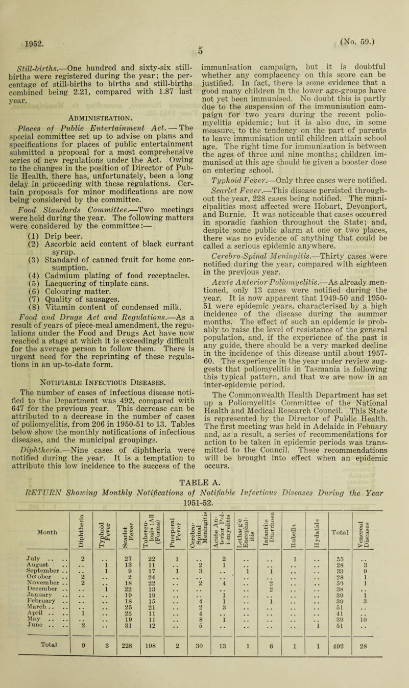 1952. 5 Still-births.—One hundred and sixty-six still¬ births were registered during the year; the per¬ centage of still-births to births and still-births combined being 2.21, compared with 1.87 last year. Administration. Places of Public Entertainment Act. — The special committee set up to advise on plans and specifications for places of public entertainment submitted a proposal for a most comprehensive series of new regulations under the Act. Owing to the changes in the position of Director of Pub¬ lic Health, there has, unfortunately, been a long delay in proceeding with these regulations. Cer¬ tain proposals for minor modifications are now being considered by the committee. Food Standards Committee.—Two meetings were held during the year. The following matters were considered by the committee:— (1) Drip beer. (2) Ascorbic acid content of black currant syrup. (3) Standard of canned fruit for home con¬ sumption. (4) Cadmium plating of food receptacles. (5) Lacquering of tinplate cans. (6) Colouring matter. (7) Quality of sausages. (8) Vitamin content of condensed milk. Food and Drugs Act and Regulations.—As a result of years of piece-meal amendment, the regu¬ lations under the Food and Drugs Act have now reached a stage at which it is exceedingly difficult for the average person to follow them. There is urgent need for the reprinting of these regula¬ tions in an up-to-date form. Notifiable Infectious Diseases. The number of cases of infectious disease noti¬ fied to the Department was 492, compared with 647 for the previous year. This decrease can be attributed to a decrease in the number of cases of poliomyelitis, from 206 in 1950-51 to 13. Tables below show the monthly notifications of infectious diseases, and the municipal groupings. Diphtheria.—Nine cases of diphtheria were notified during the year. It is a temptation to attribute this low incidence to the success of the immunisation campaign, but it is doubtful whether any complacency on this score can be justified. In fact, there is some evidence that a good many children in the lower age-groups have not yet been immunised. No doubt this is partly due to the suspension of the immunisation cam¬ paign for two years during the recent polio¬ myelitis epidemic; but it is also due, in some measure, to the tendency on the part of parents to leave immunisation until children attain school age. The right time for immunisation is between the ages of three and nine months; children im¬ munised at this age should be given a booster dose on entering school. Typhoid Fever.—Only three cases were notified. Scarlet Fever.—This disease persisted through¬ out the year, 228 cases being notified. The muni¬ cipalities most affected were Hobart, Devonport, and Burnie. It was noticeable that cases occurred in sporadic fashion throughout the State; and, despite some public alarm at one or two places, there was no evidence of anything that could be called a serious epidemic anywhere. Cerebro-Spinal Meningitis.—Thirty cases were notified during the year, compared with eighteen in the previous year. Acute Anterior Poliomyelitis.—As already men¬ tioned, only 13 cases were notified during the year. It is now apparent that 1949-50 and 1950- 51 were epidemic years, characterised by a high incidence of the disease during the summer months. The effect of such an epidemic is prob¬ ably to raise the level of resistance of the general population, and, if the experience of the past is any guide, there should be a very marked decline in the incidence of this disease until about 1957- 60. The experience in the year under review sug¬ gests that poliomyelitis in Tasmania is following this typical pattern, and that we are now in an inter-epidemic period. The Commonwealth Health Department has set up a Poliomyelitis Committee of the National Health and Medical Research Council. This State is represented by the Director of Public Health. The first meeting was held in Adelaide in Febuary and, as a result, a series of recommendations for action to be taken in epidemic periods was trans¬ mitted to the Council. These recommendations will be brought into effect when an epidemic occurs. TABLE A. RETURN Showing Monthly Notifications of Notifiable Infectious Diseases During the Year 1951-52. Month Diphtheria Typhoid Fever Scarlet Fever g tH- CD i * a d to 5 Puerperal Fever Cerebro- Spinal Meningitis ■ 3.2 CD O irgg Lethargic Encephal¬ itis Infantile Diarrhoea Rubella rr> C£j • rH -+-> c3 nd hh hH Total Venerea] Diseases July . . . . 2 27 22 1 • • 2 1 55 August , * i 13 11 . # 2 1 28 3 September .. # # 1 9 17 1 3 # . i 1 33 9 October 2 2 24 . 28 1 November . . 2 18 22 2 4 2 59 1 December . . # , 1 22 13 2 38 January # # 9 # 19 19 1 39 1 February .. # # 18 15 4 1 i 39 3 March .. # . 25 21 2 3 51 April .. 1 # # 25 11 4 41 May # # 19 11 8 1 39 10 June .. 2 • • 31 12 5 • • ♦ • i 51 • •