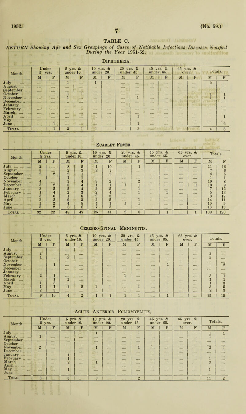 1952 7 (No. 59.) TABLE C. RETURN Showing Age and Sex Groupings of Cases of Notifiable Infectious Diseases Notified During the Year 1951-52. Diphtheria. Month. Under 5 yrs. 5 yrs. & under 10. 10 yrs. & under 20. 20 yrs. & under 45. 45 yrs. & under 65. 65 yrs. over. & Totals. M F M F M F M F M F M F M F July . August ..... ... September .. .. October . November .. .. December . January .. February . March . April .. .. May . June .L ...j i 1 | .... i l l l 1 .... 1 i i i 2 i l i l l 2 Total . ... | 1 3 1 1 | .... .... | 3 .... | .... .... | .... 4 5 Scarlet Fever. Under 5 yrs. & 10 yrs. & 20 yrs. & 45 yrs. & 65 yrs. & Month. 5 yrs. under 10. under 20. under 45. under 65. over. M F M 1 F M 1 F M F M | F M 1 F M F July .. 2 8 5 1 10 1 .... .... 11 16 August. 3 2 3 2 3 I 7 6 September .. .. 2 2 2 1 2 4 5 October . 1 1 I1M 1 1 November .. .. 4 3 4 3 2 2 10 8 December . 3 2 8 4 1 1 i 1 1 13 9 January . 3 2 2 4 2 5 1 .... 7 12 February . 1 4 2 3 2 4 1 .... | 1 5 13 March . 5 6 1 8 2 3 .... 8 17 April . 3 2 9 3 2 5 i 14 11 May . 1 2 4 5 4 1 i 1 .... .... 10 9 June . 5 2 6 6 7 5 .... .... | 18 13 Total .... 32 22 48 47 26 41 2 8 .... | 1 .... | 1 108 120 Cerebro-Spinal Meningitis. Under 5 yrs. & 10 yrs. & 20 yrs. & 45 yrs. & 65 yrs. & Month. 5 yrs. under 10. under 20. under 45. under 65. over. Totals. M F M F M F M F M F M F M F July . August . 2 .... 2 September .. . October . 1 2 •— .... 3 .... November .. . December . 1 .... i .... 2 January . February . 2 i i 3 1 March . 1 1 1 1 April . 1 3 1 3 May .. 1 1 i 2 1 1 i 3 5 June . 2 3 2 3 Total 9 10 4 2 1 1 1 1 ... | 1 .... 1 .... 15 15 Acute Anterior Poliomyelitis, Under 5 yrs. & 10 yrs. & 20 yrs. & 45 yrs. & 65 yrs. & Month. 5 yrs. under 10. under 20. under 45. under 65. over. xotais. M F M 1 F M | F M F M F M F M F July . 1 | .... 1 1 1 August . September .. . October . 1 .... .... 1 November. December . 2 1 | .... 1 .... 3 i January . 1 1 February . 1 1 March . April .. . 2 i 1 .... 3 .... May . 1 1 June .