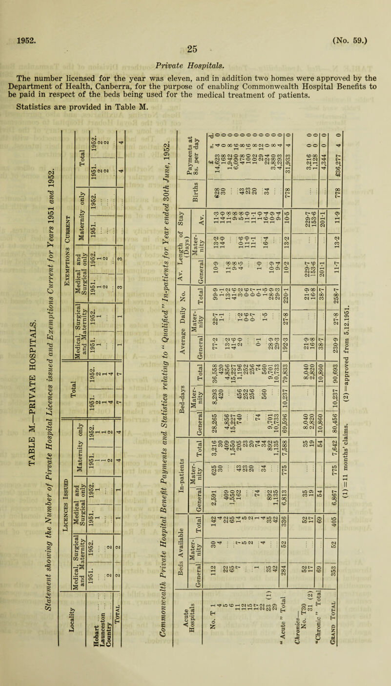 25 Private Hospitals. The number licensed for the year was eleven, Department of Health, Canberra, for the purpose be paid in respect of the beds being used for the Statistics are provided in Table M. and in addition two homes were approved by the of enabling Commonwealth Hospital Benefits to medical treatment of patients. m hP < H i—i Ph CO o W H Eh > hh Ph Pk I s H PQ < Eh