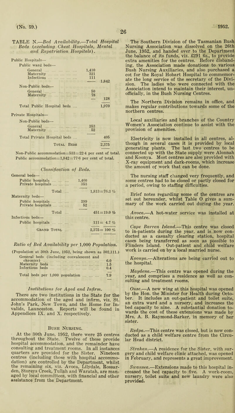 26 TABLE N.—Bed Availability.—Total Hospital Beds (excluding Chest Hospitals, Mental and Repatriation Hospitals). Public Hospitals— Public ward beds— General . 1,410 Maternity . 321 Infectious . 111 1,842 Non-Public beds— General . 50 Maternity . 78 — 128 Total Public Hospital beds .... 1,970 Private Hospitals— Non-Public beds— General . 353 Maternity . 52 Total Private Hospital beds .... 405 Total Beds 2,375 Non-Public accommodation:z:533 = 22-4 per cent of total. Public accommodation=l,842 = 77-6 per cent of total. Classification of Beds. General beds— Public hospitals . 1,460 Private hospitals . 353 Total .... 1,813 = 76.3 % Maternity beds— Public hospitals . 399 Private hospitals . 52 Total .... 451 = 19.0 % Infectious beds— Public hospitals . 111= 4.7 % Grand Total .... 2,375= 100 % Ratio of Bed Availability per 1,000 Population. (Population at 30th June, 1952, being shown as 302,111.) General beds (including convalescent and chronics) . . 6.0 Maternity beds . . 1.5 Infectious beds . . 0.4 Total beds per 1,000 population .... . 7.9 Institutions for Aged and Infirm. There are two institutions in the State for the accommodation of the aged and infirm, viz. St. John’s Park, New Town, and the Home for In¬ valids, Launceston. Reports will be found in Appendices IX. and X. respectively. Bush Nursing. At the 30th June, 1952, there were 25 centres throughout the State. Twelve of these provide hospital accommodation, and the remainder have consulting and treatment rooms. In all instances quarters are provided for the Sister. Nineteen centres (including those with hospital accommo¬ dation) are controlled by the Department, whilst the remaining six, viz. Avoca, Lilydale, Rossar- den, Storeys Creek, Tullah and Waratah, are man¬ aged by local committees, with financial and other assistance from the Department. The Southern Division of the Tasmanian Bush Nursing Association was dissolved on the 26th June, 1952, and handed over to the Department the balance of its funds, viz. £291 6s., to provide extra amenities for the centres. Before disband¬ ing, the Association made donations to various Bush Nursing Auxiliaries, and also purchased a cot for the Royal Hobart Hospital to commemor¬ ate the long service of the secretary of the Divi¬ sion. The ladies who were connected with the Association intend to maintain their interest, un¬ officially, in the Bush Nursing Centres. The Northern Division remains in office, and makes regular contributions towards some of the northern centres. Local auxiliaries and branches of the Country Women’s Association continue to assist with the provision of amenities. Electricity is now installed in all centres, al¬ though in several cases it is provided by local generating plants. The last two centres to be connected up with the State supply were Alonnah and Koonya. Most centres are also provided with X-ray equipment and dark-rooms, which increase the amount of work that can be done. The nursing staff changed very frequently, and some centres had to be closed or partly closed for a period, owing to staffing difficulties. Brief notes regarding some of the centres are set out hereunder, whilst Table O gives a sum¬ mary of the work carried out during the year. Avoca.—A hot-water service was installed at this centre. Cape Barren Island.—This centre was closed to in-patients during the year, and is now con¬ ducted as a casualty clearing station, hospital cases being transferred as soon as possible to Flinders Island. Out-patient and child welfare work is carried on by a local married nurse. Koonya.—Alterations are being carried out to the hospital. Maydena.—This centre was opened during the year, and comprises a residence as well as con¬ sulting and treatment rooms. Ouse.—A new wing at this hospital was opened by the Hon. the Minister for Health during Octo¬ ber. It includes an out-patient and toilet suite, an extra ward and a nursery, and increases the bed capacity to nine. A substantial donation to¬ wards the cost of these extensions was made by Mrs. A. B. Raymond-Barker, in memory of her sister. Redpa.—This centre was closed, but is now con¬ ducted as a child welfare centre from the Circu¬ lar Head district. Strahan.—A residence for the Sister, with sur¬ gery and child welfare clinic attached, was opened in February, and represents a great improvement. Swansea.—Extensions made to this hospital in¬ creased the bed capacity to five. A work-room, nursery, toilet suite and new laundry were also provided.