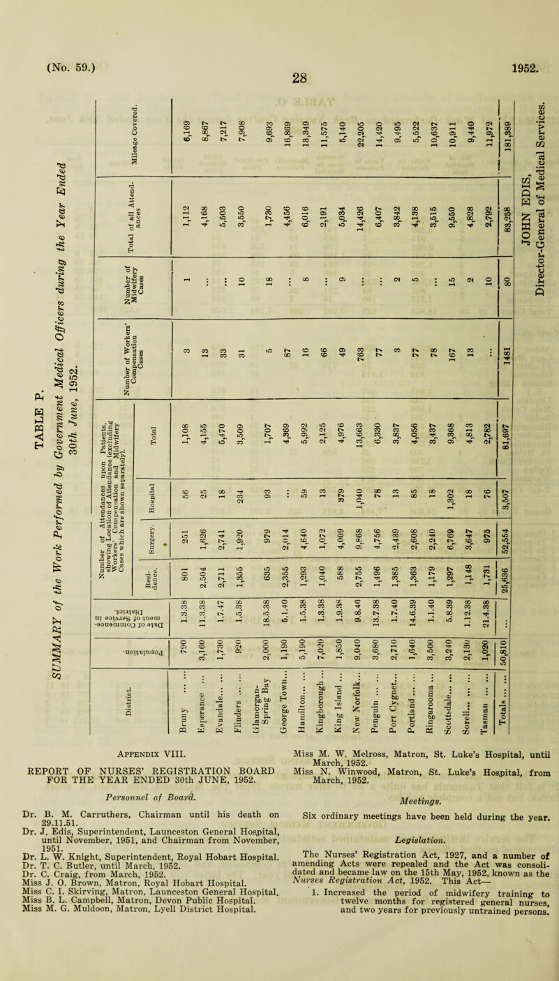 28 © d <3 © ft © ►si S e £ © © •<ri O © <M 1C 05 ft -t4> s © © si na ® •- ® > o U ® tie £ ® 1 05 r>. GO CO 05 05 tO o tO o »o O* rH o Ol 05 CO co rH O 05 CO Tt< rjl © O* 05 <N CO rH In 00 ft <q Cq Cq oq CO tO r^ rr *0 cq 05, CO CO i>T oT co' co' rH iO oT 05 trf cT o' oT rH rH ft ft ft c* rH rH rH 00 73 fl | 03 § 1 c6 O H X co o o CO co rH CO o* X o © X c* X rH co o o co o r-H 05 CO O) o co ft o O* 05 o rH rH >q o Iq o H o. Nq Nq <q rH tO Gq cq rH xjT td' CO rH cd or o HJ1 co' co CO oT of co rH X 8 ■2 £ 8 Stjo *2 00 00 03 c* to 0* o 00 B 03 X PS s.2 £tS, a> ti -2 o Go a £ § s ftO CO CO CO CO CO tO t> 00 CO CO CO 05 CO CO l> l> CO tN. I> 00 o t>* CO CO 5S -SO ^ X lO O 05 l> 05 CM to co X © In CO X CO i tN V. fl £ a? fl.TJ c6 o o o © X 05 O) tN* co X X to X CO rH X 05 05 ►si o rH r-J iO^ cq^ 05, rH 05_ cq. X, cq ©, Nq cq oq q CO HO 3 -2 fs H rH TjH o X rH to CM X CO X X 05 CM o o c6 rH X CU CO a §5 rO a S a u SrQ Cg g a _ & CO ,® 5 CO o . CO UO X X • 05 X 05 © X X to X <N X X ca*t? co o ft CO *o O) rH X O 05 • tO rH l> X o r l> rH X O cq rH IN o tq ■o ° Ci^J w rH rH CO © a a a; to ® o a ® ■*=‘■3 id J3 d O 03 rH CO rH o 05 © O) 05 X CO © X © c* N to ft ■H.l ® <D lO (M o\ t> rH O CO to X o NH CO TtH to tlfl CM CO' 05 © o cq. © o GC, T CO CM CO © q ►ss 3 * rH cT Ol TT rH T* 05 c\ CM (M CO X cm' S- © Number showii Worke Cases - U1 to i aJ rH to tO to X © X tO CO to X 05 tN X T* rH X o o rH *o X to 05 X to 05 X CO 05 Sg X lO x^ CO x^ •M. ©, to r>* cq cq rH CO ►sS cm O rH (M rH CM rH rH rH rH ft trT HO O) X X X X o X X X cc X © 05 o 05 X X o CO X X X X X X Ht X X TtH X X X •!)0IA.qSIQ CO CO to to* P-I »d X 05 00 t> K cd rH X oi ct; nx eoiAADy jo quoin rH GO td rH rH rH 05 X rH rH td ft . -0OU9LULUOQ JO ©q'BQ rH rH rH rH ft Cl • o o o IQ o o O © o O o © © o o — o o 05 co X Ol o 05 05 CM o X H T © X •non’BinaOtj o IN 05 rH rH x^ cq. N to <N rH 00 co rH CM rH tO oT 05 X (M H X CO CM ft © Co s 43 H I 05 O ft as ; I i m o • bJD P ft 76 ; ■ 05 ft l aS g • 0 • • * •pH u -4SJ 03 5 >> 05 rH X cn ft 05 iorga ring H 05 bJD ft O O ft o rO CO M ft o • rH P bJD >> O ft o o ft 05 '~P 73 • • • c a3 OD ft p Um 05 ft- co ft as ft c o- JS * ft O 05 ft as bD ft bD .5 & 05 bti ft 05 -ft ft o -ft ft o be B ft ft O 05 ft s cc a3 u- o H n w w &H -K 05 X 2 i2 Cu cx Oh 5 rx> 73 m <D a a> m 13 o •rH m « HH s Q J H o £ 2 ffi o § © o 4-> O <D t-t Appendix VIII. REPORT OF NURSES’ REGISTRATION BOARD FOR THE YEAR ENDED 30th JUNE, 1952. Personnel of Board. Dr. B. M. Carruthers, Chairman until his death on 29.11.51. Dr. J. Edis, Superintendent, Launceston General Hospital, until November, 1951, and Chairman from November, 1951. Dr. L. W. Knight, Superintendent, Royal Hobart Hospital. Dr. T. C. Butler, until March, 1952. Dr. C. Craig, from March, 1952. Miss J. 0. Brown, Matron, Royal Hobart Hospital. Miss C. I. Skirving, Matron, Launceston General Hospital. Miss B. L. Campbell, Matron, Devon Public Hospital. Miss M. G. Muldoon, Matron, Lyell District Hospital. Miss M. W. Melross, Matron, St. Luke’s Hospital, until March, 1952. Miss N. Winwood, Matron, St. Luke’s Hospital, from March, 1952. Meetings. Six ordinary meetings have been held during the year. Legislation. The Nurses’ Registration Act, 1927, and a number of amending Acts were repealed and the Act was consoli¬ dated and became law on the 15th May, 1952, known as the Nurses Registration Act, 1952. This Act— 1. Increased the period of midwifery training to twelve months for registered general nurses, and two years for previously untrained persons.