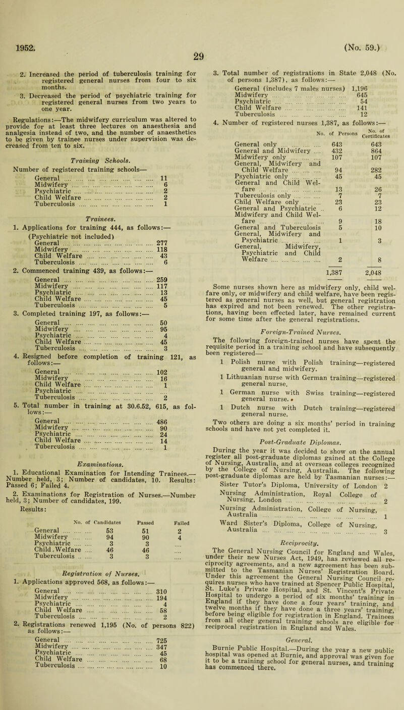 1952. 29 (No. 59.) 2. Increased the period of tuberculosis training for registered general nurses from four to six months. 3. Decreased the period of psychiatric training for registered general nurses from two years to one year. Regulations:—The midwifery curriculum was altered to provide for at least three lectures on anaesthesia and analgesia instead of two, and the number of anaesthetics to be given by trainee nurses under supervision was de¬ creased from ten to six. Training Schools. Number of registered training schools— General . 11 Midwifery . 6 Psychiatric . 2 Child Welfare . 2 Tuberculosis . 1 Trainees. 1. Applications for training 444, as follows:— (Psychiatric not included) General . 277 Midwifery . 118 Child Welfare . 43 Tuberculosis . 6 2. Commenced training 439, as follows:— General . 259 Midwifery . 117 Psychiatric . 13 Child Welfare . 45 Tuberculosis . 5 3. Completed training 197, as follows:— General ... 50 Midwifery . 95 Psychiatric . 4 Child Welfare . 45 Tuberculosis . 3 4. Resigned before completion of training 121, as follows:— General . 102 Midwifery . 16 Child Welfare . 1 Psychiatric . Tuberculosis . 2 5. Total number in training at 30.6.52, 615, as fol¬ lows :— General . 486 Midwifery . 90 Psychiatric . 24 Child Welfare . 14 Tuberculosis . 1 Examinations. 1. Educational Examination for Intending Trainees.— Number held, 3; Number of candidates, 10. Results: Passed 6; Failed 4. 2. Examinations for Registration of Nurses.—Number held, 3; Number of candidates, 199. Results: No. of Candidates Passed Failed General . 53 51 2 Midwifery .... 94 90 4 Psychiatric .... 3 3 Child .Welfare 46 46 Tuberculosis .. 3 3 1. Registration of Nurses. Applications approved 568, as follows General . 310 Midwifery . .... 194 Psychiatric . 4 Child Welfare . 58 Tuberculosis . 2 2. Registrations renewed 1,195 (No. of persons 822) as follows:— 3. Total number of registrations in State 2,048 (No. of persons 1,387), as follows: — General (includes 7 males nurses) 1,196 Midwifery . 645 Psychiatric . 54 Child Welfare . 141 Tuberculosis . 12 Number of registered nurses 1,387, as follows:— No. of Persons n Certificates General only . 643 643 General and Midwifery .... 432 864 Midwifery only . General, Midwifery and 107 107 Child Welfare . 94 282 Psychiatric only . General and Child Wei- 45 45 fare . 13 26 Tuberculosis only . 7 7 Child Welfare only . 23 23 General and Psychiatric .. Midwifery and Child Wei- 6 12 fare . 9 18 General and Tuberculosis General, Midwifery and 5 10 Psychiatric . General, Midwifery, 1 3 Psychiatric and Child Welfare . 2 8 1,387 2,048 Some nurses shown here as midwifery only, child wel¬ fare only, or midwifery and child welfare, have been regis¬ tered as general nurses as well, but general registration has expired and not been renewed. The other registra¬ tions, having been effected later, have remained current for some time after the general registrations. Foreign-Trained Nurses. The following foreign-trained nurses have spent the requisite period in a training school and have subsequently been registered— 1 Polish nurse with Polish training—registered general and midwifery. 1 Lithuanian nurse with German training—registered general nurse. 1 German nurse with Swiss training—registered general nurse. • 1 Dutch nurse with Dutch training—registered general nurse. Two others are doing a six months’ period in training schools and have not yet completed it. Post-Graduate Diplomas. During the year it was decided to show on the annual register all post-graduate diplomas gained at the College of Nursing, Australia, and at overseas colleges recognized by the College_ of Nursing, Australia. The following post-graduate diplomas are held by Tasmanian nurses:— Sister Tutor’s Diploma, University of London 2 Nursing Administration, Royal College of Nursing, London . 2 Nursing Administration, College of Nursing Australia . 1 Ward Sister’s Diploma, College of Nursing Australia . <> Reciprocity. The General Nursing Council for England and Wales, under their new Nurses Act, 1949, has reviewed all re- ciprocity agreements, and a new agreement has been sub- mitted to the Tasmanian Nurses’ Registration Board. Under this agreement the General Nursing Council re¬ quires nurses who have trained at Spencer Public Hospital, St. Lukes Private Hospital, and St. Vincent’s Private Hospital to undergo a period of six months’ training in iimgland if they have done a four years’ training, and twelve months if they have done a three years’ training before being eligible for registration in England. Trainees from ail other general training schools are eligible for reciprocal registration in England and Wales General . 725 Midwifery . 347 Psychiatric . 45 Child Welfare . 68 Tuberculosis . 10 General. Burnie Public Hospital.—During the year a new public hospital was opened at Burnie, and approval was given for it to be a training school for general nurses, and training has commenced there. &