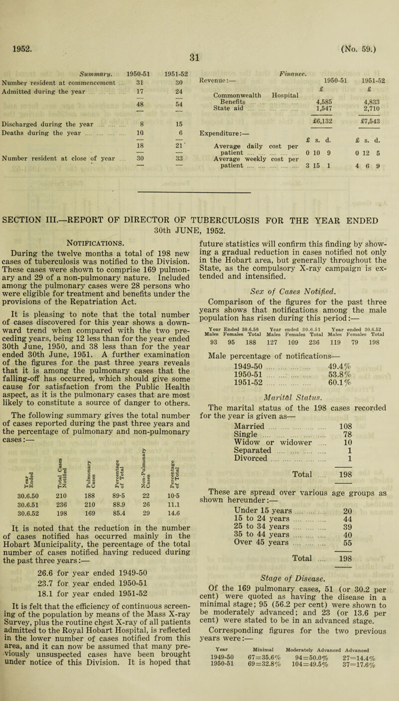 1952. 31 (No. 59.) Summary. 1950-51 1951-52 Finance. Number resident at commencement . 31 30 Revenue:— 1950-51 1951-52 Admitted during the year . ... 17 24 Commonwealth Hospital £ £ 48 54 Benefits ... . 4,585 4,833 State aid . 1,547 2,710 Discharged during the year . 8 15 £6,132 £7,543 Deaths during the year . 10 6 Expenditure:— — — £ s. d. £ s. d. 18 21' Average daily cost per — — patient . . 0 10 9 0 12 5 Number resident at close of year . ... 30 33 Average weekly cost per — — patient . . 3 15 1 4 6 9 SECTION III.—REPORT OF DIRECTOR OF TUBERCULOSIS FOR THE YEAR ENDED 30th JUNE, 1952. Notifications. During the twelve months a total of 198 new cases of tuberculosis was notified to the Division. These cases were shown to comprise 169 pulmon¬ ary and 29 of a non-pulmonary nature. Included among the pulmonary cases were 28 persons who were eligible for treatment and benefits under the provisions of the Repatriation Act. It is pleasing to note that the total number of cases discovered for this year shows a down¬ ward trend when compared with the two pre¬ ceding years, being 12 less than for the year ended 30th June, 1950, and 38 less than for the year ended 30th June, 1951. A further examination of the figures for the past three years reveals that it is among the pulmonary cases that the falling-off has occurred, which should give some cause for satisfaction from the Public Health aspect, as it is the pulmonary cases that are most likely to constitute a source of danger to others. The following summary gives the total number of cases reported during the past three years and the percentage of pulmonary and non-pulmonary cases:— Year Ended Total Cases Notified Pulmonary Cases Percentage of Total Non-Pulmonary Cases Percentage of Total 30.6.50 210 188 89-5 22 10-5 30.6.51 236 210 88.9 26 11.1 30.6.52 198 169 85.4 29 14.6 It is noted that the reduction in the number of cases notified has occurred mainly in the Hobart Municipality, the percentage of the total number of cases notified having reduced during the past three years:— 26.6 for year ended 1949-50 23.7 for year ended 1950-51 18.1 for year ended 1951-52 It is felt that the efficiency of continuous screen¬ ing of the population by means of the Mass X-ray Survey, plus the routine chest X-ray of all patients admitted to the Royal Hobart Hospital, is reflected in the lower number of cases notified from this area, and it can now be assumed that many pre¬ viously unsuspected cases have been brought under notice of this Division. It is hoped that future statistics will confirm this finding by show¬ ing a gradual reduction in cases notified not only in the Hobart area, but generally throughout the State, as the compulsory X-ray campaign is ex¬ tended and intensified. Sex of Cases Notified. Comparison of the figures for the past three years shows that notifications among the male population has risen during this period:— Year Ended 30.6.50 Year ended 30.6.51 Year ended 30.6.52 Males Females Total Males Females Total Males Females Total 93 95 188 127 109 236 119 79 198 Male percentage of notifications— 1949-50 . 49.4% 1950-51 . 53.8% 1951-52 . 60.1% Marital Status. The marital status of the 198 cases recorded for the year is given as— Married . 108 Single . 78 Widow or widower .... 10 Separated . 1 Divorced . 1 Total .... 198 These are spread over various age groups as shown hereunder:— Under 15 years 20 15 to 24 years . 44 25 to 34 years . 39 35 to 44 years . 40 Over 45 years . 55 Total .... 198 Stage of Disease. Of the 169 pulmonary cases, 51 (or 30.2 per cent) were quoted as having the disease in a minimal stage; 95 (56.2 per cent) were shown to be moderately advanced; and 23 (or 13.6 per cent) were stated to be in an advanced stage. Corresponding figures for the two previous years were:— Year Minimal Moderately Advanced Advanced 1949- 50 67 = 35.6% 94=50.0% 27=14.4% 1950- 51 69 = 32.8% 104=49.5% 37=17.6%