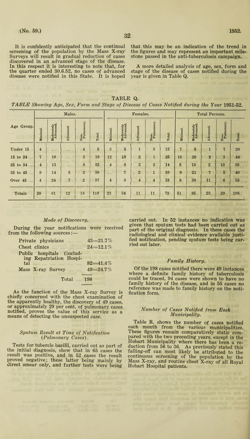 32 It is confidently anticipated that the continual screening of the population by the Mass X-ray Surveys will result in gradual reduction of cases discovered in an advanced stage of the disease. In this respect it is interesting to note that, for the quarter ended 30.6.52, no cases of advanced disease were notified in this State. It is hoped that this may be an indication of the trend in the figures and may represent an important mile¬ stone passed in the anti-tuberculosis campaign. A more detailed analysis of age, sex, form and stage of the disease of cases notified during the year is given in Table Q. TABLE Q. TABLE Shoiving Age, Sex, Form and Stage of Disease of Cases Notified during the Year 1951-52. Age Group. Males. Females. Total Persons. Minimal. Moderately Advanced. Advanced. Non- Pulmonary. Total. Minimal. Moderately Advanced. Advanced. Non- Pulmonary. Total. Minimal. Moderately Advanced. Advanced. Non- Pulmonary. Total. Under 15 . | 4 1 .... 1 1 4 8 3 | 5 1 1 3 12 7 5 1 7 20 15 to 24 .... I 7 1 10 1 2 19 12 | 10 2 1 25 19 20 2 3 44 25 to 34 .... 4 1 13 8 25 4 1 6 2 2 14 8 19 2 10 39 35 to 45 .... 9 1 1 14 ' 5 2 30 7 , 2 1 10 9 21 7 3 40 Over 45 .... I 4 1 24 | 1 7 2 37 4 1 6 4 4 18 8 30 11 6 55 Totals 28 1 61 | 1 12 18 119 23 | 34 1 11 11 79 51 95 23 29 198 Mode of Discovery. During the year notifications were received from the following sources:— Private physicians . Chest clinics . Public hospitals (includ¬ ing Repatriation Hospi¬ tal . Mass X-ray Survey . 43=21.7% 24=12.1% 82=41.4% 49=24.7% Total .... 198 As the function of the Mass X-ray Survey is chiefly concerned with the chest examination of the apparently healthy, the discovery of 49 cases, or approximately 29 per cent, of pulmonary cases notified, proves the value of this service as a means of detecting the unsuspected case. Sputum Result at Time of Notification (Pulmonary Cases). Tests for tubercle bacilli, carried out as part of the initial diagnosis, show that in 65 cases the result was positive, and in 52 cases the result proved negative; these latter being mainly by direct smear only, and further tests were being carried out. In 52 instances no indication was given that sputum tests had been carried out as part of the original diagnosis. In these cases the radiological and clinical evidence available justi¬ fied notification, pending sputum tests being car¬ ried out later. Family History. Of the 198 cases notified there were 49 instances where a definite family history of tuberculosis could be traced, 94 cases were shown to have no family history of the disease, and in 55 cases no reference was made to family history on the noti¬ fication form. Number of Cases Notified from\ Each Municipality. Table R. shows the number of cases notified each month from the various municipalities. These figures remain comparatively static com¬ pared with the two preceding years, except in the Hobart Municipality where there has been a re¬ duction from 56 to 36. As previously stated this falling-off can most likely be attributed to the continuous screening of the population by the Mass X-ray, and routine chest X-ray of all Royal Hobart Hospital patients.