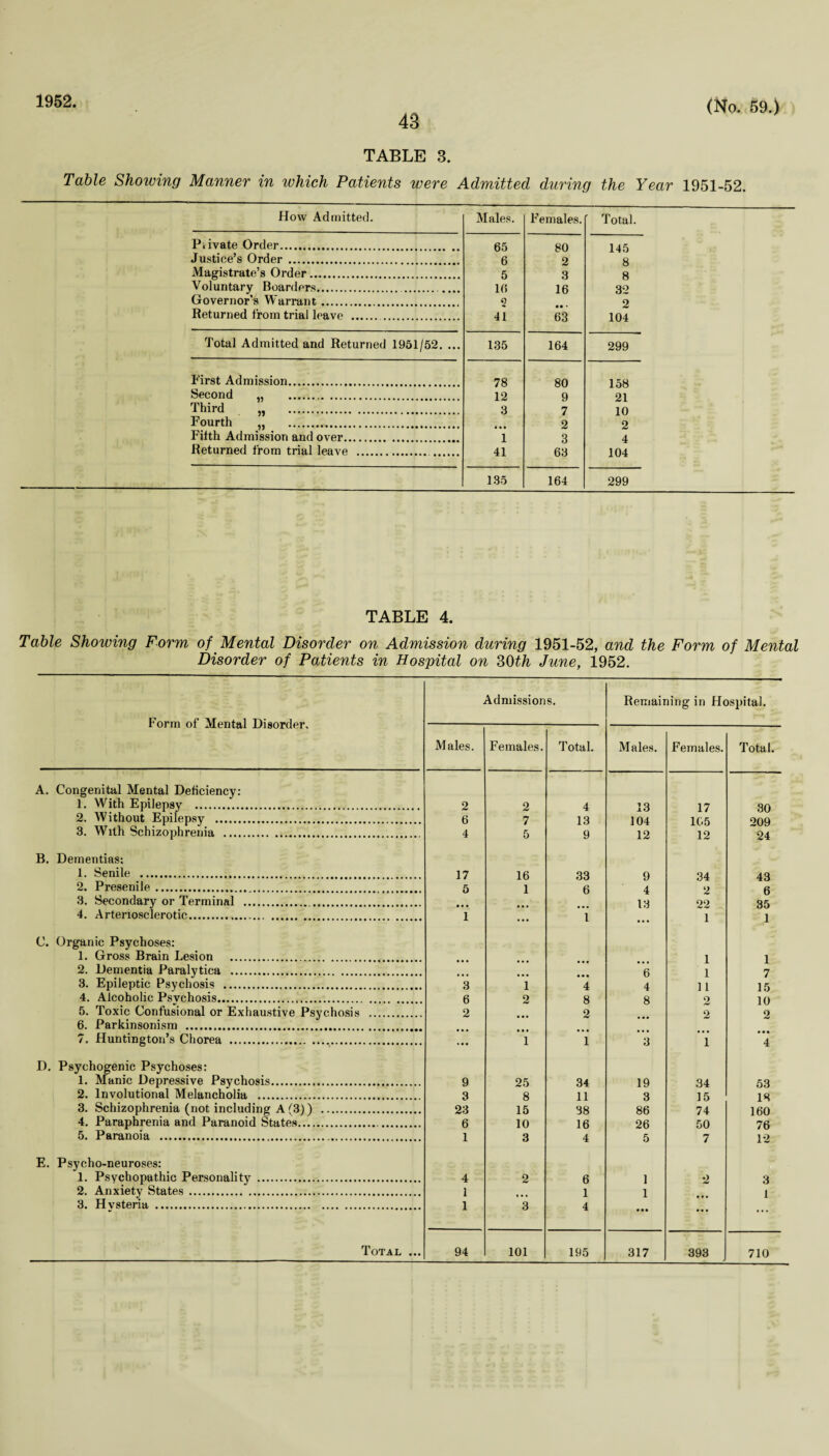 1952. 43 TABLE 3. Table Shoiving Manner in which Patients were Admitted during the Year 1951-52. How Admitted. Males. Females. Total. Piivate Order. 65 80 145 Justice’s Order . 6 2 ft Magistrate’s Order. 5 3 8 Voluntary Boarders.. 10 16 32 Governor’s Warrant. 2 2 Returned from trial leave . 41 63 104 Total Admitted and Returned 1951/52. ... 135 164 299 First Admission. 78 80 158 Second „ .. 12 9 21 Third „ . 3 7 10 Fourth „ . ... 2 2 Fifth Admission and over. 1 3 4 Returned from trial leave . 41 63 104 185 164 299 TABLE 4. Table Showing Form of Mental Disorder on Admission during 1951-52, and the Form of Mental Disorder of Patients in Hospital on 30th June, 1952. Form of Mental Disorder, Admissions. Remaining in Hospital. Males. Females. Total. Males. Females. Total. A. Congenital Mental Deficiency: 1. With Epilepsy . 2 2 4 13 17 30 2. Without Epilepsy . 6 7 13 104 105 209 3. With Schizophrenia . 4 5 9 12 12 24 B. Dementias: 1. Senile ... 17 16 33 9 34 43 2. Presenile. 5 1 6 4 2 6 3. Secondary or Terminal . 13 22 35 4. Arteriosclerotic. 1 ... l 1 1 C. Organic Psychoses: 1. Gross Brain Lesion . 1 1 2. Dementia Paralytica . 6 1 7 3. Epileptic Psychosis . 8 1 4 4 11 15 4. Alcoholic Psvchosis. 6 2 8 8 2 10 5. Toxic Confusional or Exhaustive Psychosis . 2 2 2 2 6. Parkinsonism . 7. Huntington’s Chorea . ... 1 1 3 1 4 D. Psychogenic Psychoses: 1. Manic Depressive Psychosis. 9 25 34 19 34 53 2. Involutional Melancholia . 3 8 11 3 15 13 3. Schizophrenia (not including A (3)) . 23 15 38 86 74 160 4. Paraphrenia and Paranoid States.. 6 10 16 26 50 76 5. Paranoia . 1 3 4 5 7 12 E. Psycho-neuroses: 1. Psychopathic Personality . 4 2 6 1 2 3 2. Anxiety States . 1 1 1 1 3. Hvsteria . 1 3 4 • • • ... ... Total ... 94 101 195 317 393 710