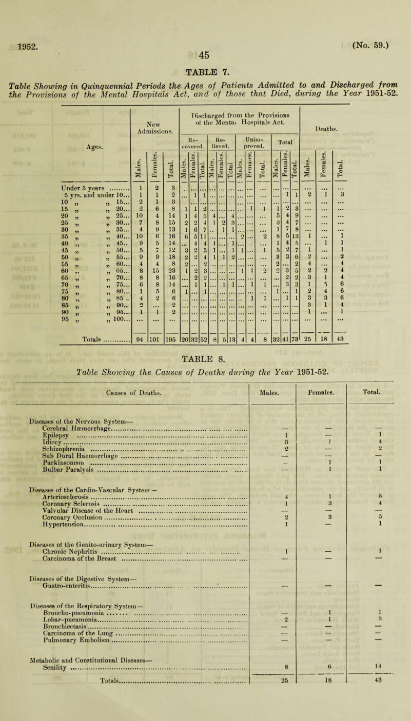 45 TABLE 7. Table Showing in Quinquennial Periods the Ages of Patients Admitted to and Discharged from the Provisions of the Mental Hospitals Act, and of those that Died, during the Year 1951-52. TABLE 8. Table Shoiving the Causes of Deaths during the Year 1951-52. Causes of Deaths. Diseases ot the Nervous System— Cerebral Haemorrhage. Epilepsy . Idiocy... Schizophrenia .. Sub Dural Haemorrhage . Parkinsonism . Bulbar Paralysis . Diseases of the Cardio-Vascular System — Arteriosclerosis. Coronary Sclerosis .. Valvular Disease of the Heart . Coronary Occlusion. Hypertension. Diseases of the Genito-urinary System— Chronic Nephritis . Carcinoma of the Breast . Diseases of the Digestive System— Gastro-enteritis. Diseases of the Respiratory System — Broncho-pneumonia. . Lobar-pneumonia. Bronchiectasis. Carcinoma of the Lung. Pulmonary Embolism. Metabolic and Constitutional Diseases— Senility .. Totals. Males. Females. Total. 1 — 1 3 J 4 2 — o 1 i — 1 i 4 1 5 1 3 4 2 3 5 i 1 i — 1 1 1 2 1 3 8 6 14 25 18 43