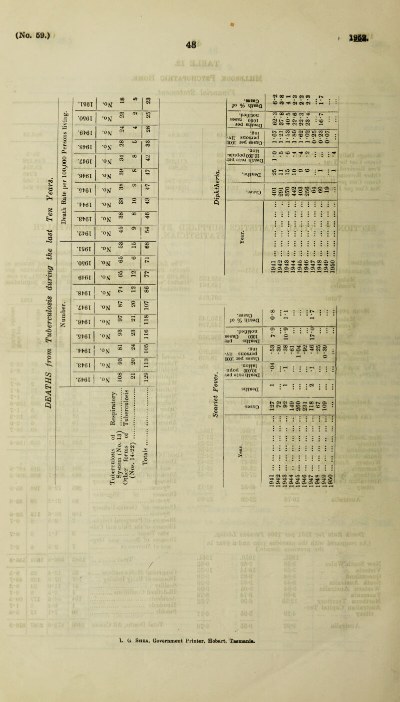 DEATHS from Tuberculosis during the last Ten Years. 43 *1961 ’JO *■ ,QM ~ » 8 bn •0901 CO «M *°N « HO CN • r—1 00 3 O) u Gn •swi •on w CO TJH 00 ox o o. 7,f>61 •on 35 UC o rH '9^61 •on OT 05 00 05 4> •9*61 •on w TT CO o CO cc **61 •on w ^ 43 00 00 CO <r p ’8*61 •on 05 iC 05 h* •g*6I •on ^ HO CO o 00 •1961 •on 10 ^ co 1£5 CO rH •0961 ■ -ON ® 6*61 •on ° ~ N | ** OX CO 8*61 •on * r_l 00 . t- c o <D 'If 61 •on 00 01 o rH 5 00 53 sz; 9*61 •on 05 ^ i rH rH CO CO CO '9*61 •on 05 rH r-1 r— o **6I | •on 00 « o rH | CO c CO 8*61 •on ® ^ r-H r-H GO — 05 6*61 j *°N - OX <0* rH >. GO • rH u o S3 S-. J3 53 p 05 CSJ 42 05 3 « H /—N- h-h CO o O rH • /—\ o a, Oj Totals O h 3 S g 05 S-i C/5 s .o ^ CO ^ o •§0O-S'-' £-i o ♦9SBBQ jo % qjeaa ^ « ph w « w r* «o n hi in ®* c» : P : : •pagtjou S3SB3 000 X J3C[ Sq^B9Q W 00 iC ® P5 hH tv w t-» o ot oi « : co : : ® m ot n ot .-I -AJl saosaed 0001 -led SSSBO hHCOOCIWtCWtv COCIxCOOCOOWNO : •aoi!) -Binaod 000‘OX -latl sijb-i q^B9a O O 3 ^ ^ Cl : ; ; TH rH •sqjpsaQ O H to O 35 CO * rH * rH (Nh^-h sasBO HHONC0 3H005 : 005t>^OuOCOCOrH . CM CO ^ ox ] u c6 05 oo : -h : : : : : : •S8S-B0 jo % O rH rH 05 • 05 * * ; O ; • * •pagi^ou S9S-BQ 0001 .lad sqtjBaa i>* O N rH •§ut COOOOh^OICOiOO OCOTOCOOO^WCO ; -AI[ SU0SA9CJ OOOX -19CI S9SB0 rH O • udod 000*01 O ! rH • • • r-t • * * .19(1 95B.1 q^BeQ CD s> fc. sq^aa h • h • • • o) • • • • • • • • • • 05 nn^oohgono : «■* e <0 •sasBQ W tH COCO H CO O • rH rH C'i O) rH r-H Jh 0) >* :::::::::: -iMCOtiOtONWaO 1 05050505050505050505 L G. Shea, Government Printer, Hobart, Tasmania.