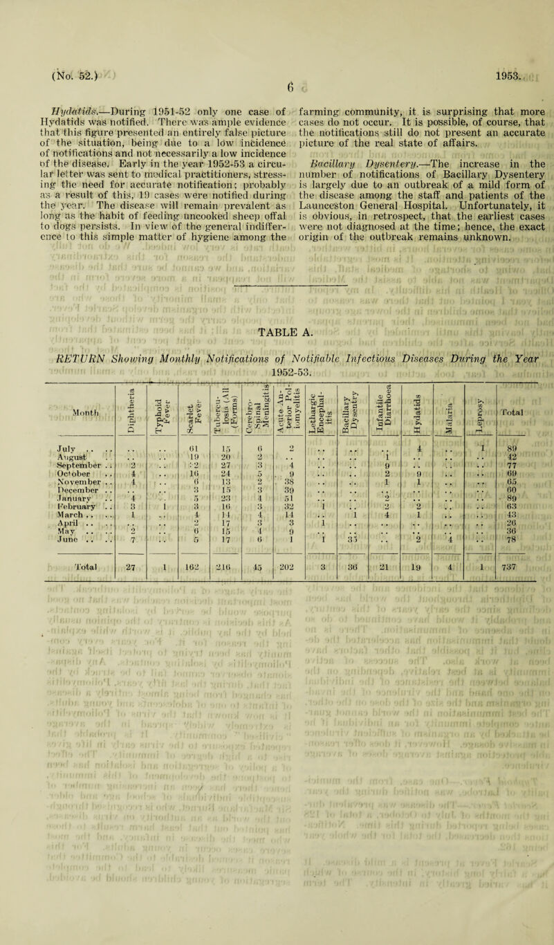 6 Hydatids.—During 1951-52 only one case of Hydatids was notified. There was ample evidence that this figure presented an entirely false picture of the situation, being due to a low incidence of notifications and not necessarily a low incidence of the disease. Early in the year 1952-53 a circu¬ lar let ter was sent to medical practitioners, stress¬ ing the need for accurate notification; probably as a result of this, 19 cases were notified during the year. The disease will remain prevalent as long as the habit of feeding uncooked sheep offal to dogs persists. In view of the general indiffer¬ ence to this simple matter of hygiene among the farming community, it is surprising that more cases do not occur. It is possible, of course, that the notifications still do not present an accurate picture of the real state of affairs. Bacillary Dysentery.—The increase in the number of notifications of Bacillary Dysentery is largely due to an outbreak of a mild form of the disease among the staff and patients of the Launceston General Hospital. Unfortunately, it is obvious, in retrospect, that the earliest cases were not diagnosed at the time; hence, the exact origin of the outbreak remains unknown. i ( TABLE A. RETURN Showing Monthly Notifications of Notifiable Infectious Diseases During the Year 1952-53. Month Diphtheria Typhoid Fever Scarlet Fever Tubercu¬ losis (All (Forms) Cerebro¬ spinal Meningitis Acute An¬ terior Pol¬ iomyelitis Lethargic Encephal¬ itis Bacillary Dy sentry Infantile Diarrhoea Hydatids Malaria Leprosy Total July .. . . 01 15 0 9 4 1 89 August • . 19 20 2 • . • • 1 • . 42 September . . 12 ' F2 27 3 4 • . 9 • • 77 October 4 • • 10 24 5 . 9 . . 2 9 69 November . . 4 0 13 2 , 38 , , 1 1 65 December . . . . 3 15 3 39 , . , # , • 60 January 4 5 23 4 51 2 , , 89 February . . 3 i 3 10 3 32 1 2 2 63 March .. 1 . , 4 14 4 14 , , i 4 1 43 A pril . . . . . . 2 17 3 3 1 • . . . 26 May 2 . . 0 15 4 9 . . • • • « 36 June .. 7 • • 5 17 6 1 I 35 • • 2 4 78 Total 27 l 162 210 45 202 3 36 21 19 4 1 737 ) rfy fJI*») 7f! / , / „ II, «I f