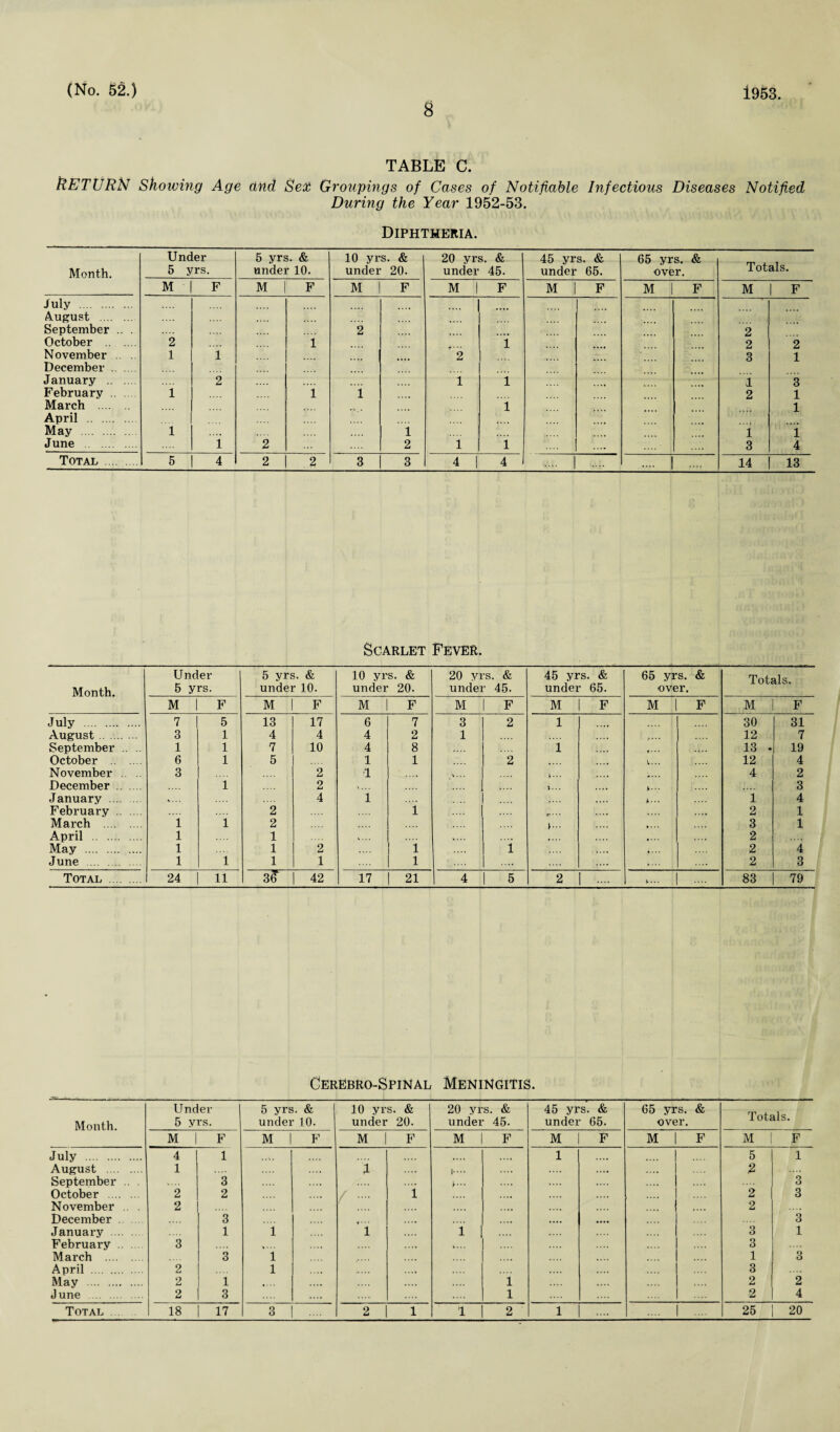 8 TABLE C. RETURN Showing Age and Sex Groupings of Cases of Notifiable Infectious Diseases Notified During the Year 1952-53. Diphtheria. Under 5 yrs. & 10 vrs. & 20 vrs. I 4.1 vrs. 01 vrs. & Month. 5 yrs. under 10. undei 20. under 45. under 65. Over. Totals. M F M F M F M | F M F M | F M I F July . August . September .. . 2 2 October . 2 1 i 2 2 November 1 1 2 3 1 December . January . 2 l l 1 3 February ...... l i 1 2 1 March . l 1 April . May . l tiM 1 1 1 June . 1 2 2 l l 3 4 Total . 5 4 2 2 3 3 4 1 4 .... | .... .... | .... 14 13 Scarlet Fever. Month. Under 5 yrs. 5 yrs. & under 10. 10 yrs. & under 20. 20 yrs. & under 45. 45 yrs. & under 65. 65 yrs. & over. Totals. M F M F M F M F M F M F M F July . 7 5 13 17 6 7 3 2 1 30 31 August. 3 1 4 4 4 2 1 12 7 September .. .. 1 1 7 10 4 8 1 ♦ • • • 13 - 19 October . 6 1 5 1 1 2 V... 12 4 November 3 2 •1 v ... f... .... 4 2 December . 1 2 * ... »... 3 January . •.... 4 1 i 4 February . 2 1 ..... «... .... 2 1 March . i i 2 3 1 April . l 1 «... . .... «... 2 .... May . l 1 2 i 1 *... 2 4 June l i 1 1 i .... >... | 2 3 Total . 24 11 36 42 17 21 4 5 2 I .... *.... | .... 83 79 Cerebro-Spinal Meningitis. Month. Under 5 yrs. 5 yrs. & under 10. 10 yrs. & under 20. 20 yrs. & under 45. 45 yrs. & under 65. 65 yrs. over. & Totals. M | F M | F M F M F M F M F M F July . 4 1 1 5 1 August . 1 1 ...» 2 September .. . ..... 3 >... 3 October . 2 2 i 2 3 November .. . December 2 3 2 3 January . 1 i 1 i 3 1 February . 3 «... k... 3 March . 3 1 1 3 April . 2 l 3 May . 2 i «... i 2 2 June . 2 3 i 2 4 ....