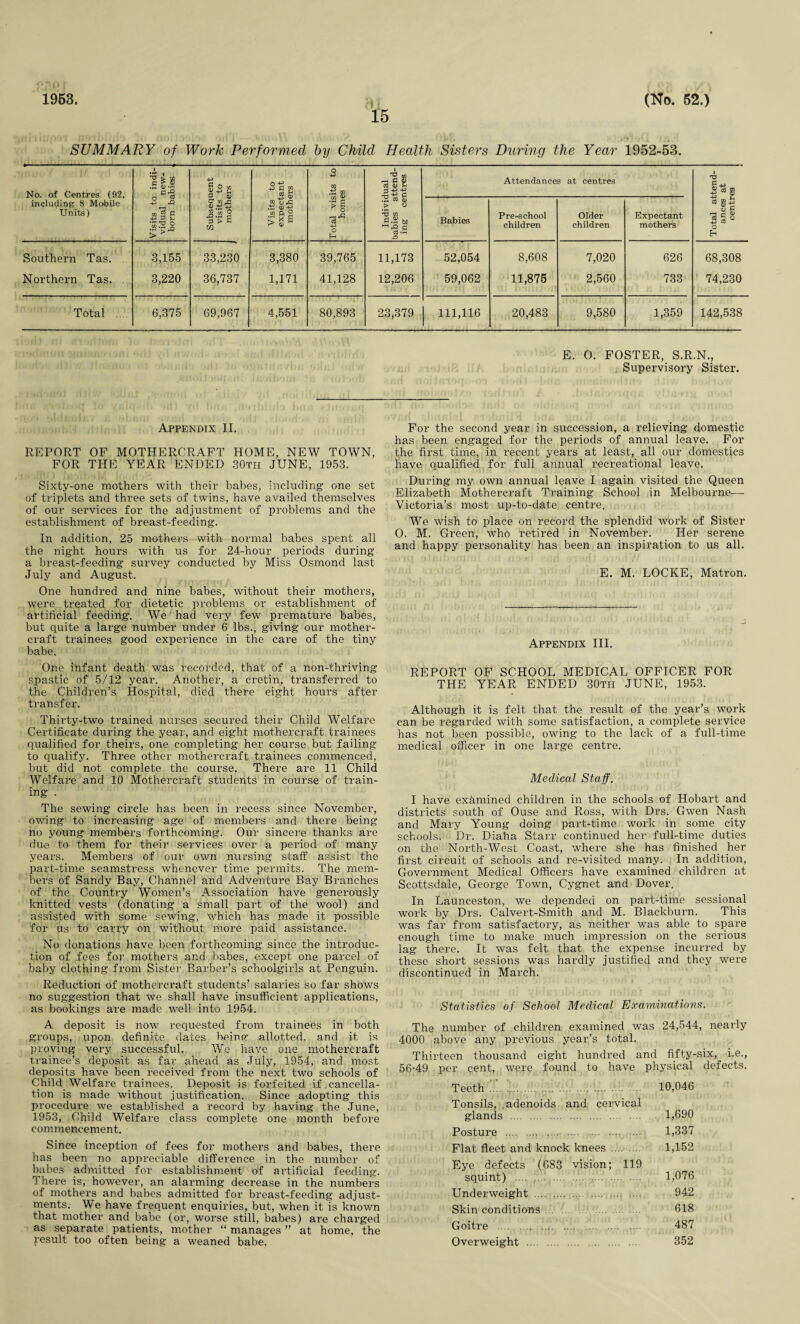 15 SUMMARY of Work Performed by Child Health Sisters During the Year 1952-53. No. of Centres (92, including 8 Mobile i 1 si se •s e -2 1 ° g O jj c w § £ O •P 8 c3 a» & 3 -P -*-> Attendances at centres ra o 2 •+-> 8 ^ > s (2 oj <D > O Units) Visits vidua! born £ > fc CO io ft° > 3 s Total he Indi babies ing Babies Pre-school children Older children Expectant mothers Total anc cei Southern Tas. 3,155 33,230 3,380 39,765 11,173 52,054 8,608 7,020 626 68,308 Northern Tas. . 3,220 36,737 1,171 41,128 12,206 59,062 11,875 2,560 733 74,230 Total .. 6,375 69,967 4,551 80,893 23,379 111,116 20,483 9,580 1,359 142,538 E. 0. FOSTER, S.R.N., Supervisory Sister. Appendix II. REPORT OF MOTHERCRAFT HOME, NEW TOWN, FOR THE YEAR ENDED 30th JUNE, 1953. Sixty-one mothers with their babes, including one set of triplets and three sets of twins, have availed themselves of our services for the adjustment of problems and the establishment of breast-feeding’. In addition, 25 mothers with normal babes spent all the night hours with us for 24-hour periods during a breast-feeding survey conducted by Miss Osmond last J uly and August. One hundred and nine babes, without their mothers, were treated for dietetic problems or establishment of artificial feeding. We had very few premature babes, but quite a large number under 6 lbs., giving our mother- craft trainees good experience in the care of the tiny babe. One infant death was recorded, that of a non-thriving spastic of 5/12 year. Another, a cretin, transferred to the Children’s Hospital, died there eight hours after transfer. Thirty-two trained nurses secured their Child Welfare Certificate during the year, and eight mothercraft trainees qualified for theirs, one completing her course but failing to qualify. Three other mothercraft trainees commenced, but did not complete the course. There are 11 Child Welfare and 10 Mothercraft students in course of train¬ ing . The sewing circle has been in recess since November, owing to increasing age of members and there being no young members forthcoming. Our sincere thanks are due to them for their services over a period of many years. Members of our own nursing staff assist the part-time seamstress whenever time permits. The mem¬ bers of Sandy Bay, Channel and Adventure Bay Branches of the Country Women’s Association have generously knitted vests (donating a small part of the wool) and assisted with some sewing, which has made it possible for us to carry on without more paid assistance. No donations have been forthcoming since the introduc¬ tion of fees for mothers and babes, except one parcel of baby clothing from Sister Barber’s schoolgirls at Penguin. Reduction of mothercraft students’ salaries so far shows no suggestion that we shall have insufficient applications, as bookings are made well into 1954. A deposit is now requested from trainees in both groups, upon definite dates being allotted, and it is proving very successful. We have one mothercraft trainee’s deposit as far ahead as July, 1954, and most deposits have been received from the next two schools of Child Welfare trainees. Deposit is forfeited if cancella¬ tion is made without justification. Since adopting this procedure we established a record by having the June, 1953, Child Welfare class complete one month before commencement. Since inception of fees for mothers and babes, there has been no appreciable difference in the number of babes admitted for establishment of artificial feeding. There is, however, an alarming decrease in the numbers of mothers and babes admitted for breast-feeding adjust¬ ments. We have frequent enquiries, but, when it is known that mother and babe (or, worse still, babes) are charged as separate patients, mother “ manages ” at home, the result too often being a weaned babe. For the second year in succession, a relieving domestic has been engaged for the periods of annual leave. For the first time, in recent years at least, all our domestics have qualified for full annual recreational leave. During my own annual leave I again visited the Queen Elizabeth Mothercraft Training School in Melbourne— Victoria’s most up-to-date centre. We wish to place on record the splendid work of Sister 0. M. Green, who retired in November. Her serene and happy personality has been an inspiration to us all. E. M. LOCKE, Matron. Appendix III. REPORT OF SCHOOL MEDICAL OFFICER FOR THE YEAR ENDED 30tii JUNE, 1953. Although it is felt that the result of the year’s work can be regarded with some satisfaction, a complete service has not been possible, owing to the lack of a full-time medical officer in one large centre. Medical Staff. I have examined children in the schools of Hobart and districts south of Ouse and Ross, with Drs. Gwen Nash and Mary Young doing part-time work in some city schools. Dr. Diaha Starr continued her full-time duties on the North-West Coast, where she has finished her first circuit of schools and re-visited many. In addition, Government Medical Officers have examined children at Scottsdale, George Town, Cygnet and Dover. In Launceston, we depended on part-time sessional work by Drs. Calvert-Smith and M. Blackburn. This was far from satisfactory, as neither was able to spare enough time to make much impression on the serious lag there. It was felt that the expense incurred by these short sessions was hardly justified and they were discontinued in March. Statistics of School Medical Examinations. The number of children examined was 24,544, nearly 4000 above any previous year’s total. Thirteen thousand eight hundred and fifty-six, i.e., 56-49 per cent, were found to have physical defects. Teeth . 10,046 Tonsils, adenoids and cervical glands . 1,690 Posture . 1,337 Flat fleet and knock knees . 1,152 Eye defects (683 vision; 119 squint) . 1,076 Underweight . 942 Skin conditions 618 Goitre . 487 Overweight . 352