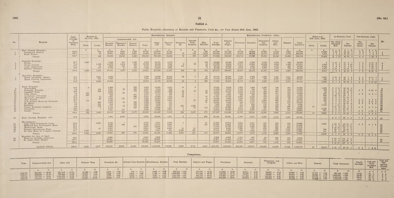 TABLE J. Public Hospitals—Summary of Receipts and Payments, Costs &c., for Year Ended 30th June, 1953 Balance at Maintenance Receipts. Maintenance Payments (Net). Average 1st July, 1952. Commonwealth Aid. of Interest Salaries Dispensary Occupied Pharmac’l. Doctors* State Patients’ Donations, from Misc. Total and Provisions. Domestic. and and Repairs. Total Beds. Debit. Credit. Benefits. Benefits. Salaries. Total. Aid. Fees. &c. Bequests. Receipts. Receipts. Wages. Surgical. Misc. Payments. £. £. £. £. £. £. £. £. £. £. £. £. £. £. £. £. £. £. £. 263-0 602 38,309 4,062 1,396 43,767 310,976 31,333 19 995 387,090 251,428 42,549 28,495 36,981 11,325 6,827 377,605 349-7 40 49,891 9,951 2,047 61,889 389,182 35,597 78 546 2,572 489,864 312,472 62,165 38,595 52,070 15,521 5,766 486,589 612-7 642 88,200 14,013 3,443 105,656 700,158 66,930 78 565 3,567 876,954 563,900 104,714 67,090 89,051 26,846 12,593 864,194 50-7 1,406 7,342 231 1,190 8,763 40,191 6,174 102 55,230 36,068 5,903 3,589 6,316 1,316 628 53,820 71-6 1,135 11,079 1,014 663 12,756 96,842 7,653 3 28 93 117,375 70,655 17,271 10,091 10,039 3,696 1,459 113,211 27-3 84 4,036 321 780 5,137 29,314 3,522 151 20 38,144 20,894 6,531 3,941 2,865 1,279 586 36,096 43-6 214 6,704 41 900 7,645 35,222 4,052 9 46,928 31,466 5,742 4,544 2,067 1,139 708 45,666 193-2 1,406 1,433 29,161 1,607 3,533 34,301 201,569 21,401 154 28 224 257,677 159,083 35,447 22,165 21,287 7,430 3,381 248,793 38-4 3,521 5,588 5,588 14,500 20,340 24 2 20 40,474 25,206 7,743 4,908 1,229 1,351 1,611 42,048 49-2 331 7,246 7,246 26,678 22,934 260 57,118 35,009 8,427 6,401 996 4,438 1,180 56,451 87-6 3,852 12,834 12,834 41,178 43,274 24 2 280 97,592 60,215 16,170 11,309 2,225 5,789 2,791 98,499 16-2 5 2,409 200 2,609 10,502 2,161 11 8 15,291 8,344 1,842 1,804 1,298 300 304 13,892 6-9 152 1,071 86 250 1,407 9,212 974 11,593 8,471 J ,102 728 761 370 124 11,556 15-0 360 2,296 375 2,671 13,283 1,585 29 19 24 17,611 12,196 2,312 1,774 954 407 274 17,917 7-5 183 1,076 84 1,160 10,710 986 10 98 12,964 7,337 2,105 1,165 889 617 187 12,300 6-2 245 936 381 1,317 5,119 969 16 7,421 4,966 503 459 101 171 133 6,333 10-5 13 1,607 500 2,107 13,984 1,424 25 21 17,561 11,145 -2,007 2,444 729 433 398 17,156 10-5 20 1,583 163 217 1,963 10,950 1,363 8 14,284 9,500 1,693 1,311 561 432 85 13,582 18-7 174 2,789 2,789 19,969 2,246 23 28 25,055 16,465 1,851 1,767 2,880 978 233 24,174 8-3 489 1,376 26 250 1,652 9,909 914 81 12,556 8,162 740 1,717 1,512 467 435 13,033 5-5 181 818 400 1,218 5,238 832 7,288 4,474 771 ;603 270 178 63 6,359 8-6 578 1,711 20 100 1,831 4,870 338 231 1,249 8,519 6,526 902 820 446 258 208 9,160 13-2 9 2,100 500 2,600 13,090 1,491 1 19 113 17,314 10,926 1,214 1,253 787 657 260 15,097 23-0 345 3,341 167 3,508 13,652 2,651 1 19,812 10,856 2,714 2,709 1,401 700 420 18,800 150-1 952 1,802 23,113 546 3,173 26,832 140,488 17,934 324 1,318 373 187,269 119,368 19,756 18,554 12,589 5,968 3,124 179,359 13-4 1,921 2,030 3,951 29,055 1,917 5 • 200 35,128 23,581 1,766 3,679 3,685 1,134 1,283 35,128 23-4 1,591 2,729 7 2,736 8,977 3,700 1 41 15,455 10,574 2,864 1,317 319 474 435 15,983 '27-0 3,646 298 3,944 13,717 3,541 133 21,335 14,062 3,642 2,152 352 957 170 21,335 18-0 2,595 278 2,873 13,272 1,571 17,716 12,786 2,425 1,489 380 406 230 17,716 17-2 57 2,621 2,621 7,746 2,262 10 31 12,670 8,025 1,239 577 210 350 1,620 12,021 16-7 1,052 2,412 2,412 5,417 351 5,388 226 13,794 7,399 703 1,344 117 1,193 L225 11,981 102-3 1,052 1,648 14,003 305 278 14,586 49,129 11,425 5,399 257 174 80,970 52,846 10,873 6,879 1,378 3,380 3,680 79,036 33-5 4,904 4,904 3,360 8,264 6,003 1,325 367 84 353 132 8,264 147-0 21,301 21,301 25,996 47,297 27,420 11,457 6,470 607 779 564 47,297 180-5 26,205 26,205 29,356 55,561 33,423 12,782 6,837 691 1.132 696 55,561 1339-8 3,410 9,377 195,437 18,501 10,427 224,365 1,190,933 162,881 5,984 2,170 4,818 1,591,151 1,012,416 201,508 136,513 130,906 51,679 27,548 1,560,570 No. 23 24 25 26 27 28 29 Hospital | Base General Hospitals: 1 | Launceston General 2 1 Royal Hobart. I Totals . I Regional Hospitals: 3 Burnie . 4 Devon, Latrobe 5 I.yell, Queenstown . 6 Spencer, Wynyard Totals .... . . Maternity Hospitals: 7 Queen Alexandra, Hobart 8 Queen Victoria, Launceston | Totals . . t Rural Hospitals: 9 | Beaconsfleld . 10 I Bowmont, Franklin 11 1 Campbell Town 12 I King Island . 13 Levenbank, Ulverstone . 14 Meercroft, Devonport 15 New Norfolk. 16 N.E. Soldiers Memorial, Scottsdale 17 St. Marys . 18 Smithton 19 Toosey Memorial, Longford 20 Ulverstone . 21 j Zeehan . | Totals .. . . .... . 22 | Bush Nursing Hospitals (13) Miscellaneous: Lady Clark Orthopaedic Centre Millbrook Rise Psychopathic Home Mothercraft Home Peacock Convalescent Home St. Giles Home for Crippled Children Totals . Hospitals for Care of Aged: Home for Invalids, Launceston St. John’s Park, Hobart Totals . GRAND TOTAL Balance at 30th June, 1953. In-Patients Costs Out-Patients Costs Per Daily Occupied Bed. Per Patient. Per Atten¬ dance. Per Patient. Debit. Credit. £. £. £ s. d. £ s. d. s. d. £ s. d. 10,087 3 10 9 55 14 7 9 0 2 1 5 3,315 3 5 8 35 19 8 9 0 1 9 8 13,402 3 7 10 42 15 4 9 0 1 12 5 4 3. 15 1 27 8 7 7 6 0 17 3 5,299 4 5 2 57 5 10 7 6 0 10 6 2,132 3 8 8 47 6 10 7 6 0 18 0 1,476 2 16 1 38 15 4 7 6 1 14 6 8,911 3 8 5 42 10 0 7 6 '0 15 9 1,947 2 19 8 39 1 9 5 6 0 17 7 998 3 2 8 29 9 3 5 6 1 3 1 2,945 3 1 4 32 18 5 5 6 0 19 10 1,394 2 6 11 22 14 9 189 4 6 9 36 8 10 6 0 0 14 5 54 3 5 4 31 15 4 481 4 4 11 29 4 5 6 0 0 9 7 843 2 16 9 29 3 9 418 4 9 7 41 19 0 722 3 3 4 22 6 4 2 6 0 5 6 707 3 7 6 26 15 7 2 6 0 11 6 12 4 3 4 49 14 8 6 0 0 8 5 1,110 3 1 11 27 1 2 63 2 17 8 58 6 4 6 0 0 7 2 2,226 3 2 6 21 10 1 667 2 3 9 46 1 5 6 0 0 10 2 63 8,823 3 3 8 30 18 1 3 4 0 8 4 4 9 7 32 6 9 7 6 0 9 9 1,063 1 14 9 26 14 3 6 0 2 1 5 2 3 4 101 11 11 2 13 10 63 1 0 706 1 18 2 19 19 5 761 1 19 3 307 4 1 2,530 2 1 8 46 3 3 6 0 2 1 5 0 13 6 172 3 4 0 17 8 121 18 0 0 16 11 127 8 3 63 36,611 2 18 6 40 19 1 8 3 1 3 11 No. 9 10 11 12 13 14 16 16 17 18 19 20 21 22 23 24 25 26 27 28 29 Comparison. Year. Commonwealth Aid. State Aid. Patients’ Fees. Donations, &c. Interest from Bequests. Miscellaneous Receipts. Total Receipts Salaries and Wages. Provisions. Domestic. Dispensary and Surgical. Admin, and Misc. Repairs. Total Payments. Yearly Increase. Cost per Daily Occupied Cost per Out¬ patient Attend* 1949- 50 1950- 51 1951- 52 1952- 53 £. % 222,621 = 25-99 228,455 = 21-36 227,042 = 16-68 224,365 = 14-10 £. % 581,918 = 67-91 783,462 = 73-25 1,066,682 = 78-34 1,190,933 = 74-85 £. % 42,380 — 4-96 47,537 — 4-44 56,051 = 4-12 162,881 = 10-24 £. °/c 4,997 — 0-58 4,848 = 0-45 4,979 = 0-36 5,984 = 0-37 £. % 978 = 0-11 2,018 = 0-20 2,323 = 0-17 2,170 = 0-14 £. % 4,020 = 0-45 3,180 = 0-44 4,491 = 0-33 4,818 = 0-30 £. % 856,914 =100 1,069,500 =100 1,361,568 =100 1,591,151 =100 £. % 537,575 = 62-42 671,440 = 63-22 883,139 = 64-63 1,012,416 = 64-87 £. % 110,808 = 12-88 135,366 = 12-74 175,800 = 12-87 201,508 = 12-91 £■ % 83,511 = 9-69 96,996 = 9-13 117,480 = 8-60 136,513 = 8-75 £. % 78,872 = 9-15 98,846 = 9-31 118,763 = 8-69 130,906 = 8-39 £. % 33,866 = 3-95 40,431 = 3-81 49,021 = 3-59 51,679 = 3-31 £• % 16,709 = 1-91 18,928 = 1-79 22,162 = 1-62 27,548 = 1-77 £■ % 861,341 =100 1,062,007 =100 1,366,365 =100 1,560,570 =100 % 12-43 23-25 28-66 14-21 s. d. 33 4 40 11 53 11 58 6 ance. s. d. 4 9 5 7 7 0 8 3