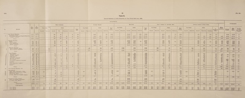 1953. Table K. General Statistics or Public Hospitals for Year Ended 30th June, 1953. IN-PATIENTS. No. Hospital Av. Daily No. Av. Daily Cost. Beds Available Number Treated. Bed Days Daily Average of Occupied Beds. Average Length of Stay—Days. Births (Total Deliveries) Out-Patients rf.'lML 1 Non-Public Public Total Beds Non-Public Public Total In- Patients Non-Public Public Total Bed Days Non-Public Public Total Daily Average Non-Public Public Av. (Weighted; Stay. Persons Treated. Total Atten¬ dances Av. No. of Visits per Person Treated. General Maternity General Cots. Maternity Infectious General Maternity General Maternity Infectious General Maternity General Maternity Infectious General Maternity General Maternity Infectious General Maternity General Maternity Infectious 1 2 \ 7 8 9 10 11 12 13 14 15 16 17 18 19 20 21 22 23 24 25 26 27 28 29 Base General Hospitals: 263 0 349-7 s. d. 70 9 65 8 266 337 49 53 68 18 43 333 501 5,945 9,004 1,875 148 161 6,093 11,640 93,444 105,594 18,977 2,545 3,055 95,989 127,626 256-0 289-3 52-0 7*0 8*4 263-0 349-7 15*7 11*0 10-1 17- 2 18- 9 15-7 10-9 1,487 18,380 46,035 ;84,588 150,549 4-6 3-3 Royal Hobart (including Wingfield Home for Crippled Children) . Totals . . . Regional Hospitals: Burnie . Devon, Latrobe . i LyeU, Queenstown 612-7 67 10 603 102 68 61 834 15,549 1,875 309 17,733 199,038 18,977 5,600 223,615 545-3 52-0 15-4 612-7 12-8 10-1 18-1 12-6 1,487 64,415 235,137 3-6 50-7 71*6 27-3 43-6 55 1 85 2 68 8 56 1 40 71 52 56 2 13 8 21 22 16 14 2 63 108 68 78 1,238 1,556 568 916 616 371 155 237 16 1,854 1,943 723 1,153 12,374 21,604 7,664 13,668 6,102 4,396 2,310 2,264 161 18,476 26,151 9,974 15,932 34-0 59-2 21-0 37-4 16-7 12-0 6-3 6-2 0-4 50-7 71-6 27-3 43-6 10*0 13*9 i3*5 14*9 9-9 11-8 14-9 9-5 9*4 10-0 13-4 13-8 13-8 623 294 144 214 3,398 3,407 2,048 551 7,913 6,062 4,982 2,586 2*3 1*4 2*4 4*6 Totals Maternity Hospitals: Queen Alexandra, Hobart Queen Victoria, Launceston Totals . Rural Hospitals: Beaconsfield . Bowmont, Franklin . Campbell Town . King island . Levenbank, Ulverstone . Meercroft, Devonport. I New Norfolk . . N.E. Soldiers’ Memorial, Scottsdale . 193-2 68 5 219 23 73 2 317 4,278 1,379 16 5,673 65,310 15,072 151 70,533 151-6 41*2 0-4 193-2 13-0 10*9 9-4 12-4 1,175 9.404 20,533 2-1 38-4 49*2 59 8 62 8 31 40 .... 14 16 45 56 832 1,640 238 269 1,070 1,909 10,532 14,460 3,495 3,509 14,027 17,969 28-8 39-6 9-6 9*6 38*4 49-2 12*6 8*8 14*7 13*0 13*1 9*4 944 1,697 252 178 820 752 3*2 4*2 -1 87-6 61 4 71 30 101 2,472 507 2,979 24,992 7,004 31,996 68-4 19-2 87-6 10-1 13-8 10-8 2,641 430 1,672 3-6 16*2 6-9 15*0 7*5 6*2 10*5 10*5 18*7 8*3 5*5 8*6 13*2 230 46 11 86 9 65 4 84 11 56 9 89 7 63 4 67 6 83 4 61 11 57 8 62 6 43 9 18 5 15 6 ‘ 6 20 7 1 11 18 28 3 6 2 2 6 1 i..r 2 2 5 5 8 8 4 11 15 13 9 6 9 8 2 14 26 13 29 14 11 15 21 35 14 10 13 20 55 568 127 430 303 349 708 194 23 156 702 328 43 175 134 100 217 409 201 154 64 212- 68 611 302 564 403 217 409 550 862 258 235 156 702 396 5,471 844 4,090 1,940 2,221 5,230 2,334 142 3,158 4,831 7,228 452 1,693 1,396 834 2,233 3,830 1,657 1,614 747 1,912 1,159 5,923 2,537 5,486 2,774 2,233 3.830 3,878 6,844 3,081 2,054 3,158 4.831 8,387 15-0 2-3 11-2 5- 3 6- 0 14-3 6-3 0-3 8-6 13-2 19-8 1*2 4*6 3*8 2*2 6*2 10*5 4*5 4*4 2*0 5*2 3*2 16-2 6- 9 15-0 7- 5 6-2 10-5 10-5 18-7 8- 3 5-5 8-6 13-2 23-0 9-6 6-7 9-5 6-4 6- 3 7- 4 12-0 6-2 20-2 6-8 22-0 10-5 9-7 10-4 8- 3 10-3 9- 3 7-9 10- 5 11- 7 9-0 17:0 9*7 8*4 9*7 6*8 10*3 9*3 7-0 8*0 11*9 8*7 20*2 6*8 21*4 44 165 106 71 193 330 169 128 59 205 66 738 973 (.... 4,562 1,889 471 168 1,044 1,838 1,748 10,474 8,733 672 210 ( 1,855 2-4' 1-6 2-2  4-6 1-4 1-2 1-7  Toosey Memorial, Longford . Zeehan . Totals . . Bush Nursing Hospitals (13) Miscellaneous: Lady Clark Orthopaedic Centre . Millbrook Rise Psychopathic Home . Mothercraft Home . Peacock Convalescent Home . St. Giles Home for Crippled Children Totals . .... . Hospitals for Care of Aged: Home for Invalids, Launceston . St. John’s Park, Hobart Totals .... .... . Grand Total . COMPARISON. Year 1950-51 Year 1951-52 . Year 1952-63 . 150*1 63 8 ■ 135 29 96 16 276 3,888 1,777 5,665 37,489 17,527 55,016 102*3 47-8 150-1 9-7 10-0 9*7 1,526 9,845 25,530 2*5 -(- 13-4 S 89 7 12 38 50 417 338 755 1,613 3,293 4,906 4-4 9-0 13*4 3-9 9-7 6-5 304 20,847 28,573 23*4 27-0 18*0 17*2 16*7 — 34 9 43 4 53 10 38 2 39 3 50 38 ' 4 18 /.... 21 26 38 50 25 18 26 210 555 281 602 39 555 210 281 602 39 9,852 8,539 6,588 6,300 6,109 8,539 9,852 6,588 6,300 6,109 27-0 23-4 18-6 17-2 16-7 23*4 27-0 18-0 17-2 16*7 46*9 15-4 23-4 10-4 156-6 15-4 46-9 23-4 10-4 156-6 276 l.... 3,862 13*9 U. A... 102-3 41 8 50 60 47 157 210 1,477 1,687 9,852 27,536 37,388 27-0 75-3 102-3 46*9 18*6 22-2 276 3,862 33-5 147-0 13 6 17 8 34 162 34 162 48 388 48 388 12,227 53,678 12,227 53,678 33*5 147-0 33*5 147*0 254-7 138-3 254*7 138-3 180-5 16 11 196 196 436 436 65,905 65,905 180-5 180-5 151-1 151-1 , 1339-8 68 6 50 71 1,225 201 305 79 1,931 210 2,472 26,045 5,876 325 34,928 9,852 24,992 386,891 61,873 5,761 489,359 27-0 68-4 1,059-4 169-2 15*8 1,339*8 46*9 10*1 14-8 10*5 17-7 14-1 7,133 105,217 315 9.07 ct r> 1322-6 . 1311-6 .. 1340-0 40 11 53 11 58 6 50 50 50 78 78 71 1,186 1,211 1,225 195 199 201 320 321 305 141 111 79 1,970 1,970 1,931 305 231 210 2,173 2,292 2,472 24,048 25,705 26,045 5,413 5,863 5,876 358 121 325 32,297 34,212 34,928 10,011 8,433 9,852 24,782 24,785 24,992 378,846 379,919 386,891 61,123 65,634 61,873 6,044 1,324 5,751 480,806 480,095 489,359 27-4 23*0 27*0 67*9 67*7 68*4 1,037*3 1,038*0 1,059*4 173*3 179*4 169*2 16-7 3-5 15-8 1,322-6 1,311-6 1,339-8 32*8 36-5 46*9 --tt-- 11*4 10*8 10*1 15-7 14-8 14-8 11*2 11*2 10*5 16*8 10*9 17*7 14*8 14*0 14*1 6,412 6,880 7,133 91,599 103,945 105,217 281,925 295,362 315,207 3*0 2-8 2*9 ~Z3