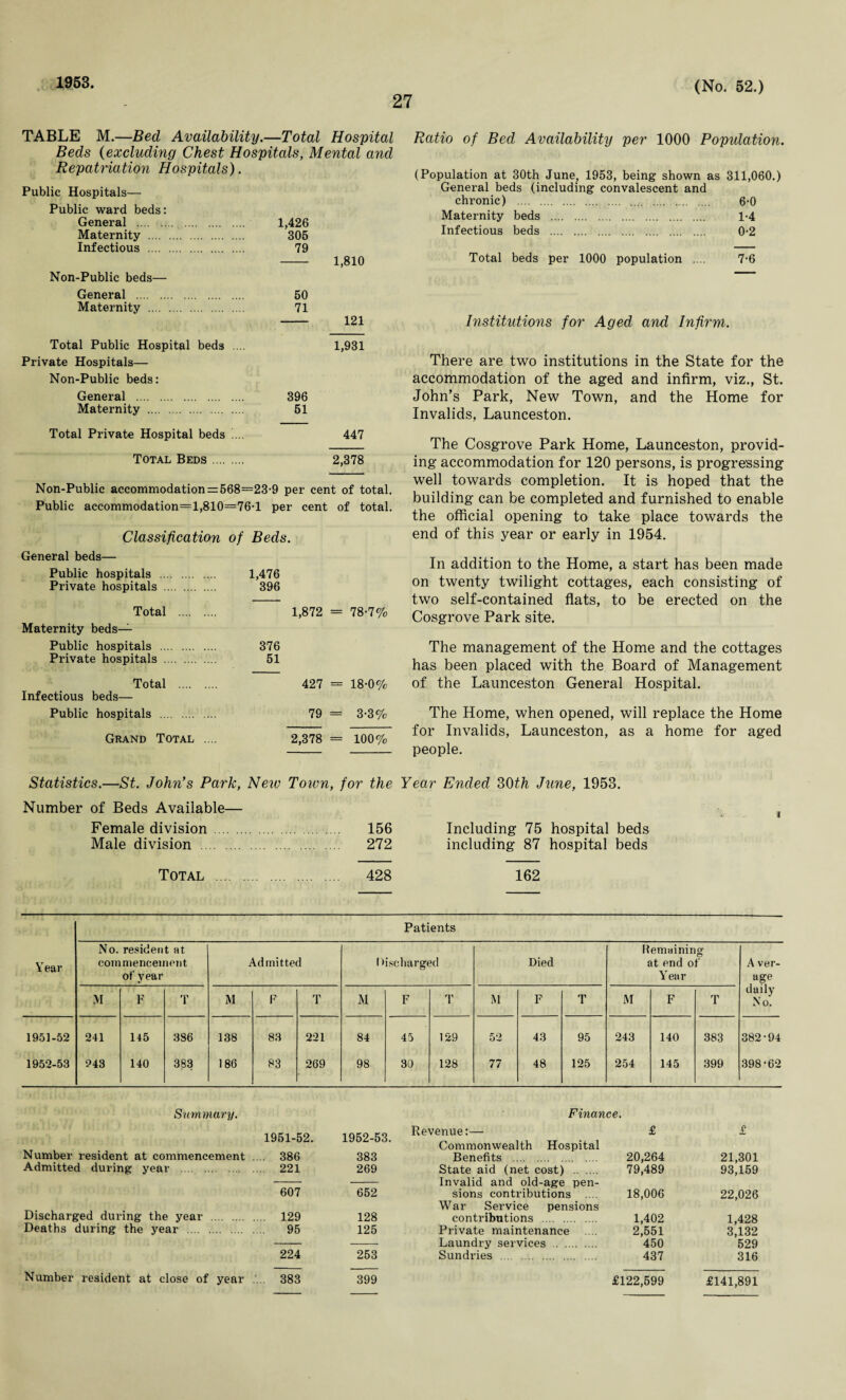 1953. 27 (No. 52.) TABLE M.—Bed Availability.—Total Hospital Beds (excluding Chest Hospitals, Mental and Repatriation Hospitals). Public Hospitals— Public ward beds: General . 1,426 Maternity . 305 Infectious . 79 - 1,810 Non-Public beds— General . 50 Maternity . 71 - 121 Total Public Hospital beds .... 1,931 Private Hospitals— Non-Public beds: General . 396 Maternity . 51 Total Private Hospital beds ... 447 Total Beds. 2,378 Non-Public accommodation = 568=23-9 per cent of total. Public accommodation=l,810=76-1 per cent of total. Classification of Beds. General beds— Public hospitals . 1,476 Private hospitals . 396 Total . Maternity beds— Public hospitals . Private hospitals . 1,872 = 78-7% 376 51 Total .... Infectious beds— Public hospitals . Grand Total 427 = 18-0% 79 = 3-3% 2,378 = 100% Ratio of Bed Availability per 1000 Population. (Population at 30th June, 1953, being shown as 311,060.) General beds (including convalescent and chronic) . 6-0 Maternity beds . 1-4 Infectious beds . 0-2 Total beds per 1000 population .... 7-6 Institutions for Aged and Infirm. There are two institutions in the State for the accommodation of the aged and infirm, viz., St. John’s Park, New Town, and the Home for Invalids, Launceston. The Cosgrove Park Home, Launceston, provid¬ ing accommodation for 120 persons, is progressing well towards completion. It is hoped that the building can be completed and furnished to enable the official opening to take place towards the end of this year or early in 1954. In addition to the Home, a start has been made on twenty twilight cottages, each consisting of two self-contained flats, to be erected on the Cosgrove Park site. The management of the Home and the cottages has been placed with the Board of Management of the Launceston General Hospital. The Home, when opened, will replace the Home for Invalids, Launceston, as a home for aged people. Statistics.—St. John’s Park, New Toivn, for the Year Ended 30th June, 1953. Number of Beds Available— Female division . 156 Including 75 hospital beds Male division . 272 including 87 hospital beds Total . 428 162 Patients V ear No. resident at commencement of year Admitted Discharged Died Remaining at end of Year A ver- age daily M F T M F T M F T M F T M F T No. 1951-52 241 145 386 138 83 221 84 45 129 52 43 95 243 140 383 382-94 1952-53 243 140 383 186 83 269 98 30 128 77 48 125 254 145 399 398-62 Summary. 1951-52. 1952-53. Number resident at commencement .... 386 383 Admitted during year . 221 269 607 652 Discharged during the year . 129 128 Deaths during the year . 95 125 224 253 Number resident at close of year .. . 383 399 Finance. Revenue:— £ £ Commonwealth Hospital Benefits . 20,264 21,301 State aid (net cost) . 79,489 93,159 Invalid and old-age pen¬ sions contributions 18,006 22,026 War Service pensions contributions . 1,402 1,428 Private maintenance .... 2,551 3,132 Laundry services . 450 529 Sundries . 437 316 £122,599 £141,891
