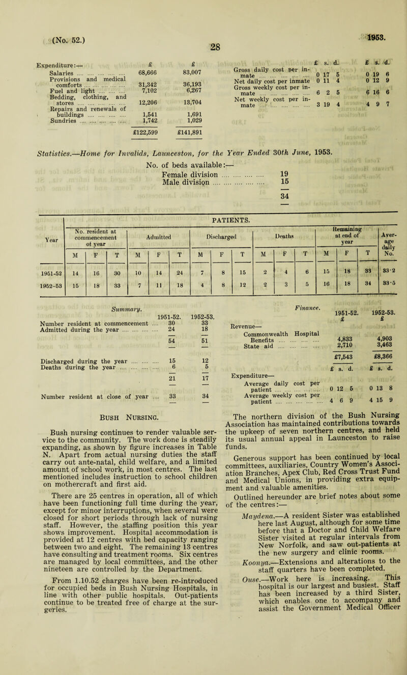 28 1953. Expenditure:— £ £ Salaries . 68,666 83,007 Provisions and medical comforts. 31,342 36,193 Fuel and light . 7,102 6,267 Bedding, clothing, and stores . 12,206 13,704 Repairs and renewals of i buildings . 1,541 1,691 Sundries . 1,742 1,029 £122,599 £141,891 £ s. d. Gross daily cost per in¬ mate . . 0 17 5 Net daily cost per inmate 0 11 4 Gross weekly cost per in¬ mate . 6 2 5 Net weekly cost per in¬ mate .... . 3 19 4 £ s. d. 0 19 6 0 12 9 6 16 6 4 9 7 Statistics.—Home for Invalids, Launceston, for the Year Ended 30th June, 1953. No. of beds available:— Female division . 19 Male division . 15 34 Year PATIENTS. No. resident at commencement of year Admitted Discharged Deaths Remaining at end of year Aver¬ age daily M F T M F T M F T M F T M F T No. 1951-52 14 16 30 10 14 24 7 8 15 2 4 6 15 18 33 332 1952-53 15 18 33 7 11 18 4 8 12 2 3 5 16 18 34 33-5 Summary. 1951-52. 1952-53. Number resident at commencement .... 30 33 Admitted during the year . 24 18 54 51 Discharged during the year . 15 12 Deaths during the year . 6 5 21 17 Number resident at close of year .... 33 34 Bush Nursing. Bush nursing continues to render valuable ser¬ vice to the community. The work done is steadily expanding, as shown by figure increases in Table N. Apart from actual nursing duties the staff carry out ante-natal, child welfare, and a limited amount of 'school work, in most centres. The last mentioned includes instruction to school children on mothercraft and first aid. There are 25 centres in operation, all of which have been functioning full time during the year, except for minor interruptions, when several were closed for short periods through lack of nursing staff. However, the staffing position this year shows improvement. Hospital accommodation is provided at 12 centres with bed capacity ranging between two and eight. The remaining 13 centres have consulting and treatment rooms. Six centres are managed by local committees, and the other nineteen are controlled by the Department. From 1.10.52 charges have been re-introduced for occupied beds in Bush Nursing Hospitals, in line with other public hospitals. Out-patients continue to be treated free of charge at the sur¬ geries. Finance. 1951-52. £ Revenue— Commonwealth Hospital Benefits . 4,833 State aid . 2,710 £7,543 Expenditure— Average daily cost per patient . Average weekly cost per patient . £ s. d. 0 12 5 4 6 9 1952-53. £ 4,903 3,463 £8,366 £ s. d. 0 13 8 4 15 9 The northern division of the Bush Nursing Association has maintained contributions towards the upkeep of seven northern centres, and held its usual annual appeal in Launceston to raise funds. Generous support has been continued by local committees, auxiliaries, Country Women’s Associ¬ ation Branches, Apex Club, Red Cross Trust Fund and Medical Unions, in providing extra equip¬ ment and valuable amenities. Outlined hereunder are brief notes about some of the centres:— Maydena.—A resident Sister was established ‘ here last August, although for some time before that a Doctor and Child Welfare Sister visited at regular intervals from New Norfolk, and saw out-patients at the new surgery and clinic rooms. Koonya.—Extensions and alterations to the staff quarters have been completed. Ouse.—Work here is increasing. This hospital is our largest and busiest. Staff has been increased by a third Sister, which enables one to accompany and assist the Government Medical Officer