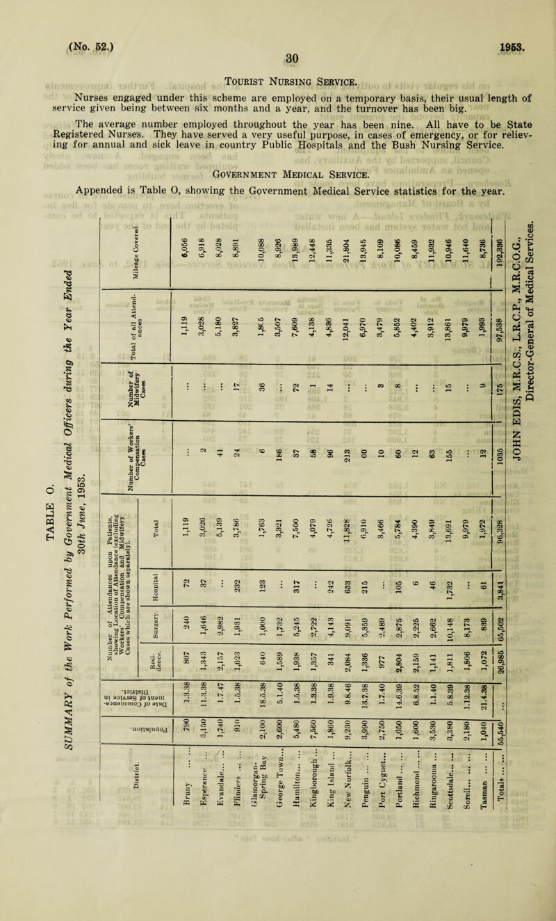 30 Tourist Nursing Service. Nurses engaged under this scheme are employed on a temporary basis, their usual length of service given being between six months and a year, and the turnover has been big. The average number employed throughout the year has been nine. All have to be State Registered Nurses. They have served a very useful purpose, in cases of emergency, or for reliev¬ ing for annual and sick leave in country Public Hospitals and the Bush Nursing Service. Government Medical Service. Appended is Table O, showing the Government Medical Service statistics for the year. W i-l PQ S e ■e E§ 1 in -K> ©5 1 O o CJ ja • “ CO 1 ^ © 2 I I ^ s r© © © © © © r© -to © CO ns ? 4» O O nS a C8 « p o * o Eh la e 4) # P 6.8 ?S8 o S § H git) s s -2 o So a cog J 43 .M JS •431 (S o a'o c6 &|i| S j §  C0*^ 03 O o sa^ S.S9® •P^a fl w <3 c3 o ^ §°-s •HaJ ? ,£2 !* i- 33 700 3 x E5- o EH ■3 2 a> a M-S © 00 00 rH qo © © © to to © © © 0 © © © © © i-H 0* © 00 00 Th CO © © 35 tO CO CO CO ©^ <q 00^ ©, ©^ CO 00 © rH © ©^ 05^ cq CO otf ocf ©^ 00 co~ of rH CO 00 *\ © 06 rH o' rH 00* r <N i-H rH rH r-H 5 rH rH rH © 03 qo <ot o, of © 00 <o> 00 to o © 00 o © 0 r» CO © IN 00 CO CO CO 0* CO GO © O* O) © CO 00 IN CO 00 © CO rH o* o o © rH o o* CO co CO © © 05 CO 01 o% CO* © © CO rH © © © © © © © © rH © CO © © O) © IN Ol Oi rH © © © © rH lN^ co^ tq ©^ IN oq ©^ IN^ cq oq ©^ to' ri CO* in' r}T hh rH gT c»T to' CO co' of 0 rH 0 © (M (N r^ 03 co © CO IN IN to © r-* © IN 03 CO °°r 0 ©^ 00 H*t 03 © 03, 05, 0 a <£> to to cf CO © rH rH rH 03 05 o* o* IN 05 Hospital 72 37 • 232 123 ’ 317 • 01 Ol CO to © 215 • 105 © 46 1,732 • • rH © r-t oq of ?^s U 0 © rH © 0^ m <N CO rH © © © © Ol © CO © 03 cq rH © CO © CO OX © to © IN Ol © CO © r—1 3 © of ©^ rH ©^ rH tN^ rH trf of rH Tjf 0 o>' cq o' HT of □q of oq of cq, c-f rH o' rH rH ocf © © *■» © © CO l>* co © © X © to Ol © CO m rH © © cq rH of cq rH © tq rH cq rH oq rH CO © of CO CO CO !>• 05 tH o Otq of C5 to rH rH 00 CO O* 0 ^ 00 O 01 r- •'jou'jsia ai ooiA^e-s jo ^aara -©oueixiuaoo jo 9^a 00 CO CO 00 CO rt< 00 CO to 00 CO tq 06 o GO CO »o 00 cq CO 00 CO 05 CO 00 05 © 0 © Ol 0 03 © © CO CO O CO CO co IN © 00 rH 06 oi Hf CO rH rH tH © rH to rH rH rH Ol •noi^-BindOH o 05 1^ o © «>• © o o 01 © © © 00 CO rfi © © © © © © oi to © CO 01^ of © © <q cf © to r>. 0 O O 0 £3 © © © C CO © © cq cq to CO rH O © *-* H CO CO <N rH to © g o fc. « ; • >. 15 : • » • ^ c pa £ O | be 0 .0 15 X H 05 ' X HD V2 15 33 tip ct a- c 0 -r H 05 be O w 0 M O rO X 'a$ 0 H- V. 03 > C S 0. >H O 05 £ 32 6jD be c 05 w w tti -K ^5 X ir. be G 05 0- 05 — be >> o w S-, O £X © G ca T- n O Oh C o £ rC 2 X G O o H X be G a2 © jj ♦p o £ 33 o Cfc s S! S > E- q ^ o cw Si T3 r§ P-i «H q ® 2 ^ S - a» q q q s ft? -8 S 2 - Q C/2 M h-H Q W 55 ffi O *“5