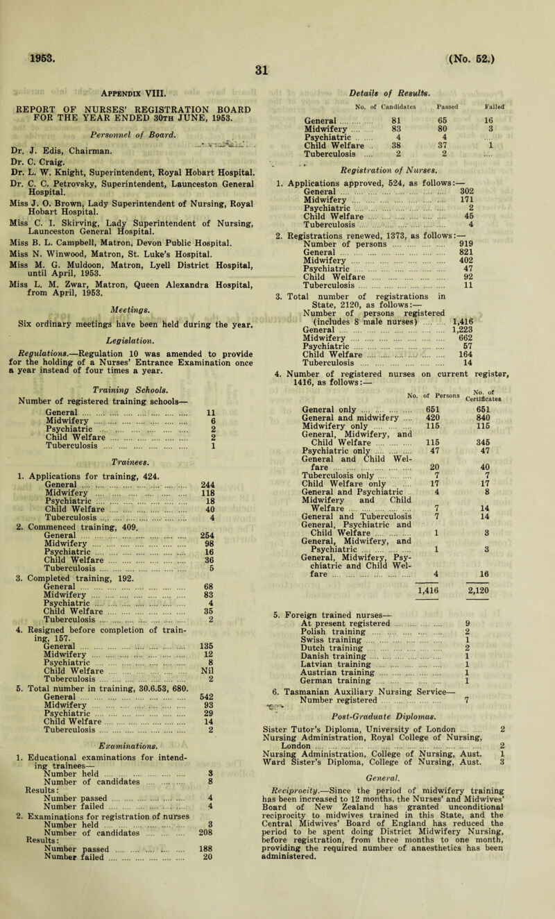 1953. 31 (No. 52.) Appendix VIII. REPORT OF NURSES’ REGISTRATION BOARD FOR THE YEAR ENDED 30th JUNE, 1953. Personnel of Board. Dr. J. Edis, Chairman. Dr. C. Craig. Dr. L. W. Knight, Superintendent, Royal Hobart Hospital. Dr. C. C. Petrovsky, Superintendent, Launceston General Hospital. Miss J. 0. Brown, Lady Superintendent of Nursing, Royal Hobart Hospital. Miss C. I. Skirving, Lady Superintendent of Nursing, Launceston General Hospital. Miss B. L. Campbell, Matron, Devon Public Hospital. Miss N. Winwood, Matron, St. Luke’s Hospital. Miss M. G. Muldoon, Matron, Lyell District Hospital, until April, 1953. Miss L. M. Zwar, Matron, Queen Alexandra Hospital, from April, 1953. Meetings. Six ordinary meetings have been held during the year. Legislation. Regulations.—Regulation 10 was amended to provide for the holding of a Nurses’ Entrance Examination once a year instead of four times a year. Training Schools. Number of registered training schools— General . 11 Midwifery . 6 Psychiatric . 2 Child Welfare . 2 Tuberculosis . 1 Trainees. 1. Applications for training, 424. General . 244 Midwifery . 118 Psychiatric . 18 Child Welfare . 40 Tuberculosis .. 4 2. Commenced training, 409. General . 254 Midwifery . 98 Psychiatric . 16 Child Welfare . 36 Tuberculosis . 5 3. Completed training, 192. General . 68 Midwifery . 83 Psychiatric . 4 Child Welfare . 35 Tuberculosis . 2 4. Resigned before completion of train¬ ing, 157. General . 135 Midwifery . 12 Psychiatric . 8 Child Welfare . Nil Tuberculosis . 2 5. Total number in training, 30.6.53, 680. General . 542 Midwifery . 93 Psychiatric . 29 Child Welfare. 14 Tuberculosis . 2 Examinations. 1. Educational examinations for intend¬ ing trainees— Number held . 3 Number of candidates . 8 Results: Number passed . 4 Number failed . 4 2. Examinations for registration of nurses Number held . 3 Number of candidates . 208 Results: Number passed . 188 Number failed . 20 Details of Results. No. of Candidates Passed Failed General. 81 65 16 Midwifery . 83 80 3 Psychiatric . 4 4 Child Welfare .38 37 1 Tuberculosis .... 2 2 Registration of Nurses. 1. Applications approved, 524, as follows:— General . 302 Midwifery . 171 Psychiatric . 2 Child Welfare . 45 Tuberculosis . 4 2. Registrations renewed, 1373, as follows:— Number of persons . 919 General . 821 Midwifery . 402 Psychiatric . 47 Child Welfare . 92 Tuberculosis . 11 3. Total number of registrations in State, 2120, as follows:— Number of persons registered (includes 8 male nurses) 1,416 General . 1,223 Midwifery . 662 Psychiatric . 57 Child Welfare . 164 Tuberculosis . 14 4. Number of registered nurses on current register, 1416, as follows:— No. of Persons Ce^flcftes General only . 651 651 General and midwifery .... 420 840 Midwifery only . 115 115 General, Midwifery, and Child Welfare . 115 345 Psychiatric only . 47 47 General and Child Wel¬ fare . 20 40 Tuberculosis only . 7 7 Child Welfare only . 17 17 General and Psychiatric .4 8 Midwifery and Child Welfare . 7 14 General and Tuberculosis 7 14 General, Psychiatric and Child Welfare . 1 3 General, Midwifery, and Psychiatric .... .. 1 3 General, Midwifery, Psy¬ chiatric and Child Wel¬ fare . 4 16 1,416 2,120 5. Foreign trained nurses— At present registered . 9 Polish training . 2 Swiss training . 1 Dutch training . 2 Danish training . 1 Latvian training . 1 Austrian training . 1 German training . 1 6. Tasmanian Auxiliary Nursing Service— Number registered . 7 W* Post-Graduate Diplomas. Sister Tutor’s Diploma, University of London . 2 Nursing Administration, Royal College of Nursing, London . 2 Nursing Administration, College of Nursing, Aust. 1 Ward Sister’s Diploma, College of Nursing, Aust. 3 General. Reciprocity.—Since the period of midwifery training has been increased to 12 months, the Nurses’ and Midwives’ Board of New Zealand has granted unconditional reciprocity to midwives trained in this State, and the Central Midwives’ Board of England has reduced the period to be spent doing District Midwifery Nursing, before registration, from three months to one month, providing the required number of anaesthetics has been administered.