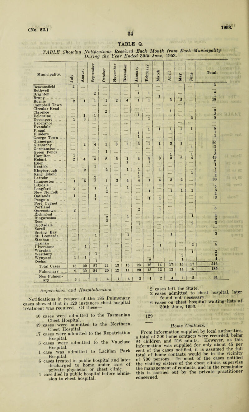 34 1953. TABLE Q. TABLE Showing Notifications Received Each Month from Each Municipality During the Year Ended 30th June, 1953. Municipality. July August September October November December January February March April May June Total. Beaconsfield Bothwell . Brighton . Bruny . 2 1 .... 1 1 .... | .... i 2 I .... 1 1 .... .... .... 1 1 1 .... 1 1 1 .... | .... | i .... | .... .... | .... | .... | 3 4 1 18 3 Burnie . Campbell Town Circular Head Clarence . 2 1 1 i .... | .... 1 .... I 1 2 2 4 i i 3 i 2 .... j .... 1 .... | Deloraine . Devonport . i 1 3 11 1 1 .... 1 2 3 8 Esperance . .... I .... .... 1 1 Evandale . Eingal .. .. .... 1 .... 1 .... .... i .... i 1 i i .... | 1 1 5 Flinders . .... 1 1 .... 1 1 George Town . . Glamorgan. Glenorchy. Gormanston. Green Ponds .. . Hamilton . l 2 .... .... 4 .... 1 T 1 3 i 1 3 i i 3 i i .... .... ; i i 1 20 1 1 3 49 Hobart. 2 4 4 8 5 i 4 5 3 3 6 4 Huori . 1 1 2 Kentish . 1 1 Kingborough .. . King Island .. Latrobe . Launceston. Lilydale . Longford . .... 1 2 2 .... i 5 2 5 1 2 i 1 3 i .... 4 i 1 1 1 4 i i 4 3 ”2 i .... 7 2 3 33 5 New Norfolk .. . Oatlands . i i 2 1 i 1 i 6 2 Penguin . 1 1 i a Port Cygnet .. Portland. Queenstown. Richmond . Ringarooma .. Ross . Scottsdale Sorell Spring Bay St. Leonards . Strahan Tasman .... 2 .... i 2 2 i i 2 i ::: 1 .... i i .... 1 2 5 4 2 ,3 3 .... .... 1 5 . 2 3 4 Ulverstone. Waratah .. .. 1 1 | .... 1 .... 1 1 .... ,,,, 2 Westbury. 1 1 .... 1 .... 1 Wynyard . Zeehan . 1 1 T :::: ] .... | .... 2 1 1 1 1 Total Cases 15 | 20 1 27 | 24 | 13 1 15 | 23 1 16 1 14 1 17 1 15 1 17 216 -- Pulmonary . . 9 | 20 | 24 | 20 1 12 1 11 | 20 1 15 1 12 I 13 1 14 1 15 185 Non-Pulmon- ary. I 6 1 1 1 3 1 1 4 1 1 1 1 1 4 1 1 3 1 1 1 1 1 2 1 1 4 I I 1 1 1 2 | 31 Supervision and Hospitalisation. Notifications in respect of the 185 Pulmonary cases showed that in 129 instances chest hospital treatment was required. Of these— 40 cases were admitted to the Tasmanian Chest Hospital. 49 cases were admitted to the Northern Chest Hospital. . 17 cases were admitted to the Repatriation Hospital. 5 cases were admitted to the Vaucluse Hospital. 1 case was admitted to Lachlan Park Hospital. 6 cases treated in public hospital and later discharged to home under care of private physician or chest clinic. 1 case died in public hospital before admis¬ sion to chest hospital. 2 cases left the State. 2 cases admitted to chest hospital, later found not necessary. 6 cases on chest hospital waiting lists at 30th June, 1953. 129 Home Contacts. From information supplied by local authorities, a total of 300 home contacts were recorded, being 84 children and 216 adults. However, as this information was supplied for only about 45 per cent of the cases notified, it is assumed the full total of home contacts would be in the vicinity of 700 persons. In most of the cases notified the visiting sisters of the chest clinics supervise the management of contacts, and in the remainder this is carried out by the private practitioner concerned.