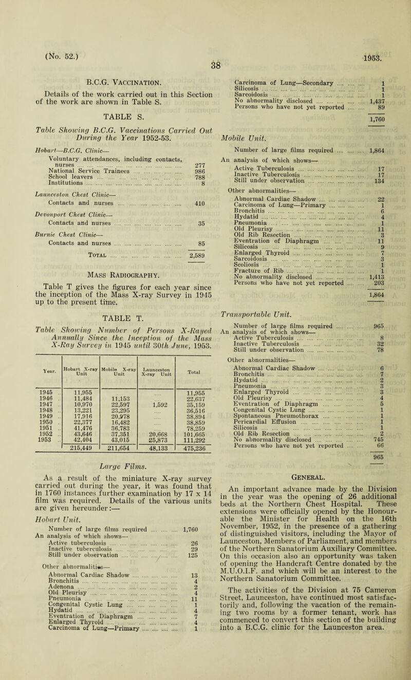 38 B.C.G. Vaccination. Details of the work carried out in this Section of the work are shown in Table S. TABLE S. Table Showing B.C.G. Vaccinations Carried Out During the Year 1952-53. Hobart—B.C.G. Clinic— Voluntary attendances, including contacts, nurses . 277 National Service Trainees . 986 School leavers . 788 Institutions . 8 Launceston Chest Clinic— Contacts and nurses . 410 Devonport Chest Clinic—- Contacts and nurses . 35 Burnie Chest Clinic— Contacts and nurses . 85 Total . 2,589 Mass Radiography. Table T gives the figures for each year since the inception of the Mass X-ray Survey in 1945 up to the present tiirie. TABLE T. Table Showing Number of Persons X-Rayed Annually Since the Inception of the Mass X-Ray Survey in 1945 until 30th June, 1953. Year. Hobart. X-ray Unit Mobile X-ray Unit Launceston X-ray Unit Total 1945 .. 11,955 11,955 1946 . 11,484 11,153 22,637 1947 .. 10,970 22,597 1,592 35,159 1948 .. 13,221 23,295 36,516 1949 .. 17,916 20,978 38,894 1950 .. 22,377 16,482 38,859 1951 .. 41,476 36,783 78,259 1952 .. 43,646 37,351 20,668 101,665 1953 .. 42,404 43,015 25,873 111,292 215,449 211,654 48,133 475,236 Large Films. As a result of the miniature X-ray survey carried out during the year, it was found that in 1760 instances further examination by 17 x 14 film was required. Details of the various units are given hereunder:— Hobart Unit. Number of large films required . 1,760 An analysis of which shows— Active tuberculosis .... . 26 Inactive tuberculosis .... . 29 Still under observation . . 125 Other abnormalities— Abnormal Cardiac Shadow . . 13 Bronchitis . 4 Adenona . . 2 Old Pleurisy . . 4 Pneumonia .... . 11 Congenital Cystic Lung .... . 1 Hydatid . . 4 Eventration of Diaphragm . 7 Enlarged Thyroid . . 4 Carcinoma of Lung—Primary .. . 1 Carcinoma of Lung—Secondary . 1 Silicosis . l Sarcoidosis . 1 No abnormality disclosed . 1,437 Persons who have not yet reported . 89 1,760 Mobile Unit. Number of large films required . 1,864 An analysis of which shows— Active Tuberculosis . 17 Inactive Tuberculosis . 17 Still under observation . 134 Other abnormalities— Abnormal Cardiac Shadow . 22 Carcinoma of Lung—Primary . 1 Bronchitis . 6 Hydatid . 4 Pneumonia . 1 Old Pleurisy . 11 Old Rib Resection . 3 Eventration of Diaphragm . 11 Silicosis . 9 Enlarged Thyroid . :. 7 Sarcoidosis . 3 Scoliosis . 1 Fracture of Rib . 1 No abnormality disclosed . 1,413 Persons who have not yet reported . 203 1,864 Transportable Unit. Number of large films required . 965 An analysis of which shows— Active Tuberculosis . 8 Inactive Tuberculosis . 32 Still under observation . 78 Other abnormalities— Abnormal Cardiac Shadow . 6 Bronchitis . 7 Hydatid . 2 Pneumonia . 3 Enlarged Thyroid . 3 Old Pleurisy . 4 Eventration of Diaphragm . 5 Congenital Cystic Lung . 1 Spontaneous Pneumothorax . 1 Pericardial Effusion . 1 Silicosis . 1 Old Rib Resection . 2 No abnormality disclosed . 745 Persons who have not yet reported . 66 965 General. An important advance made by the Division in the year was the opening of 26 additional beds at the Northern Chest Hospital. These extensions were officially opened by the Honour¬ able the Minister for Health on the 16th November, 1952, in the presence of a gathering of distinguished visitors, including the Mayor of Launceston, Members of Parliament, and members of the Northern Sanatorium Auxiliary Committee. On this occasion also an opportunity was taken of opening the Handcraft Centre donated by the M.U.O.I.F. and which will be an interest to the Northern Sanatorium Committee. The activities of the Division at 75 Cameron Street, Launceston, have continued most satisfac¬ torily and, following the vacation of the remain¬ ing two rooms by a former tenant, work has commenced to convert this section of the building into a B.C.G. clinic for the Launceston area.