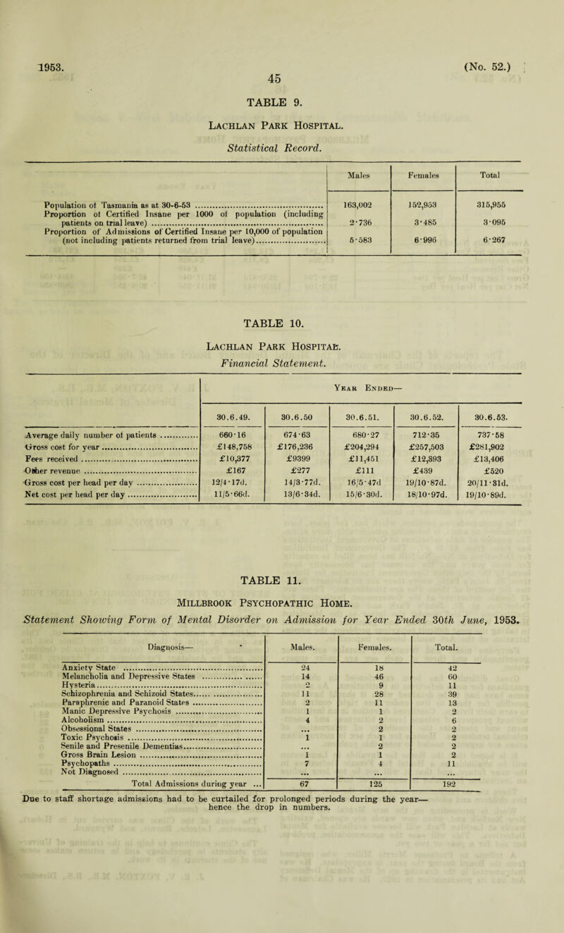 1953. 45 (No. 52.) TABLE 9. Lachlan Park Hospital. Statistical Record. Population of Tasmania as at 30-6-53 . Males Females Total 163,002 2-736 5-583 152,953 3-485 6-996 315,955 3-095 6-267 Proportion ol Certified Insane per 1000 of population (including patients on trial leave) . Proportion of Admissions of Certified Insane per 10,000 of population (not including patients returned from trial leave). TABLE 10. Lachlan Park Hospital. Financial Statement. Average daily number of patients Gross cost for year. Fees received . Otther revenue . Gross cost per head per day . Net cost per head per day. Year Ended — 30.6.49. 30.6.50 30.6.51. 30.6.52. 30.6.53. 660-16 674-63 680-27 712-35 737-58 £148,758 £176,236 £204,294 £257,503 £281,902 £10,377 £9399 £11,451 £12,S93 £13,406 £167 £277 £111 £439 £520 12/4-17d. 14/3 * 77d. 16/5-47d 19/10-87d. 20/11-31d. ll/5-66d. 13/6-34d. 15/6-30d. 18/10-97d. 19/10-89d. TABLE 11. Millbrook Psychopathic Home. Statement Showing Form of Mental Disorder on Admission for Year Ended 30th June, 1953. Diagnosis— Males. Females. Total. Anxiety State . 24 18 42 Melancholia and Depressive States . 14 46 60 Hysteria... o 9 11 Schizophrenia and Schizoid States. 11 28 39 Paraphrenic and Paranoid States . 9 11 13 Manic Depressive Psychosis . i 1 2 Alcoholism .. 4 2 6 2 Obsessional States . 2 Toxic Psychosis . 1 1 2 Senile and Presenile Dementias. 2 2 Gross Brain Lesion . 1 1 2 Psychopaths . 7 4 11 Not Diagnosed . Total Admissions during year ... 67 125 192 Due to staff shortage admissions had to be curtailed for prolonged periods during the year— hence the drop in numbers.