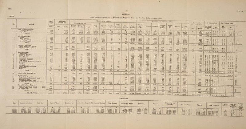 1954. (No. IQ.) 1953-54. No. 9 10 11 12 13 14 15 16 17 18 19 20 21 22 23 24 25 26 27 28 29 30 31 Hospital Base General Hospitals: Launceston General Royal Hobart. I Totals . I Regional Hospitals: Burnie. Devon, Latrobe Lyell, Queenstown . Spencer, Wynyard Totals I Maternity Hospitals: Queen Alexandra, Hobart Queen Victoria, Launceston | Totals . I Rural Hospitals: Beaconsfield . Bowmont, Franklin Campbell Town . King Island Levenbank, Ulverstone Meercroft, Devonport New Norfolk N.E. Soldiers Memorial, Scottsdale Rosebery St. Marys . Smith ton Toosey Memorial, Longford Ulverstone Zeehan Totals . Bush Nursing Hospitals (13) Miscellaneous: Lady Clark Hospital Millbrook Rise Psychopathic Home Mothercraft Home Peacock Convalescent Home St. Giles Home for Crippled Children Totals . Hospitals for Care of Aged: Home for Invalids to 10.3.54 Cosgrove Park from 10.3.54 St. John’s Park . 30-1) 48-6 f Totals GRAND TOTAL TABLE A. Public Hospitals—Summary of Receipts and Payments, Costs &c., for Year Ended 30th June, 1954. Daily Average of Occupied Beds. Balance at 1st July 1953. Maintenance Receipts. Commonwealth Aid. State Aid. Patients’ Fees. Donations, &c. Interest from Bequests. Misc. Receipts. Total Receipts. Salaries and Wages. Provisions. j Debit. Credit. Hospital Benefits. Pharmac’l. Benefits. Total. 241-8 333-3 £. £. 10,087 3,315 £. 39,180 46,486 £. 8,762 18,861 £. 47,942 65,347 £. 323,681 402,723 £. 48,663 74,038 £. 159 52 £. 183 £. 1,134 4,415 £. 421,579 546,758 £. 265,430 329,454 £. 47,066 69 085 575-1 13,402 85,666 27,623 113,289 726,404 122,701 211 183 5,549 968,337 594,884 116,151 47-6 62-5 29-8 46-0 4 5,284 2,134 1,436 7,330 8,900 4,500 7,555 1,630 2,250 556 828 8,960 11,150 5,056 8,383 48,671 102,030 27,714 35,475 11,691 13,306 6,883 8,715 10 85 77 40 116 83 13 195 69,448 126,694 39,743 52,768 43,741 78,563 24,979 32,896 7,123 18,307 6,144 7 371 185-9 8.858 28,285 5,264 33,649 213,890 40,595 172 40 407 288,653 180,179 38 945 40-6 47-6 1,936 998 5,991 6,880 5,991 6,880 18,662 26,763 24,498 24,006 31 307 7 42 49,189 57,998 27,495 36,683 8,480 9,578 88-2 2,934 12,871 12,871 45,425 48,504 31 307 49 107,187 64,178 18,058 17-9 7- 9 14-7 8- 6 5-5 10- 3 11- 5 17-3 2-0 8-5 5-0 8-5 12- 7 17-5 63 1,394 189 54 481 842 418 722 706 12 1,110 2,226 666 2,659 1,187 2,361 1,254 758 1,518 1,754 2,687 237 1,370 683 1,509 2,208 2,488 120 216 182 256 683 139 169 726 2,659 1,307 2,361 1,470 758 1,700 2,010 3,370 237 1,509 683 1,678 2,208 3,214 7,669 9,500 14,810 9.980 4,552 13,956 10,287 18,483 5,346 11,286 4,536 6,920 12,022 11,425 4,267 1,823 3,047 2,055 1,525 2,908 2,808 4,101 569 1,496 1,346 1,009 2,477 4,880 7 64 4 15 7 20 38 97 69 23 812 19 44 91 188 43 3 78 25 2 41 14,671 12,630 20,326 13,600 6,850 18,752 15,148 25,987 6,152 14,369 6,610 10,459 16,767 19,616 9,900 8,930 13,249 8,058 5,527 11,337 9,899 16,643 3,327 8,685 5,223 7,319 11,497 11.430 2,249 1,508 2,653 2,338 47-7 1,927 2,154 1,918 369 1,436 817 858 1,273 2,605 147-9 63 8,820 22,673 2,491 21,164 140,772 34,311 252 923 515 201,937 131,024 22,582 12-0 1,769 1,674 3,443 25,023 3,433 2 247 32.148 23,473 3,345 24-7 21-7 15- 7 16- 9 16-0 1,063 706 3,052 3,180 2,370 2,656 2,383 442 3,052 3,622 2,370 2,656 2,383 8,003 11,586 11,897 5,017 6,190 8,556 7,808 3,065 3,968 1,318 4,351 58 79 42 30 78 19,653 23,016 17,362 11,699 14,399 11,766 14,997 11,456 8,540 7,346 3,966 4,301 3,134 1,418 1 383 95-0 1,769 13,641 442 14,083 42,693 24,715 4,351 137 150 86,129 54,105 14,202 35-8 154-8 3,344 22,465 3,344 ' 22,465 5,634 11,500 29,270 85 .... 379 8,978 11,964 51,735 6,136 8,899 30,857 1,498 11 887 190-4 25,809 25,809 46,404 85 379 72,677 45,892 13,385 1,294-5 63 35,783 190,714 37,494 228,208 1,240,611 274,344 5,019 1,590 7,296 1,757,068 1,091.735 226,668 Maintenance Payments (Net). Domestic. £. 32,546 50,731 83,277 4,557 13,471 5,508 4,284 27,820 5,902 8,149 14,051 19,859 2,833 1,872 2.315 1,804 458 943 7,392 7,567 Dispensary and Surgical. £. 36,781 62,764 99,545 6,061 6,421 3,255 2,792 18,529 1,439 1,606 3,045 13,936 2,499 162,799 1,715 767 140,036 Admin. and Misc. £. 12,136 17,466 29,602 2,653 3,992 1,292 1,406 9,343 1,386 2,235 7,507 833 3,429 1,903 56,238 Repairs. 14,386 2,943 892 1,006 1.898 5,772 1,165 2,463 705 29,332 Balance at 30th June, 1954. Total Payments. £. 401,352 536,493 937,845 65,054 121,493 41,573 49,639 277,759 45,594 59,257 104,851 15,555 12,363 20,436 13,865 7,185 16,712 14,608 25,285 6,178 13,638 7,430 10,466 17,360 19,599 200,680 32,148 Debit. 18,955 23,016 17,362 11,539 12,434 8,978 9,506 51,735 70,219 261 261 56 Credit. —J. 30,314 13,580 43,894 4.398 10,485 304 4,565 19,752 5,531 5,531 216 507 2,458 1.262 1,408 1,633 683 10,166 1,761 866 1,965 4,592 2,458 2,458 In-Patients Costs Per Daily Occupied Bed. £ s. d. 4 0 7 3 16 4 3 18 3 10 8 5 4 3 3 12 1 2 17 10 3 19 0 48 1 4 4 10 33 16 Per Patient. ~£ 61 5 11 39 19 11 35 4 2 63 15 6 47 10 10 42 9 0 22 8 3 33 2 0 34 18 8 33 6 6 35 14 10 41 1 3 22 12 3 30 16 7 3 11 10 33 14 10 5 10 1 38 9 6 31 0 9 106 1 3 76 16 5 18 1 0 460 10 5 2 7 4 48 17 6 183 4 6 115 18 6 130 19 6 1 0 2' 133 9 11 Out-Patients Costs 1 Per No. Atten- Per dance. Patient. s. d. £ s. d. 9 6 2 3 8 1 9 9 1 13 0 2 9 8 1 16 6 9 0 1 2 2 0 8 0 0 13 4 4 8 7 1 2 6 5 8 1 2 4 10 6 8 7 0 19 11 5 11 10 3 7 5 10 17 0 8 5 11 1 2 10 9 6 5 0 13 10 10 11 6 8 0 12 11 12 13 14 2 8 '0 6 7 15 2 7 0 5 7 16 6 3 0 9 5 17 6 3 0 7 2 18 19 6 10 0 10 2 20 21 6 6 0 12 ii 22 4 3 0 8 6 7 0 0 10 3 23 7 1 4 2 10 24 25 26 27 28 7 1 4 2 10 29 30 31 8 9 1 6 11 Comparison. Year. Commonwealth Aid. State Aid. Patients’ Fees. Donations, &c. Interest from Bequests. Miscellaneous Receipts. Total Receipts Salaries and Wages. Provisions. Domestic. Dispensary and Surgical. Admin, and Misc. Repairs. Total Payments. Yearly Increase. Cost per Daily Cost per Out- patient 1950- 51 1951- 52 1952- 53 1953- 54 £. % 228,455 = 21-36 227,042 = 16-68 224,365 = 14-10 228,208 = 12-99 £. % 783,462 = 73-25 1,066,682 = 78-34 1,190,933 = 74-85 1,240,611 = 70-62 £. % 47,537 = 4-44 56,051 = 4-12 162,881 = 10-24 274,344 = 15-61 £. % 4,848 = 0-45 4,979 = 0-36 5,984 = 0-37 5,019 = 0-28 £. % 2,018 = 0-20 2,323 = 0-17 2,170 = 0-14 1,590 = 0-08 £. % 3,180 = 0-44 4,491 = 0-33 4,818 = 0-30 7,296 = 0-42 £. % 1,069,500 = 100 1,361,568 = 100 1,591,151 = 100 1,757,068 = 100 1 £■ °Zc 671,440 = 63-22 883,139 = 64-63 1,012,416 = 64-87 1,091,735 = 63-96 £• % 135,366 = 12-74 175,800 = 12-87 201,508 = 12-91 226,668 = 13-28 £• % 96,996 = 9-13 117,480 = 8-60 136,513 = 8-75 162,799 = 9-54 £■ % 98.846 = 9-31 118,763 = 8-69 130,906 = 8-39 140,036 = 8-21 £■ % 40,431 = 3-81 49,021 = 3-59 51,679 = 3-31 56,238 = 3-29 £■ % 18,928 = 1-79 22,162 = 1-62 27,548 = 1-77 29,332 = 1-72 £. % 1,062,007 = 100 1,366,365 = 100 1,560,570 = 100 1,706,808 = 100 % 23-25 28-66 14-21 9-30 Bed. s. d. 40 11 53 11 58 6 66 1 Attend¬ ance. s. d. 5 7 7 0 8 3 8 9