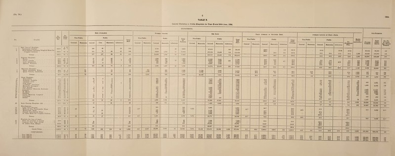 6 TABLE B. 1954. General Statistics oj Public Hospitals for Year Ended 30th June, 1954. IN-PATIENTS. No. Hospital Av. Daily No. Av. Daily Cost. Beds Available Number Treated. Bed Days Non-Public Public Total Beds Non-Public Public Total In- Patients Non-Public Public General Maternity General Cots. Maternity Infectious General Maternity General Maternity Infectious General Maternity General Maternity Base General Hospitals: s. d. 1 Launceston General 241-8 80 7 266 49 18 333 5,759 42 5,801 87,613 2 Roval Hobart (including Wingfield Home for 78 Crippled Children) . 333-3 76 4 311 68 43 500 9,810 1,791 11 11,612 103,104 18,426 Totals . 575-1 78 1 577 127 68 01 833 15,569 1,791 53 17.413 190,717 18,426 Regional Hospitals: 3 47-6 70 8 37 3 22 62 1,304 588 1,892 11,945 5,441 4 Devon, Latrobe . 62-5 104 3 71 13 22 2 108 1.541 315 10 1,866 18,967 3,588 5 Lyell, Queenstown . 29-8 72 1 52 ' o 16 68 649 176 824 8,515 2,351 6 Spencer, Wynyard . 46-0 57 10 56 935 209 1,144 14,847 1,940 Totals . 185-9 79 0 216 24 74 2 316 4,429 1,287 10 5,726 54.274 13,320 Maternity Hospitals: 7 Queen Alexandra, Hobart. 40-6 61 2 31 14 45 921 265 1,186 11,134 3,685 8 Queen Victoria, Launceston. 47-6 67 11 43 16 59 1,626 274 1,900 14,035 3,346 Totals . 88-2 64 10 74 30 104 2,547 539 3,086 25,169 7,031 Rural Hospitals: 9 Beaconsfield . . 17-9 47 9 20 3 3 26 661 33 694 6,175 349 10 Bowmont, Franklin . . 7-9 81 5 8 8 16 153 203 356 1,083 1,813 11 Campbell Town ... 14-7 76 1 15 6 8 29 463 122 585 4,035 1,333 12 King Island 8-6 S3 8 6 2 4 14 296 99 395 2,332 820 13 Levenbank, Ulverstone 5-5 71 9 11 11 201 201 2,002 14 Meercroft, Devonport . 10-3 89 1 15 15 407 407 3,752 15 New Norfolk 11-5 62 8 4 12 24 373 208 581 2,392 1,805 16 N.E. Soldiers’ Memorial, Scottsdale . 17-3 77 5 20 6 9 35 655 136 791 4,956 1,341 17 Rosebery 2-0 121 4 2 5 7 45 45 90 232 425 18 St. Marys . 8-5 86 10 5 1 6 12 172 60 232 2,484 635 19 Smithton. 50 81 8 11 11 30 193 223 181 1,637 20 Toosey Memorial, Longford 8-5 65 7 11 2 13 209 209 3,115 21 Ulverstone . 12-7 74 20 2 22 579 579 4,663 22 Zeehan . 17-5 59 0 30 5 6 41 370 34 404 5,957 439 Totals . 147-9 71 10 145 31 98 2 276 4,006 1,741 5,747 37,595 16,351 23 Bush Nursing Hospitals (13) . 12-9 110 1 13 45 58 308 311 619 1.459 2,922 Miscellaneous: 24 Lady Clark Hospital 24-7 39 2 38 38 569 569 9,005 25 Millbrook Rise Psychopathic Home .... 21-7 58 4 50 50 217 217 7,934 26 Mothercraft Home 15-7 60 7 4 21 25 226 226 5,738 27 Peacock Convalescent Home 16-9 37 4 18 18 639 639 6,184 28 St. Giles Home for Crippled Children 160 46 0 26 26 27 27 5,844 Totals . .... . 95-0 47 4 50 60 47 157 217 1,461 1,678 7,934 26,771 Hospitals for Care of Aged: ' 29 Home for Invalids to 10.3.54 ) 32-6 23 7 49 7,628 30 Cosgrove Park from 10.3.54 ( 35 0 48 48 69 69 4,727 31 St. John’s Park, Hobart . 154-8 18 3 170 170 395 56,502 Totals . 188-4 20 2 218 218 513 513 68.857 Grand Total. 1.292-6 66 1 50 74 1,229 229 315 65 1,962 217 2,547 26,286 5,669 63 34,782 7,934 25,169 379,673 58,050 COMPARISON. Year 1951-52 1.311-6 53 11 50 78 1,211 199 321 111 1,970 231 2,292 25,705 5,863 121 34,212 8,433 24,785 379,919 65,634 Year 1952-53 1.340-0 58 6 50 71 1,225 201 305 79 1.931 210 2,472 26,045 325 34,928 9,852 24,992 386,891 61,873 Year 1953-54 1.292-6 66 1 50 74 1,229 229 315 1 65 1,962 217 2,547 26,286 63 34,782 7,934 25,169 379,673 58,050 Infectious 646 124 770 268 Total Bed Days 88,259 121,654 209,913 268 1,038 1,324 5,751 1,038 17,386 22,823 10,866 16,787 67,862 14,819 17,381 32,200 6,524 2,896 5,368 3,152 2,002 3,752 4,197 6,297 657 3,119 1,818 3,115 4.653 6,396 53,946 4,381 9,005 7.934 5,738 6,184 5,844 34,705 7,628) 4,727 f 56,502 68,857 471,864 480,095 489,359 471,864 Daily Average of Occupied Beds. Non-Public General Maternity 30-5 38-4 68-9 21-7 21-7 21-7 23-0 27-0 21-7 Public General Maternity Infectious 240 0 282-5 522-5 32-7 52-0 23-3 40-7 148-7 68-9 67- 7 68- 4 68-9 16-9 2-9 11-0 6-4 6-5 13-5 0-6 6-8 0-5 8-5 12-7 16-3 103-0 4-0 24-7 15- 7 16- 9 16-0 50-5 50-5 14-9 9-8 6-4 5-3 36-4 101 9-2 19-3 1-0 5-0 3-6 2-2 5-5 10-3 5-0 3- 7 1-2 1-7 4- 5 1-2 44-8 8-0 73-3 33-6 154-8 188-4 1,040-2 1,038-0 1,059-4 1,040-2 159-0 179-4 169-2 159-0 1-8 0-3 2-1 0-7 0-7 2-8 3-5 15-8 2-8 Total Daily Average Average Length of Stay—Days. Non-Public General Maternity 241-8 333-3 575-1 47-6 62-5 29-8 46-0 185-9 40-6 47-6 88-2 17-9 7- 9 14-7 8- 6 5-5 10- 3 11- 5 17-3 2-0 8-5 5-0 8-5 12- 7 17-5 147-9 12-0 24-7 21-7 15- 7 16- 9 16-0 95-0 33-6 154-8 188-4 1,292-6 1.311-6 1,339-8 1,292-6 Public General Maternity Infectious 15-21 10-5 12-2 12-0 8-9 9-8 9-2 12- 3 13- 1 15-8 10-3 10-3 12-3 36 36-5 36-5 36-5 46-9 36-5 9-S 9-3 7- 1 8- 7 7-8 6- 4 7- 5 5- 2 14-4 6- 0 14-4 7-8 16-1 9-3 4-7 9-2 11-4 13-4 9-6 10-3 13-9 12-2 13-0 10-6 9-0 10-9 8- 3 10-0 9- 2 8-6 9-8 9-4 10-6 8-4 12-7 9-3 9-4 15-8 25-4 9-7 216-4 18-2 155-6 42-6 143-0 134-2 14-4 10-8 10-1 9-8 14-8 14-8 14-4 10-2 11-2 10-5 10-2 15-38 11-2 Av. (Weighted) Stay. 14-5 15-21 10-4 Births (Total Deliveries) | 12-0 26-8 26-8 16-5 10-9 17-7 16-5 9-2 12-2 13- 7 14- 6 1,265 1,265 11-7 510 280 158 200 12-4 9-1 10-4 9-4 8-1 9-1 7-9 10-0 9-2 7-2 7-9 7- 3 13- 4 8- 1 14- 4 7-8 15- 8 1,148 1,043 1,692 Persons Treated. Total Atten¬ dances 20,944 43,643 64,587 3.255 3,735 2,129 480 96,356 147,872 Av. No. of Visits per Person Treated. 4-6 3-3 244,228 9,599 2,735 9-3 7-0 15-8 36-5 25-4 9-7 216-4 20-7 155-6 42-6 143-0 134-2 13-5 14-0 14-1 13-5 35 182 121 68 186 330 185 134 43 56 181 34 267 164 431 1,555 282 6,985 6,880 7.133 6.985 836 1,090 4,469 3.203 4,636 262 183 1,167 15,846 16,487 313 313 107,263 103,495 105.217 107,263 8,029 6,229 5.595 2,507 3-7 22,360 916 759 1,675 1,804 2,104 11,015 6.951 6,852 302 272 2,315 31,615 21.799 3,658 3,658 325,335 295,362 315,207 2-4 1-6 2-6 5-2 2-3 3- 4 4- 6 3-9 2-1 19 2-4 2-1 1-4 1-1 1-4 1-9 1-9 1-3 11-7 11-7 3-0 2-8 2- 9