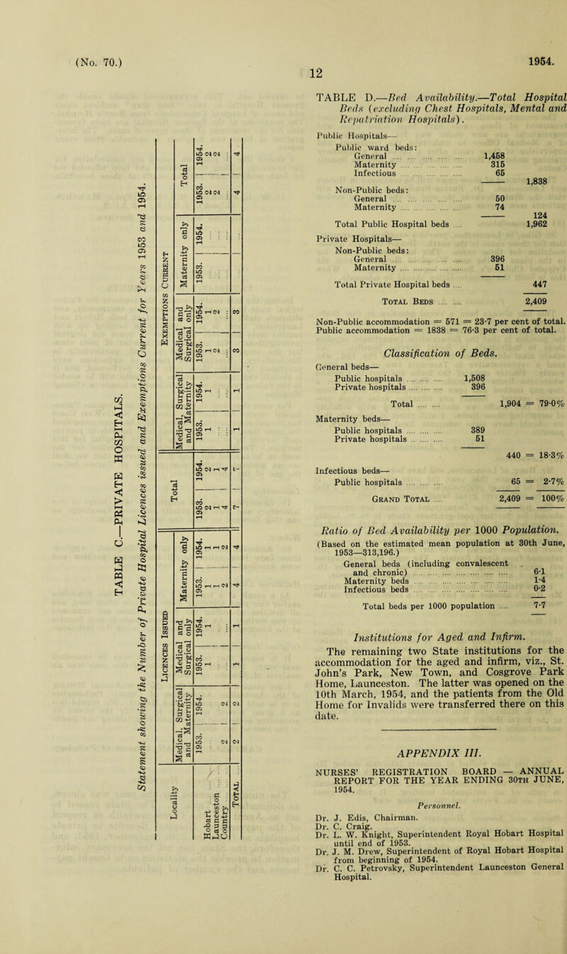 TABLE C.—PRIVATE HOSPITALS. 12 xa cs CO iO 05 tH cs 53 05 ►H O ■K> £ 05 I O 00 5£ o -to $3, 05 « Ei3 S 53 53 o> 3 eo •52 80 05 05 S 05 05 •<s> •& Co o Sti so e •C Qs o 05 -O <s> £ 05 *K» 555 § © -S5 80 -to s 05 05 -+4> .g 0Q f—H a ! 1954. 2 2 o EH 1953. | 2 2 >> f-H G O 49 | 1954. .... 1 .... : .... £ a £3 u • rH 0 0) 4-> a § 1953. ] m Z o § H X W Medical and Surgical only | 1954. 1 2 SO 1953. ! 1 2 CO 73 V >. •r-* +J M-r; 3 fH 1954. ; i rH ^-a 'S P § * 1953. 1 rH r-H •o* 05 tH t- o CO C* tH 1 >> 4-> U5 H H (N 05 rH • rH 0 0) s CO LO rH rH Cl 05 rH Licences Issued Medical and Surgical only 1954. 1 rH 1953. 1 rH 13 K. h r 0 Q) 1954. 1 2 (M Medical. 1 and Mf 1953. | .... ] 1 2 OJ J k >J _> 3 j D 3 Hobart .n^.. Launceston . Country . Total TABLE D.—Bed Availability.—Total Hospital Beds (excluding Chest Hospitals, Mental and Repatriation Hospitals). Public Hospitals—- Public ward beds: General . 1,468 Maternity . 315 Infectious . 65 - 1,838 Non-Public beds: General . 50 Maternity . 74 - 124 Total Public Hospital beds .... 1,962 Private Hospitals— Non-Public beds: General . 396 Maternity . 51 Total Private Hospital beds .... 447 Total Beds . 2,409 Non-Public accommodation = 571 = 23-7 per cent of total. Public accommodation — 1838 = 76-3 per cent of total. Classification of Beds. General beds— Public hospitals . Private hospitals. Total . Maternity beds— Public hospitals . Private hospitals . Infectious beds— Public hospitals 1,508 396 1,904 = 79-0% 389 51 440 = 18-3% 65 = 2-7% Grand Total .... 2,409 = 100% Ratio of Bed Availability per 1000 Population. (Based on the estimated mean population at 30th June, 1953—313,196.) General beds (including convalescent and chronic) . 6-1 Maternity beds . T4 Infectious beds . 0*2 Total beds per 1000 population .... 7*7 Institutions for Aged and Infirm. The remaining two State institutions for the accommodation for the aged and infirm, viz., St. John’s Park, New Town, and Cosgrove Park Home, Launceston. The latter was opened on the 10th March, 1954, and the patients from the Old Home for Invalids were transferred there on this date. APPENDIX III. NURSES’ REGISTRATION BOARD — ANNUAL REPORT FOR THE YEAR ENDING 30th JUNE, 1954. Personnel. Dr. J. Edis, Chairman. Dr. C. Craig. . Dr. L. W. Knight, Superintendent Royal Hobart Hospital until end of 1953. Dr. J. M. Drew, Superintendent of Royal Hobart Hospital from beginning of 1954. Dr. C. C. Petrovsky, Superintendent Launceston General Hospital.